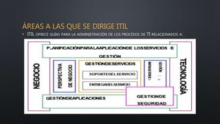 ÁREAS A LAS QUE SE DIRIGE ITIL
• ITIL OFRECE GUÍAS PARA LA ADMINISTRACIÓN DE LOS PROCESOS DE TI RELACIONADOS A:
 