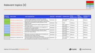 Vienna, 12-13 June, 2023 | #FIWARESummit www.fiware.org
Relevant topics (II)
10
1
2
3
4
Relevance
for FIWARE
TOPIC CODE TOPIC DESCRIPTION DEADLINE INSTRUMENT FUNDING RATE
TOTAL
BUDGET/TOPIC
NUM
FUNDED
PROJECTS
FUNDING PER
PROJECT
HORIZON-CL5-2023-D2-02-03
Creating a digital passport to track battery materials,
optimize battery performance and life, validate recycling,
and promote a new business model based on data sharing
05/09/2023 IA
70% (100% for
non profit)
8 MEuros 1 8 MEuros
HORIZON-CL5-2023-D3-02-14
Digital twin for forecasting of power production to wind
energy demand
05/09/2023 RIA 100% 12 MEuros 2 6 MEuros
HORIZON-CL5-2023-D3-03-04
Digital tools for enhancing the uptake of digital services in
the energy market
10/10/2023 IA
70% (100% for
non profit)
11 MEuros 3 3-4 MEuros
HORIZON-CL5-2023-D4-02-01
Innovative uses of lifecycle data for the management of
buildings and buildings portfolios
05/09/2023 IA
70% (100% for
non profit)
10 MEuros 2 5 MEuros
HORIZON-CL5-2023-D6-01-03
Infrastructure-enabled solutions for improving the continuity
or extension of Operational Design Domains (ODDs)
05/09/2023 IA
70% (100% for
non profit)
12 MEuros 2 6 MEuros
HORIZON-CL5-2024-D4-01-02
Smart grid-ready buildings
18/04/2024 IA
70% (100% for
non profit)
10 MEuros 2 5 MEuros
HORIZON-CL5-2024-D4-02-03
BIM-based processes and digital twins for facilitating and
optimising circular energy renovation
05/09/2024 IA
70% (100% for
non profit)
8 MEuros 2 4 MEuros
HORIZON-CL5-2024-D6-01-08
Improved transport infrastructure performance –
Innovative digital tools and solutions to monitor and improve
the management and operation of transport infrastructure
05/09/2024 IA
70% (100% for
non profit)
15 MEuros 3 5 MEuros
 
