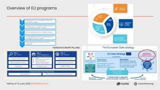 Vienna, 12-13 June, 2023 | #FIWARESummit www.fiware.org
Overview of EU programs
HORIZON EUROPE PILLARS
 