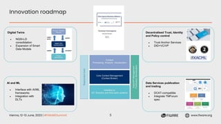 Vienna, 12-13 June, 2023 | #FIWARESummit www.fiware.org
Innovation roadmap
5
Digital Twins
● NGSI-LD
consolidation
● Expansion of Smart
Data Models
Data Services publication
and trading
● DCAT-compatible
● Integrate TMForum
spec
AI and ML
● Interface with AI/ML
frameworks
● Integration with
DLTs
Decentralised Trust, Identity
and Policy control
● Trust Anchor Services
● DID+VC/VP
 