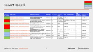 Vienna, 12-13 June, 2023 | #FIWARESummit www.fiware.org
Relevant topics (I)
9
1
2
3
4
Relevance
for FIWARE
TOPIC CODE TOPIC DESCRIPTION DEADLINE
INSTRUMEN
T
FUNDING
RATE
TOTAL BUDGET/TOPIC
NUM
FUNDED
PROJECTS
FUNDING PER
PROJECT
HORIZON-CL4-2024-DATA-01-01
AI-driven data operations and
compliance technologies
19/03/2024 IA
70% (100%
for non profit)
38 MEuros 4 8-10 MEuros
HORIZON-CL4-2024-DATA-01-03
Piloting emerging Smart IoT Platforms
and decentralized intelligence
19/03/2024 IA
70% (100%
for non profit)
45 MEuros (20% open calls,
200K)
2 20-25 MEuros
HORIZON-CL4-2024-TWIN-TRANSITION-01-05
Technologies/solutions to support
circularity for manufacturing
07/02/2024 RIA 100% 36 MEuros 6 4-6 MEuros
HORIZON-CL4-2024-TWIN-TRANSITION-01-03
Manufacturing as a Service:
Technologies for customised, flexible,
and decentralised production on
demand
07/02/2024 RIA 100% 35 MEuros 5 5-7 MEuros
HORIZON-CL4-2024-DIGITAL-EMERGING-01-04
Industrial leadership in AI, Data and
Robotics boosting competitiveness
and the green transition
19/03/2024 IA
70% (100%
for non profit)
60 MEuros (40% open calls,
200K)
6 10 MEuros
HORIZON-CL4-2024-DIGITAL-EMERGING-01-22 Fundamentals of Software Engineering 19/03/2024 RIA 100% 13,5 MEuros 3 4-6 MEuros
HORIZON-CL4-2024-DIGITAL-EMERGING-01-23
Public recognition scheme for Open
Source
19/03/2024 CSA 100% 2 MEuros 1 2 MEuros
HORIZON-CL3-2023-CS-01-01
Secure Computing Continuum (IoT,
Edge, Cloud, Dataspaces)
23/11/2023 IA
70% (100%
for non profit)
23 MEuros 4 4-6 MEuros
 
