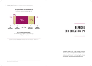 8
Die Kommunikation von Unternehmen bei
rechtlichen Auseinandersetzungen ist:
Nur 11 % bewerten die Kommunikation
von Unternehmen bei rechtlichen Auseinandersetzungen
als sehr bzw. eher professionell.
Bereiche
der Litigation PR
Grundsätzlich empfiehlt es sich, bei allen juristischen Auseinander-
setzungen auch den kommunikativen Aspekt von Anfang an mitzu-
denken und eine entsprechende Kommunikationsstrategie zu planen.
Oft führen auch „konventionelle“ Krisen in der Folge zu rechtlichen
Konfrontationen – dies sollte rechtzeitig berücksichtigt werden.
Quelle: Litigation PR – Eine Studie von SOPHIE KARMASIN. Market Intelligence GmbH im Auftrag von Ecker & Partner - Oktober 2011 (n = 182)
sehr
professionell
eher
professionell
teils - teils eher nicht
professionell
gar nicht
professionell
Whitepaper Litigation PR Management von Kommunikation bei rechtlichen Auseinandersetzungen
59 %
2 %
9 %
3 %
27 %
Die Kommunikationsmethodik der Stunde
 