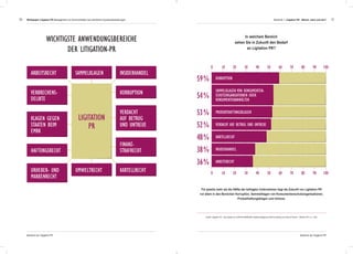 1110
Wichtigste Anwendungsbereiche
der Litigation-PR
In welchem Bereich
sehen Sie in Zukunft den Bedarf
an Ligitation PR?
Für jeweils mehr als die Hälfte der befragten Unternehmen liegt die Zukunft von Ligitation PR
vor allem in den Bereichen Korruption, Sammelklagen von Konsumentenschutzorganisationen,
Produkthaftungsklagen und Untreue.
Quelle: Litigation PR – Eine Studie von SOPHIE KARMASIN. Market Intelligence GmbH im Auftrag von Ecker & Partner - Oktober 2011 (n = 182)
90
90
100
100
80
80
70
70
60
60
50
50
40
40
30
30
20
20
10
10
0
0
Whitepaper Litigation PR Management von Kommunikation bei rechtlichen Auseinandersetzungen Abschnitt 1: Litigation PR - Warum, wann und wie?
Ligitation
PR
Haftungsrecht
Umweltrecht Kartellrecht
Finanz-
strafrecht
Verdacht
auf Betrug
und Untreue
Korruption
InsiderhandelSammelklagenArbeitsrecht
Verbrechens-
Delikte
Klagen gegen
Staaten beim
EMRK
Urheber- und
Markenrecht
Arbeitsrecht36 %
Insiderhandel38 %
Kartellrecht48 %
Verdacht auf Betrug Und Untreue52 %
Produkthaftungsklagen53 %
Sammelklagen von Konsumenten-
schutzorganisationen oder
Konsumentenanwälten
54 %
Korruption59 %
Bereiche der Litigation PR Bereiche der Litigation PR
 
