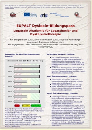 Dieses Projekt wurde mit Unterstützung der europäischen Kommission finanziert. Das EUPALT-Projekt-Kosnortium, sein Koordinator und die
Anbieter dieses Assessment-Instruments können in keiner Weise für die Ergebnisse und die Konsequenzen der Verwendung dieses Tools haftbar
gemacht werden.
EUPALT Dyslexie-Bildungspass
Legatrain Akademie für Legasthenie- und
Dyskalkulietherapie
hat erfolgreich am EUPALT Pilot-Run mit dem EUPALT Dyslexie-Ausbildungs-
Assessment-Instrument teilgenommen.
Alle angegebenen Daten basieren auf Self-Assessment / Selbsteinschätzung der/s
Teilnehmerin/s.
Assessment der EDA-Übereinstimmung -
Ergebnis:
Modul 1: Eingehendes Wissen über Legasthenie
Modul 2: Grundlegendes Wissen über die typische
kindliche Entwicklung
Modul 3: Eingehendes Hintergrundwissen
Modul 4: Leistungs- und Begabungserhebnung,
Verhaltensbeobachtung und Anamnestik
Modul 5: Interventions- und Betreuungsformen
Modul 6: Professionalisierung des
Kompetenzspektrums der Lehrer und Betreuer
Modul 7: Lehrpraxis
Strukturelle Aspekte - Ergebnis:
Eine Grundausbildung (mit Abschluss) ist
Voraussetzung für diese Dyslexie-Ausbildung. [
Abgeschlossene Berufsausbildung in einem
pädagogisch-therapeutischen Beruf; Studium der
Pädagogok/Psychologie o.ä. - Andere (Mind. EQR
Level 5) ]
Ein Abschluss dieser Dyslexie-Ausbildung führt zu
einem akademischen Grad oder vergleichbaren
Abschluss. [ 'Dyslexietherapeut nach BVL' - Level 6
(Bachelor oder vergleichbares) ]
EQF- Übereinstimmung - Ergebnis:
Alle Fachkräfte müssen über ein Mindest-
Ausbildungsniveau laut EQR verfügen. [ Level 7
(Master oder vergleichbares) ]
Ausbildungsergebnisse basieren auf dem EQR.
Andere relevante strukturelle / institutionelle
Kriterien: Konformität mit Anforderungen des
Bundesverbandes Legasthenie
ECTS- Übereinstimmung - Ergebnis:
Ausbildungsinhalte sind 'lernergebnisorientiert'(in
Form von eindeutig definierten Kenntnissen,
Fertigkeiten und Kompetenzen). [
Ausbildungsniveau basierend auf EQR: Level 6
(Bachelor oder vergleichbares) ]
Die EQR-basierten Inhaltskriterien wurden durch
folgende Dokumente/Erklärungen nachgewiesen: [
Zertifikat des Bundesverbandes Legasthenie; für
den erfolgreichen Abschuss der Ausbildung ist das
Absolvieren eines umfangreichen Seminarteils und
eines Praxisteils erforderlich. Durch die ausführliche
Dokumentation der selbstständig durchgeführten
Therapiestunden und eine mündliche Prüfung wird
die Qualifikation des Teilnehmers überprüft. ]
Ausbildungsinhalte haben einen festgelegten
quantitativen Umfang. [ 230 Stunden (davon 180
Stunden Seminare/Workshops und 50 Stunden
Supervision) ]
 