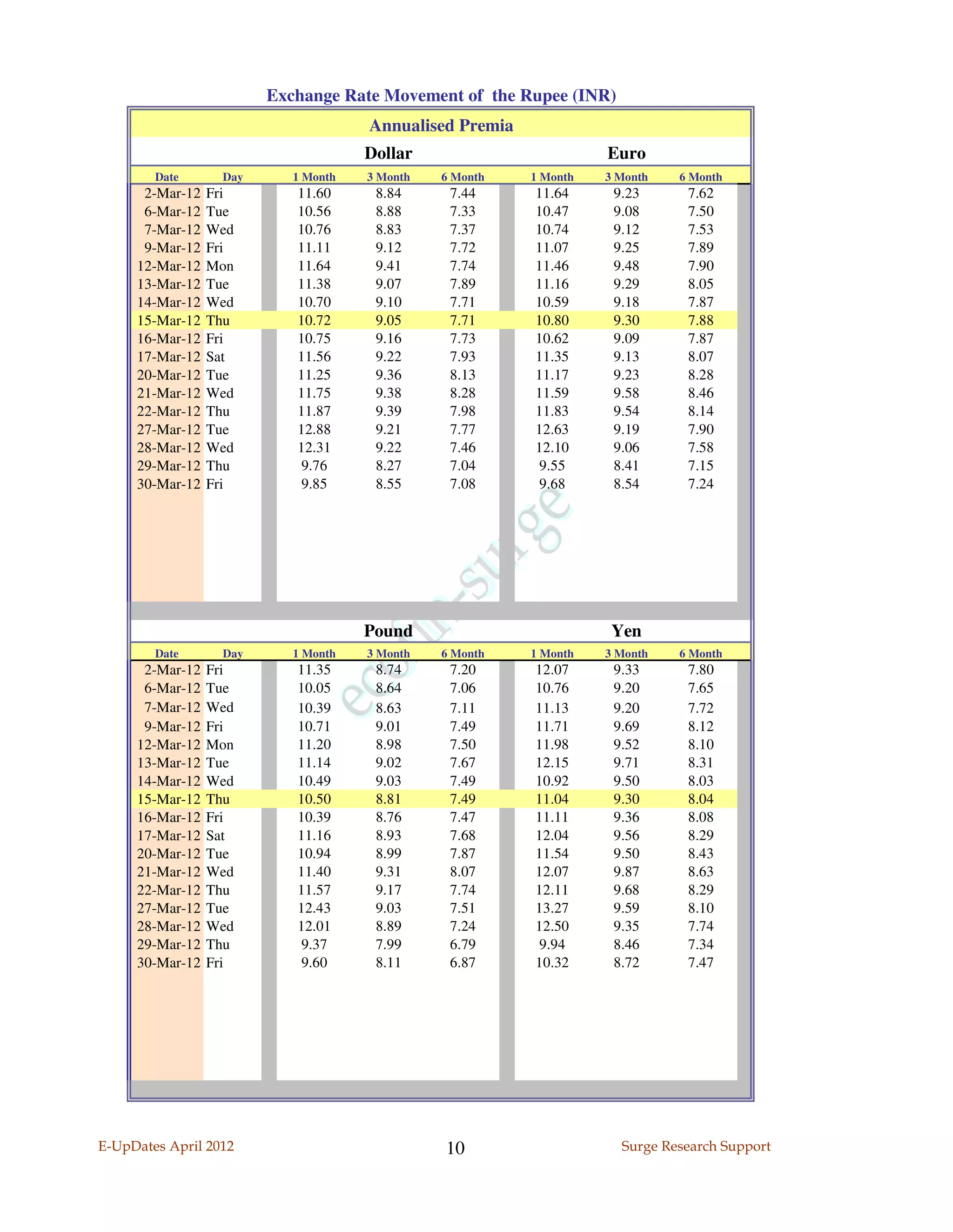 Exchange Rate Movement of the Rupee (INR)
                                     Annualised Premia
                                     Dollar                        Euro
        Date      Day      1 Month   3 Month   6 Month   1 Month   3 Month   6 Month
      2-Mar-12   Fri       11.60      8.84      7.44     11.64      9.23      7.62
      6-Mar-12   Tue       10.56      8.88      7.33     10.47      9.08      7.50
      7-Mar-12   Wed       10.76      8.83      7.37     10.74      9.12      7.53
      9-Mar-12   Fri       11.11      9.12      7.72     11.07      9.25      7.89
     12-Mar-12   Mon       11.64      9.41      7.74     11.46      9.48      7.90
     13-Mar-12   Tue       11.38      9.07      7.89     11.16      9.29      8.05
     14-Mar-12   Wed       10.70      9.10      7.71     10.59      9.18      7.87
     15-Mar-12   Thu       10.72      9.05      7.71     10.80      9.30      7.88
     16-Mar-12   Fri       10.75      9.16      7.73     10.62      9.09      7.87
     17-Mar-12   Sat       11.56      9.22      7.93     11.35      9.13      8.07
     20-Mar-12   Tue       11.25      9.36      8.13     11.17      9.23      8.28
     21-Mar-12   Wed       11.75      9.38      8.28     11.59      9.58      8.46
     22-Mar-12   Thu       11.87      9.39      7.98     11.83      9.54      8.14
     27-Mar-12   Tue       12.88      9.21      7.77     12.63      9.19      7.90
     28-Mar-12   Wed       12.31      9.22      7.46     12.10      9.06      7.58
     29-Mar-12   Thu        9.76      8.27      7.04      9.55      8.41      7.15
     30-Mar-12   Fri        9.85      8.55      7.08      9.68      8.54      7.24




                                     Pound                          Yen
        Date      Day      1 Month   3 Month   6 Month   1 Month   3 Month   6 Month
      2-Mar-12   Fri       11.35      8.74      7.20     12.07      9.33      7.80
      6-Mar-12   Tue       10.05      8.64      7.06     10.76      9.20      7.65
      7-Mar-12   Wed       10.39      8.63      7.11     11.13      9.20      7.72
      9-Mar-12   Fri       10.71      9.01      7.49     11.71      9.69      8.12
     12-Mar-12   Mon       11.20      8.98      7.50     11.98      9.52      8.10
     13-Mar-12   Tue       11.14      9.02      7.67     12.15      9.71      8.31
     14-Mar-12   Wed       10.49      9.03      7.49     10.92      9.50      8.03
     15-Mar-12   Thu       10.50      8.81      7.49     11.04      9.30      8.04
     16-Mar-12   Fri       10.39      8.76      7.47     11.11      9.36      8.08
     17-Mar-12   Sat       11.16      8.93      7.68     12.04      9.56      8.29
     20-Mar-12   Tue       10.94      8.99      7.87     11.54      9.50      8.43
     21-Mar-12   Wed       11.40      9.31      8.07     12.07      9.87      8.63
     22-Mar-12   Thu       11.57      9.17      7.74     12.11      9.68      8.29
     27-Mar-12   Tue       12.43      9.03      7.51     13.27      9.59      8.10
     28-Mar-12   Wed       12.01      8.89      7.24     12.50      9.35      7.74
     29-Mar-12   Thu        9.37      7.99      6.79      9.94      8.46      7.34
     30-Mar-12   Fri        9.60      8.11      6.87     10.32      8.72      7.47




E-UpDates April 2012                           10                    Surge Research Support
 