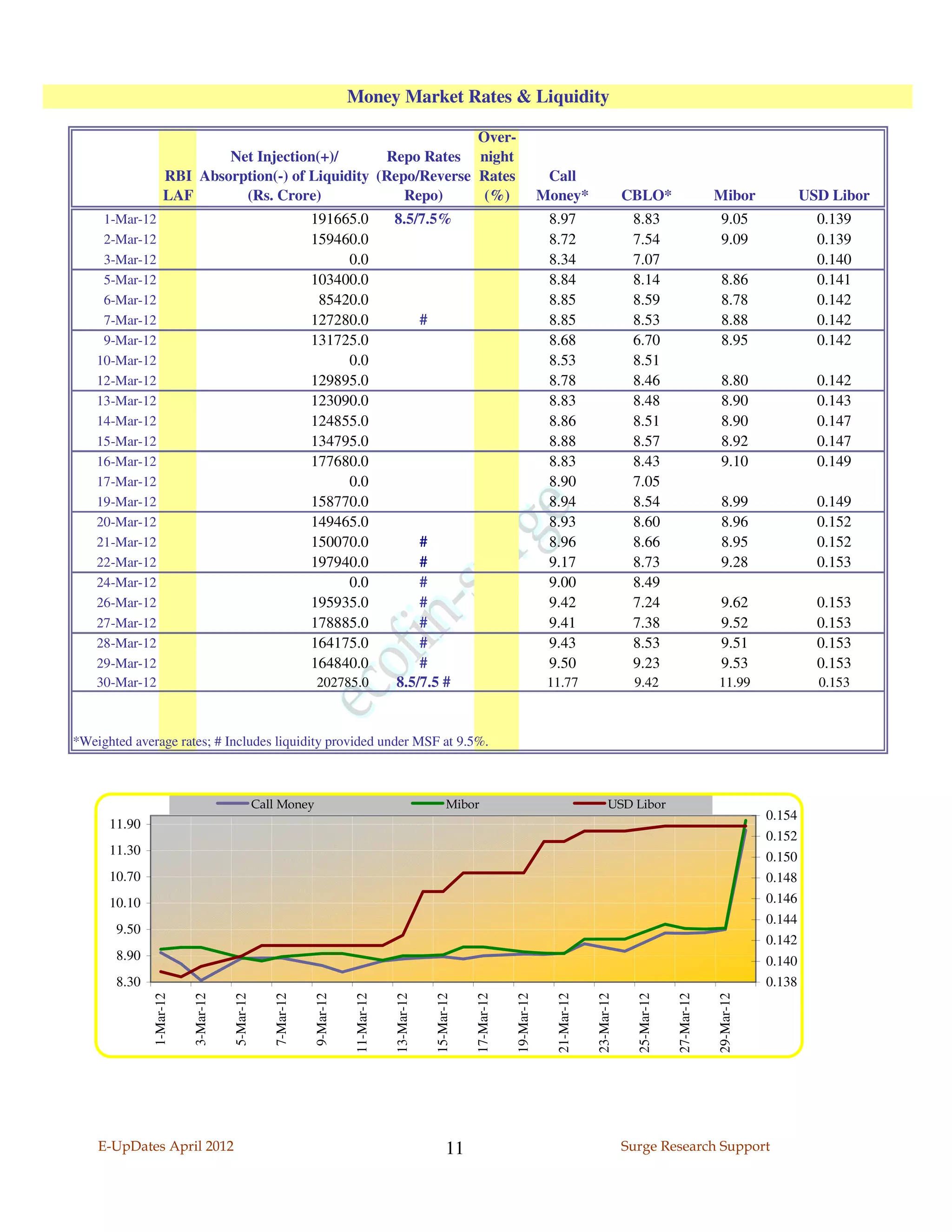 Money Market Rates & Liquidity

                                                                Over-
                           Net Injection(+)/       Repo Rates night
                   RBI Absorption(-) of Liquidity (Repo/Reverse Rates                                                                     Call
                   LAF       (Rs. Crore)              Repo)      (%)                                                                     Money*                    CBLO*                     Mibor               USD Libor
     1-Mar-12                                                191665.0                8.5/7.5%                                             8.97                      8.83                      9.05                 0.139
     2-Mar-12                                                159460.0                                                                     8.72                      7.54                      9.09                 0.139
     3-Mar-12                                                     0.0                                                                     8.34                      7.07                                           0.140
     5-Mar-12                                                103400.0                                                                     8.84                      8.14                      8.86                 0.141
     6-Mar-12                                                 85420.0                                                                     8.85                      8.59                      8.78                 0.142
     7-Mar-12                                                127280.0                            #                                        8.85                      8.53                      8.88                 0.142
     9-Mar-12                                                131725.0                                                                     8.68                      6.70                      8.95                 0.142
    10-Mar-12                                                     0.0                                                                     8.53                      8.51
    12-Mar-12                                                129895.0                                                                     8.78                      8.46                      8.80                 0.142
    13-Mar-12                                                123090.0                                                                     8.83                      8.48                      8.90                 0.143
    14-Mar-12                                                124855.0                                                                     8.86                      8.51                      8.90                 0.147
    15-Mar-12                                                134795.0                                                                     8.88                      8.57                      8.92                 0.147
    16-Mar-12                                                177680.0                                                                     8.83                      8.43                      9.10                 0.149
    17-Mar-12                                                     0.0                                                                     8.90                      7.05
    19-Mar-12                                                158770.0                                                                     8.94                      8.54                      8.99                 0.149
    20-Mar-12                                                149465.0                                                                     8.93                      8.60                      8.96                 0.152
    21-Mar-12                                                150070.0                    #                                                8.96                      8.66                      8.95                 0.152
    22-Mar-12                                                197940.0                    #                                                9.17                      8.73                      9.28                 0.153
    24-Mar-12                                                     0.0                    #                                                9.00                      8.49
    26-Mar-12                                                195935.0                    #                                                9.42                      7.24                      9.62                 0.153
    27-Mar-12                                                178885.0                    #                                                9.41                      7.38                      9.52                 0.153
    28-Mar-12                                                164175.0                    #                                                9.43                      8.53                      9.51                 0.153
    29-Mar-12                                                164840.0                    #                                                9.50                      9.23                      9.53                 0.153
    30-Mar-12                                                202785.0                8.5/7.5 #                                            11.77                     9.42                     11.99                 0.153



*Weighted average rates; # Includes liquidity provided under MSF at 9.5%.



                                               Call Money                                                  Mibor                                             USD Libor
                                                                                                                                                                                                         0.154
      11.90
                                                                                                                                                                                                         0.152
      11.30                                                                                                                                                                                              0.150
      10.70                                                                                                                                                                                              0.148
      10.10                                                                                                                                                                                              0.146
                                                                                                                                                                                                         0.144
       9.50
                                                                                                                                                                                                         0.142
       8.90                                                                                                                                                                                              0.140
       8.30                                                                                                                                                                                              0.138
              1-Mar-12

                         3-Mar-12

                                    5-Mar-12

                                                  7-Mar-12

                                                             9-Mar-12

                                                                         11-Mar-12

                                                                                     13-Mar-12

                                                                                                     15-Mar-12

                                                                                                                 17-Mar-12

                                                                                                                             19-Mar-12

                                                                                                                                           21-Mar-12

                                                                                                                                                       23-Mar-12

                                                                                                                                                                     25-Mar-12

                                                                                                                                                                                 27-Mar-12

                                                                                                                                                                                             29-Mar-12




    E-UpDates April 2012                                                                                  11                                                       Surge Research Support
 