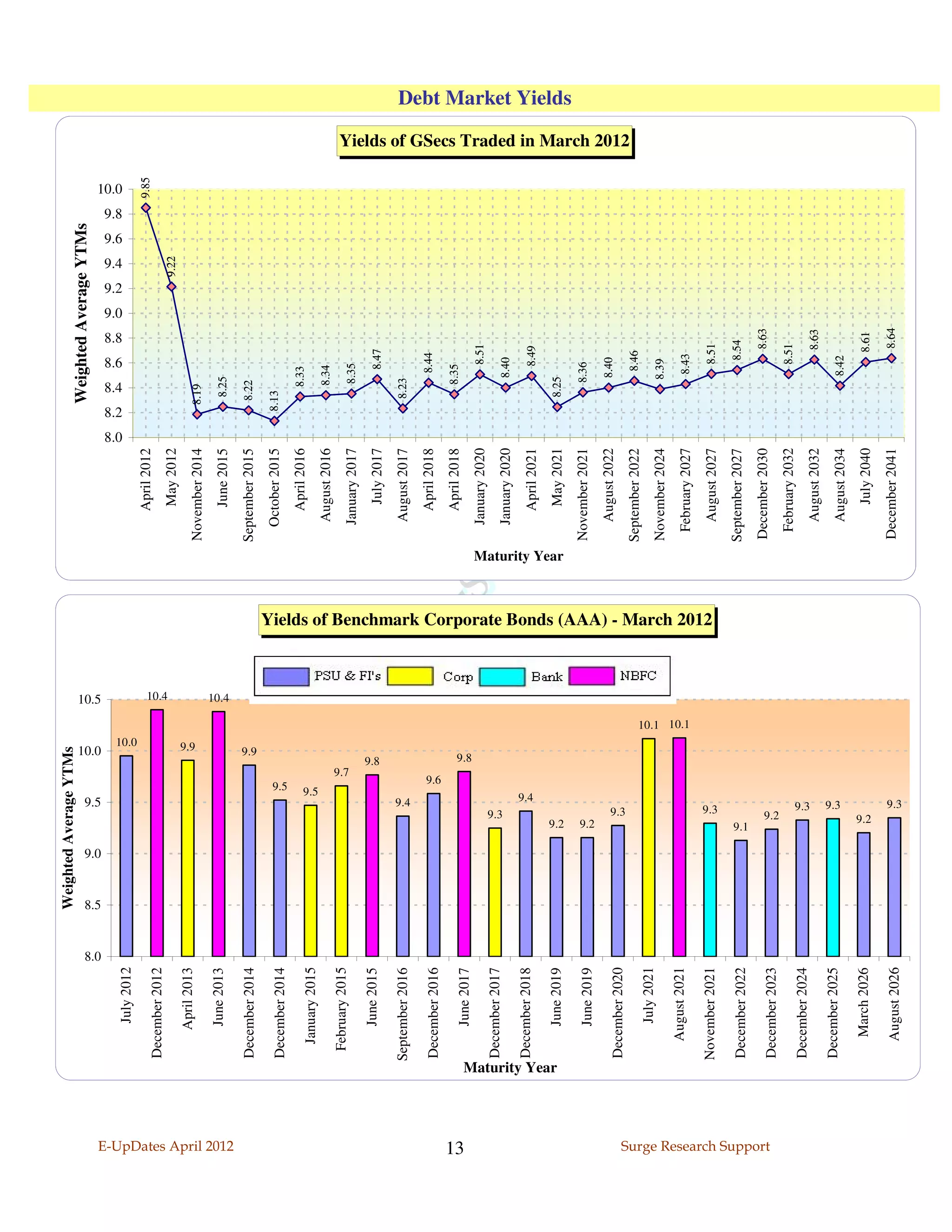 Weighted Average YTMs
                                                                                                                                                                                                                                                    Weighted Average YTMs




                                                          8.0
                                                                8.5
                                                                      9.0
                                                                                        9.5
                                                                                                             10.0
                                                                                                                                      10.5
                                                                                                                                                                                                                                        8.0
                                                                                                                                                                                                                                              8.2
                                                                                                                                                                                                                                                     8.4
                                                                                                                                                                                                                                                             8.6
                                                                                                                                                                                                                                                                    8.8
                                                                                                                                                                                                                                                                           9.0
                                                                                                                                                                                                                                                                                 9.2
                                                                                                                                                                                                                                                                                        9.4
                                                                                                                                                                                                                                                                                              9.6
                                                                                                                                                                                                                                                                                                    9.8
                                                                                                                                                                                                                                                                                                          10.0
                                              July 2012




                                                                                                                   10.0
                                                                                                                                                                                                                           April 2012                                                                     9.85
                                         December 2012




                                                                                                                                       10.4
                                                                                                                                                                                                                            May 2012                                                   9.22
                                             April 2013




                                                                                                                  9.9
                                                                                                                                                                                                                       November 2014                8.19
                                             June 2013                                                                                                                                                                                               8.25




                                                                                                                                      10.4
                                                                                                                                                                                                                            June 2015




E-UpDates April 2012
                                         December 2014                                                                                                                                                                 September 2015               8.22




                                                                                                             9.9
                                                                                                                                                                                                                         October 2015          8.13
                                         December 2014




                                                                                               9.5
                                                                                                                                                                                                                           April 2016                  8.33
                                           January 2015




                                                                                              9.5
                                                                                                                                                                                                                         August 2016                   8.34
                                          February 2015




                                                                                                      9.7
                                                                                                                                                                                                                         January 2017                  8.35
                                             June 2015




                                                                                                          9.8
                                                                                                                                                                                                                            July 2017                        8.47

                                     September 2016                                                                                                                                                                      August 2017                 8.23




                                                                                        9.4
                                         December 2016                                                                                                                                                                     April 2018                       8.44




                                                                                                    9.6
                                                                                                                                                                                                                           April 2018                  8.35




13
                                             June 2017




                                                                                                            9.8
                                                                                                                                                                                                                         January 2020                         8.51
                                         December 2017




                                                                                  9.3
                                                                                                                                                                                                                         January 2020                      8.40
                                         December 2018




                                                                                         9.4
                                                                                                                                                                                                                           April 2021                         8.49




                         Maturity Year
                                             June 2019                                                                                                                                                 Maturity Year                                 8.25




                                                                            9.2
                                                                                                                                                                                                                            May 2021
                                                                                                                                                                                                                                                                                                                                                        Debt Market Yields




                                             June 2019                                                                                                                                                                 November 2021                       8.36




                                                                            9.2
                                                                                                                                                                                                                         August 2022                       8.40
                                         December 2020




                                                                                   9.3
                                                                                                                                                                                                                                                                                                                 Yields of GSecs Traded in March 2012




                                                                                                                                                                                                                       September 2022                        8.46
                                              July 2021
                                                                                                                                                                                                                       November 2024                       8.39
                                           August 2021


                                                                                                                          10.1 10.1
                                                                                                                                                                                                                        February 2027                       8.43
                                                                                                                                              Yields of Benchmark Corporate Bonds (AAA) - March 2012




                                         November 2021                                                                                                                                                                                                        8.51




                                                                                   9.3
                                                                                                                                                                                                                         August 2027

                                         December 2022                                                                                                                                                                 September 2027                             8.54




                                                                            9.1
                                                                                                                                                                                                                                                                    8.63




Surge Research Support
                                                                                                                                                                                                                       December 2030
                                         December 2023


                                                                                  9.2
                                                                                                                                                                                                                        February 2032                         8.51
                                         December 2024                              9.3
                                                                                                                                                                                                                         August 2032                                8.63
                                         December 2025
                                                                                    9.3


                                                                                                                                                                                                                         August 2034                        8.42

                                            March 2026
                                                                              9.2


                                                                                                                                                                                                                            July 2040                              8.61

                                           August 2026                                                                                                                                                                 December 2041                                8.64
                                                                                        9.3
 