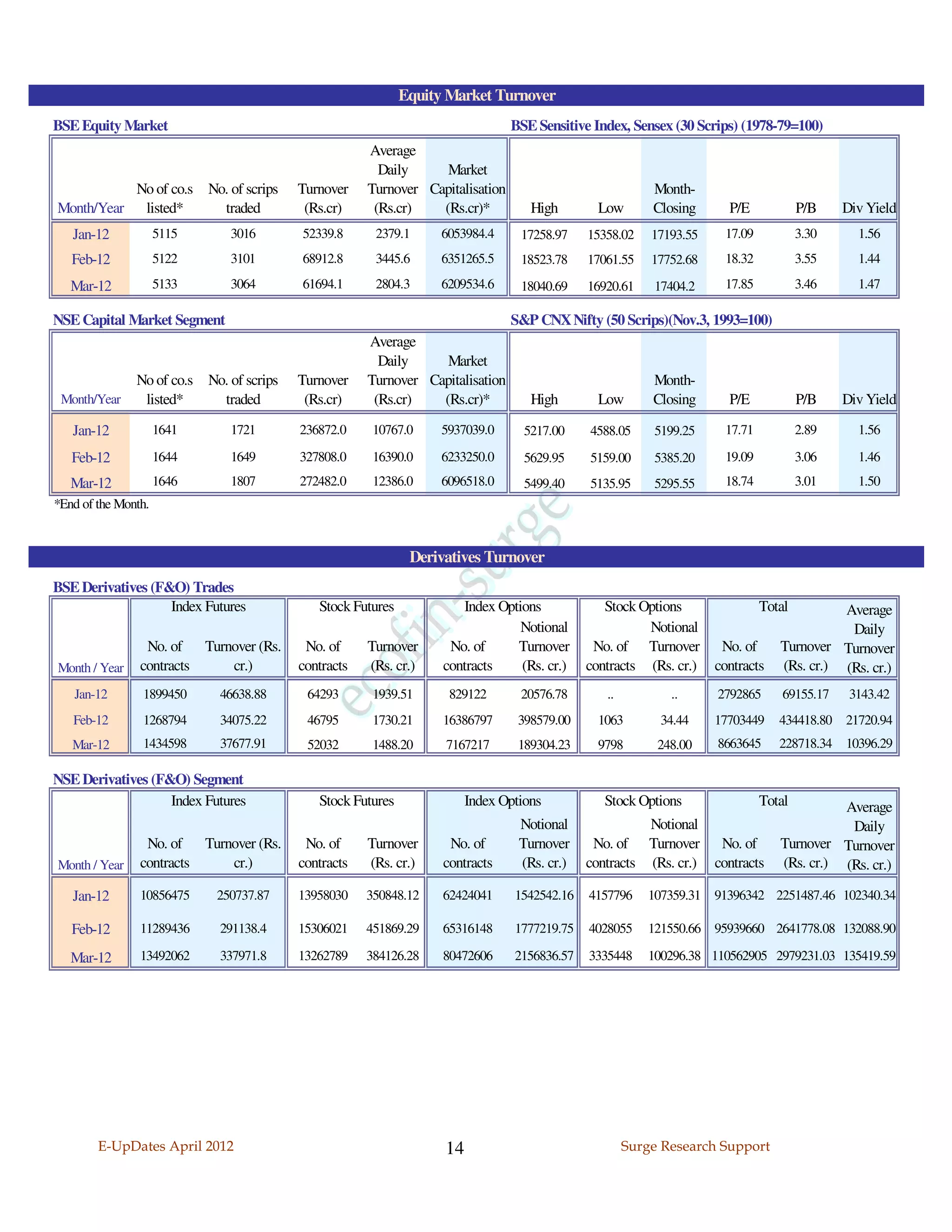 Equity Market Turnover
BSE Equity Market                                                                 BSE Sensitive Index, Sensex (30 Scrips) (1978-79=100)
                                                        Average
                                                          Daily     Market
               No of co.s No. of scrips     Turnover    Turnover Capitalisation                            Month-
Month/Year      listed*     traded           (Rs.cr)     (Rs.cr)   (Rs.cr)*          High       Low        Closing      P/E            P/B    Div Yield
   Jan-12            5115       3016        52339.8      2379.1      6053984.4     17258.97    15358.02    17193.55    17.09           3.30     1.56
   Feb-12            5122       3101        68912.8      3445.6      6351265.5     18523.78    17061.55    17752.68    18.32           3.55     1.44

   Mar-12            5133       3064        61694.1      2804.3      6209534.6     18040.69    16920.61    17404.2     17.85           3.46     1.47

NSE Capital Market Segment                                                        S&P CNX Nifty (50 Scrips)(Nov.3, 1993=100)
                                                        Average
                                                          Daily     Market
               No of co.s No. of scrips     Turnover    Turnover Capitalisation                            Month-
 Month/Year     listed*     traded           (Rs.cr)     (Rs.cr)   (Rs.cr)*          High       Low        Closing      P/E            P/B    Div Yield

   Jan-12            1641       1721        236872.0     10767.0     5937039.0      5217.00    4588.05     5199.25     17.71           2.89     1.56

   Feb-12            1644       1649        327808.0     16390.0     6233250.0      5629.95    5159.00     5385.20     19.09           3.06     1.46
   Mar-12            1646       1807        272482.0     12386.0     6096518.0      5499.40    5135.95     5295.55     18.74           3.01     1.50
*End of the Month.


                                                                Derivatives Turnover
BSE Derivatives (F&O) Trades
                   Index Futures               Stock Futures            Index Options             Stock Options            Total       Average
                                                                                  Notional               Notional                       Daily
                 No. of     Turnover (Rs.    No. of     Turnover      No. of     Turnover       No. of Turnover No. of        Turnover Turnover
Month / Year    contracts       cr.)        contracts   (Rs. cr.)    contracts    (Rs. cr.)    contracts (Rs. cr.) contracts (Rs. cr.) (Rs. cr.)
   Jan-12       1899450       46638.88       64293       1939.51      829122       20576.78       ..          ..      2792865      69155.17    3143.42
   Feb-12       1268794       34075.22       46795       1730.21     16386797      398579.00    1063        34.44     17703449    434418.80 21720.94
   Mar-12       1434598       37677.91       52032       1488.20     7167217       189304.23    9798        248.00    8663645     228718.34 10396.29

NSE Derivatives (F&O) Segment
                   Index Futures               Stock Futures              Index Options           Stock Options                Total        Average
                                                                                   Notional              Notional                            Daily
                 No. of     Turnover (Rs.    No. of     Turnover      No. of       Turnover     No. of Turnover No. of            Turnover Turnover
Month / Year    contracts       cr.)        contracts   (Rs. cr.)    contracts     (Rs. cr.)   contracts (Rs. cr.) contracts      (Rs. cr.) (Rs. cr.)

   Jan-12       10856475      250737.87     13958030    350848.12    62424041     1542542.16   4157796    107359.31 91396342 2251487.46 102340.34

   Feb-12       11289436      291138.4      15306021    451869.29    65316148     1777219.75   4028055    121550.66 95939660 2641778.08 132088.90

   Mar-12       13492062      337971.8      13262789    384126.28    80472606     2156836.57   3335448    100296.38 110562905 2979231.03 135419.59




        E-UpDates April 2012                                         14                                Surge Research Support
 