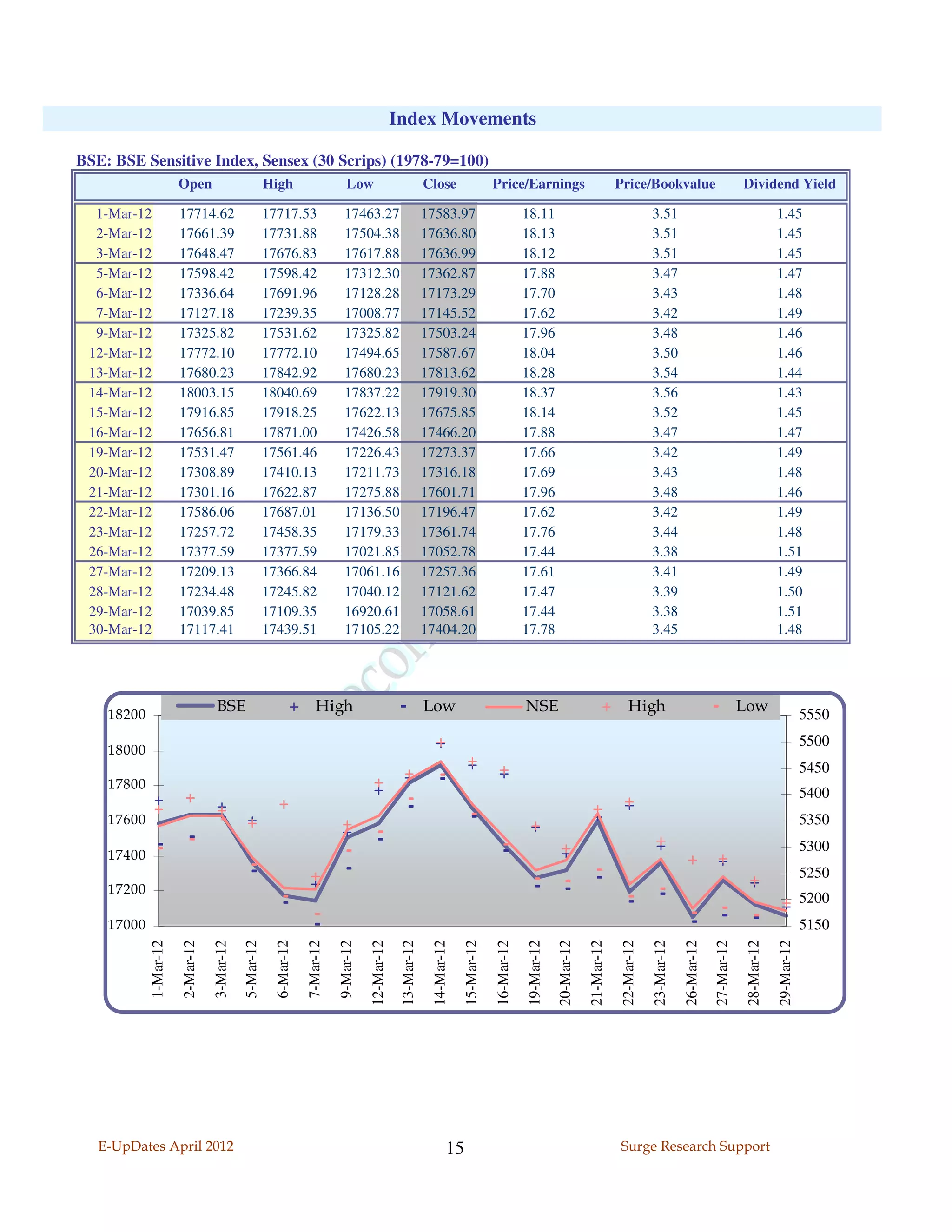 Index Movements

BSE: BSE Sensitive Index, Sensex (30 Scrips) (1978-79=100)
                       Open                             High                       Low                              Close                    Price/Earnings                                  Price/Bookvalue                                  Dividend Yield

  1-Mar-12             17714.62                         17717.53                  17463.27                          17583.97                             18.11                                            3.51                                             1.45
  2-Mar-12             17661.39                         17731.88                  17504.38                          17636.80                             18.13                                            3.51                                             1.45
  3-Mar-12             17648.47                         17676.83                  17617.88                          17636.99                             18.12                                            3.51                                             1.45
  5-Mar-12             17598.42                         17598.42                  17312.30                          17362.87                             17.88                                            3.47                                             1.47
  6-Mar-12             17336.64                         17691.96                  17128.28                          17173.29                             17.70                                            3.43                                             1.48
  7-Mar-12             17127.18                         17239.35                  17008.77                          17145.52                             17.62                                            3.42                                             1.49
  9-Mar-12             17325.82                         17531.62                  17325.82                          17503.24                             17.96                                            3.48                                             1.46
 12-Mar-12             17772.10                         17772.10                  17494.65                          17587.67                             18.04                                            3.50                                             1.46
 13-Mar-12             17680.23                         17842.92                  17680.23                          17813.62                             18.28                                            3.54                                             1.44
 14-Mar-12             18003.15                         18040.69                  17837.22                          17919.30                             18.37                                            3.56                                             1.43
 15-Mar-12             17916.85                         17918.25                  17622.13                          17675.85                             18.14                                            3.52                                             1.45
 16-Mar-12             17656.81                         17871.00                  17426.58                          17466.20                             17.88                                            3.47                                             1.47
 19-Mar-12             17531.47                         17561.46                  17226.43                          17273.37                             17.66                                            3.42                                             1.49
 20-Mar-12             17308.89                         17410.13                  17211.73                          17316.18                             17.69                                            3.43                                             1.48
 21-Mar-12             17301.16                         17622.87                  17275.88                          17601.71                             17.96                                            3.48                                             1.46
 22-Mar-12             17586.06                         17687.01                  17136.50                          17196.47                             17.62                                            3.42                                             1.49
 23-Mar-12             17257.72                         17458.35                  17179.33                          17361.74                             17.76                                            3.44                                             1.48
 26-Mar-12             17377.59                         17377.59                  17021.85                          17052.78                             17.44                                            3.38                                             1.51
 27-Mar-12             17209.13                         17366.84                  17061.16                          17257.36                             17.61                                            3.41                                             1.49
 28-Mar-12             17234.48                         17245.82                  17040.12                          17121.62                             17.47                                            3.39                                             1.50
 29-Mar-12             17039.85                         17109.35                  16920.61                          17058.61                             17.44                                            3.38                                             1.51
 30-Mar-12             17117.41                         17439.51                  17105.22                          17404.20                             17.78                                            3.45                                             1.48




    18200
                                   BSE                                   High                                       Low                                  NSE                                     High                                         Low                      5550
                                                                                                                                                                                                                                                                       5500
    18000
                                                                                                                                                                                                                                                                       5450
    17800
                                                                                                                                                                                                                                                                       5400
    17600                                                                                                                                                                                                                                                              5350
                                                                                                                                                                                                                                                                       5300
    17400
                                                                                                                                                                                                                                                                       5250
    17200
                                                                                                                                                                                                                                                                       5200
    17000                                                                                                                                                                                                                                                              5150
            1-Mar-12

                       2-Mar-12

                                  3-Mar-12

                                             5-Mar-12

                                                          6-Mar-12

                                                                     7-Mar-12

                                                                                9-Mar-12

                                                                                           12-Mar-12
                                                                                                        13-Mar-12

                                                                                                                     14-Mar-12

                                                                                                                                 15-Mar-12

                                                                                                                                             16-Mar-12

                                                                                                                                                         19-Mar-12

                                                                                                                                                                     20-Mar-12

                                                                                                                                                                                 21-Mar-12

                                                                                                                                                                                              22-Mar-12

                                                                                                                                                                                                          23-Mar-12

                                                                                                                                                                                                                      26-Mar-12

                                                                                                                                                                                                                                  27-Mar-12

                                                                                                                                                                                                                                               28-Mar-12

                                                                                                                                                                                                                                                           29-Mar-12




   E-UpDates April 2012                                                                                                     15                                                               Surge Research Support
 