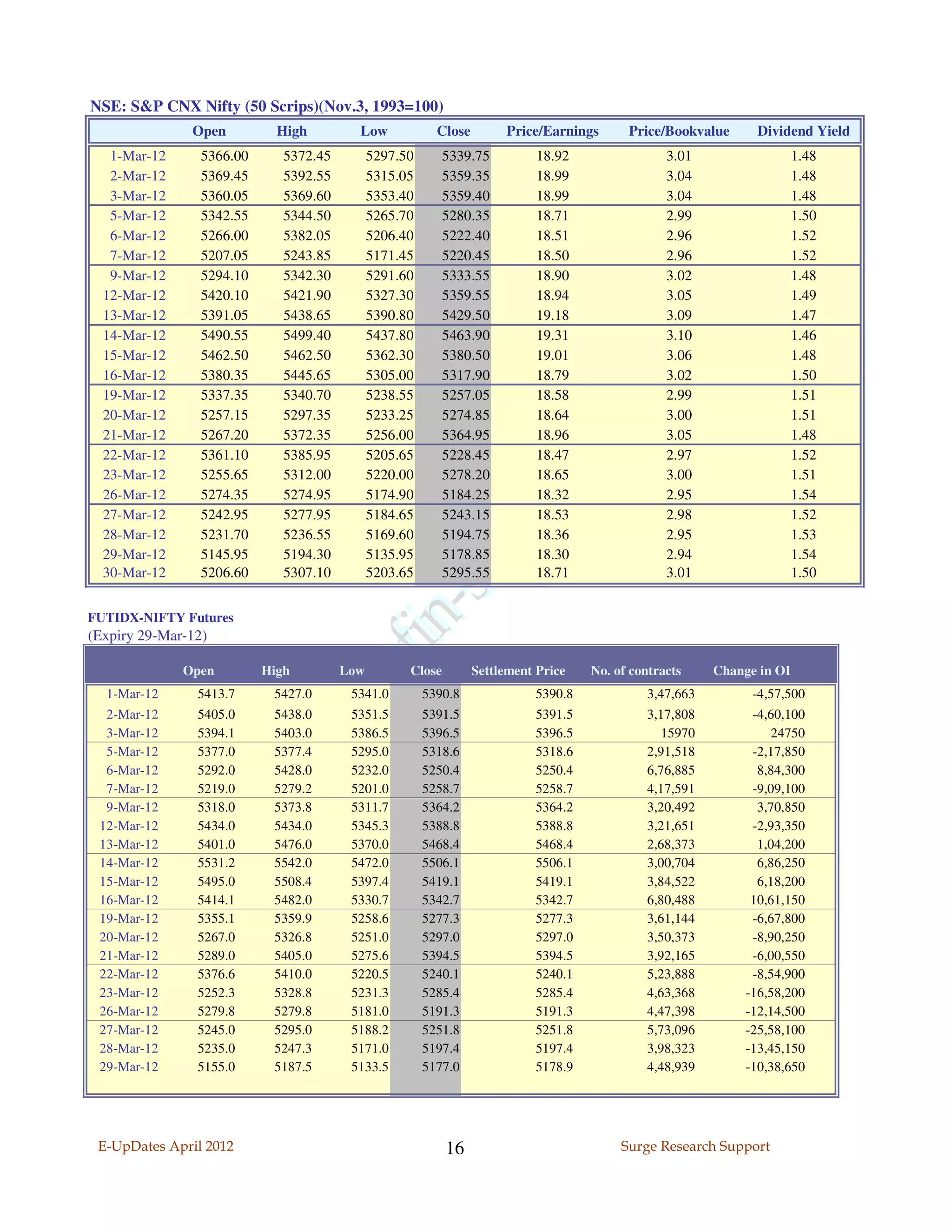 NSE: S&P CNX Nifty (50 Scrips)(Nov.3, 1993=100)
               Open          High         Low             Close        Price/Earnings      Price/Bookvalue     Dividend Yield
   1-Mar-12      5366.00      5372.45         5297.50       5339.75          18.92                3.01                  1.48
   2-Mar-12      5369.45      5392.55         5315.05       5359.35          18.99                3.04                  1.48
   3-Mar-12      5360.05      5369.60         5353.40       5359.40          18.99                3.04                  1.48
   5-Mar-12      5342.55      5344.50         5265.70       5280.35          18.71                2.99                  1.50
   6-Mar-12      5266.00      5382.05         5206.40       5222.40          18.51                2.96                  1.52
   7-Mar-12      5207.05      5243.85         5171.45       5220.45          18.50                2.96                  1.52
   9-Mar-12      5294.10      5342.30         5291.60       5333.55          18.90                3.02                  1.48
  12-Mar-12      5420.10      5421.90         5327.30       5359.55          18.94                3.05                  1.49
  13-Mar-12      5391.05      5438.65         5390.80       5429.50          19.18                3.09                  1.47
  14-Mar-12      5490.55      5499.40         5437.80       5463.90          19.31                3.10                  1.46
  15-Mar-12      5462.50      5462.50         5362.30       5380.50          19.01                3.06                  1.48
  16-Mar-12      5380.35      5445.65         5305.00       5317.90          18.79                3.02                  1.50
  19-Mar-12      5337.35      5340.70         5238.55       5257.05          18.58                2.99                  1.51
  20-Mar-12      5257.15      5297.35         5233.25       5274.85          18.64                3.00                  1.51
  21-Mar-12      5267.20      5372.35         5256.00       5364.95          18.96                3.05                  1.48
  22-Mar-12      5361.10      5385.95         5205.65       5228.45          18.47                2.97                  1.52
  23-Mar-12      5255.65      5312.00         5220.00       5278.20          18.65                3.00                  1.51
  26-Mar-12      5274.35      5274.95         5174.90       5184.25          18.32                2.95                  1.54
  27-Mar-12      5242.95      5277.95         5184.65       5243.15          18.53                2.98                  1.52
  28-Mar-12      5231.70      5236.55         5169.60       5194.75          18.36                2.95                  1.53
  29-Mar-12      5145.95      5194.30         5135.95       5178.85          18.30                2.94                  1.54
  30-Mar-12      5206.60      5307.10         5203.65       5295.55          18.71                3.01                  1.50


FUTIDX-NIFTY Futures
(Expiry 29-Mar-12)

              Open         High         Low         Close         Settlement Price   No. of contracts    Change in OI
  1-Mar-12      5413.7      5427.0       5341.0         5390.8              5390.8            3,47,663         -4,57,500
  2-Mar-12      5405.0      5438.0       5351.5         5391.5              5391.5            3,17,808         -4,60,100
  3-Mar-12      5394.1      5403.0       5386.5         5396.5              5396.5              15970             24750
  5-Mar-12      5377.0      5377.4       5295.0         5318.6              5318.6            2,91,518         -2,17,850
  6-Mar-12      5292.0      5428.0       5232.0         5250.4              5250.4            6,76,885          8,84,300
  7-Mar-12      5219.0      5279.2       5201.0         5258.7              5258.7            4,17,591         -9,09,100
  9-Mar-12      5318.0      5373.8       5311.7         5364.2              5364.2            3,20,492          3,70,850
 12-Mar-12      5434.0      5434.0       5345.3         5388.8              5388.8            3,21,651         -2,93,350
 13-Mar-12      5401.0      5476.0       5370.0         5468.4              5468.4            2,68,373          1,04,200
 14-Mar-12      5531.2      5542.0       5472.0         5506.1              5506.1            3,00,704          6,86,250
 15-Mar-12      5495.0      5508.4       5397.4         5419.1              5419.1            3,84,522          6,18,200
 16-Mar-12      5414.1      5482.0       5330.7         5342.7              5342.7            6,80,488         10,61,150
 19-Mar-12      5355.1      5359.9       5258.6         5277.3              5277.3            3,61,144         -6,67,800
 20-Mar-12      5267.0      5326.8       5251.0         5297.0              5297.0            3,50,373         -8,90,250
 21-Mar-12      5289.0      5405.0       5275.6         5394.5              5394.5            3,92,165         -6,00,550
 22-Mar-12      5376.6      5410.0       5220.5         5240.1              5240.1            5,23,888         -8,54,900
 23-Mar-12      5252.3      5328.8       5231.3         5285.4              5285.4            4,63,368        -16,58,200
 26-Mar-12      5279.8      5279.8       5181.0         5191.3              5191.3            4,47,398        -12,14,500
 27-Mar-12      5245.0      5295.0       5188.2         5251.8              5251.8            5,73,096        -25,58,100
 28-Mar-12      5235.0      5247.3       5171.0         5197.4              5197.4            3,98,323        -13,45,150
 29-Mar-12      5155.0      5187.5       5133.5         5177.0              5178.9            4,48,939        -10,38,650




 E-UpDates April 2012                                       16                            Surge Research Support
 