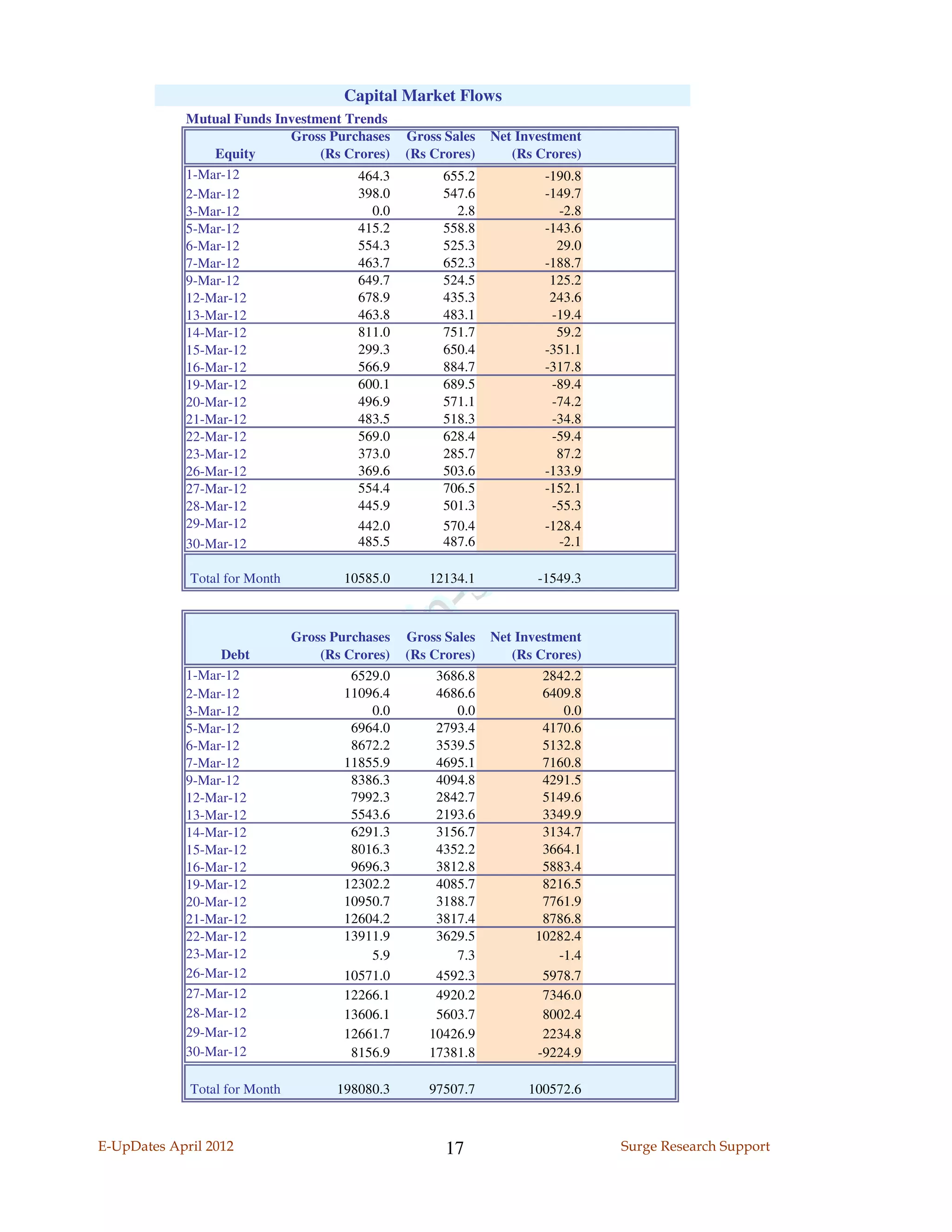 Capital Market Flows
            Mutual Funds Investment Trends
                           Gross Purchases       Gross Sales   Net Investment
                Equity          (Rs Crores)      (Rs Crores)      (Rs Crores)
            1-Mar-12                  464.3           655.2            -190.8
            2-Mar-12                  398.0           547.6            -149.7
            3-Mar-12                    0.0             2.8              -2.8
            5-Mar-12                  415.2           558.8            -143.6
            6-Mar-12                  554.3           525.3              29.0
            7-Mar-12                  463.7           652.3            -188.7
            9-Mar-12                  649.7           524.5             125.2
            12-Mar-12                 678.9           435.3             243.6
            13-Mar-12                 463.8           483.1             -19.4
            14-Mar-12                 811.0           751.7              59.2
            15-Mar-12                 299.3           650.4            -351.1
            16-Mar-12                 566.9           884.7            -317.8
            19-Mar-12                 600.1           689.5             -89.4
            20-Mar-12                 496.9           571.1             -74.2
            21-Mar-12                 483.5           518.3             -34.8
            22-Mar-12                 569.0           628.4             -59.4
            23-Mar-12                 373.0           285.7              87.2
            26-Mar-12                 369.6           503.6            -133.9
            27-Mar-12                 554.4           706.5            -152.1
            28-Mar-12                 445.9           501.3             -55.3
            29-Mar-12                 442.0           570.4            -128.4
            30-Mar-12                 485.5           487.6              -2.1

             Total for Month           10585.0      12134.1           -1549.3



                               Gross Purchases   Gross Sales   Net Investment
                 Debt              (Rs Crores)   (Rs Crores)      (Rs Crores)
            1-Mar-12                    6529.0       3686.8           2842.2
            2-Mar-12                   11096.4       4686.6           6409.8
            3-Mar-12                       0.0          0.0              0.0
            5-Mar-12                    6964.0       2793.4           4170.6
            6-Mar-12                    8672.2       3539.5           5132.8
            7-Mar-12                   11855.9       4695.1           7160.8
            9-Mar-12                    8386.3       4094.8           4291.5
            12-Mar-12                   7992.3       2842.7           5149.6
            13-Mar-12                   5543.6       2193.6           3349.9
            14-Mar-12                   6291.3       3156.7           3134.7
            15-Mar-12                   8016.3       4352.2           3664.1
            16-Mar-12                   9696.3       3812.8           5883.4
            19-Mar-12                  12302.2       4085.7           8216.5
            20-Mar-12                  10950.7       3188.7           7761.9
            21-Mar-12                  12604.2       3817.4           8786.8
            22-Mar-12                  13911.9       3629.5          10282.4
            23-Mar-12                      5.9          7.3             -1.4
            26-Mar-12                  10571.0       4592.3           5978.7
            27-Mar-12                  12266.1       4920.2           7346.0
            28-Mar-12                  13606.1       5603.7           8002.4
            29-Mar-12                  12661.7      10426.9           2234.8
            30-Mar-12                   8156.9      17381.8          -9224.9

             Total for Month         198080.3       97507.7         100572.6



E-UpDates April 2012                                   17                       Surge Research Support
 