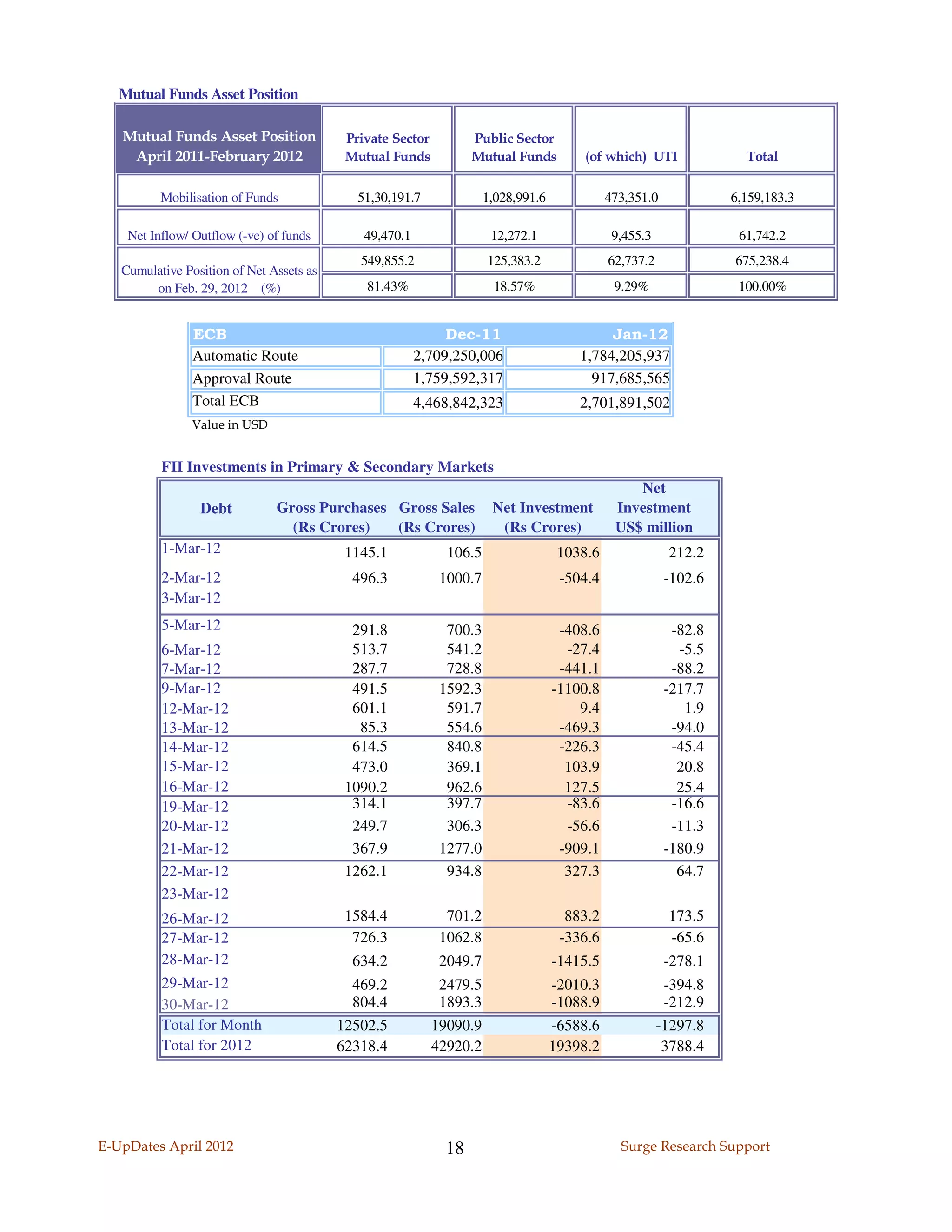 Mutual Funds Asset Position

   Mutual Funds Asset Position             Private Sector         Public Sector
    April 2011-February 2012               Mutual Funds           Mutual Funds           (of which) UTI              Total

          Mobilisation of Funds              51,30,191.7              1,028,991.6             473,351.0            6,159,183.3

    Net Inflow/ Outflow (-ve) of funds        49,470.1                 12,272.1                9,455.3              61,742.2
                                             549,855.2                125,383.2               62,737.2             675,238.4
   Cumulative Position of Net Assets as
        on Feb. 29, 2012 (%)                  81.43%                   18.57%                  9.29%                100.00%


                ECB                                           Dec-11                         Jan-12
                Automatic Route                          2,709,250,006                  1,784,205,937
                Approval Route                           1,759,592,317                    917,685,565
                Total ECB                                4,468,842,323                  2,701,891,502
               Value in USD


          FII Investments in Primary & Secondary Markets
                                                                                                  Net
                 Debt          Gross Purchases Gross Sales             Net Investment          Investment
                                 (Rs Crores)   (Rs Crores)              (Rs Crores)            US$ million
          1-Mar-12                         1145.1             106.5                  1038.6               212.2
          2-Mar-12                          496.3            1000.7                  -504.4               -102.6
          3-Mar-12
          5-Mar-12                          291.8             700.3                  -408.6                -82.8
          6-Mar-12                          513.7             541.2                   -27.4                 -5.5
          7-Mar-12                          287.7             728.8                  -441.1                -88.2
          9-Mar-12                          491.5            1592.3                 -1100.8               -217.7
          12-Mar-12                         601.1             591.7                     9.4                  1.9
          13-Mar-12                          85.3             554.6                  -469.3                -94.0
          14-Mar-12                         614.5             840.8                  -226.3                -45.4
          15-Mar-12                         473.0             369.1                   103.9                 20.8
          16-Mar-12                        1090.2             962.6                   127.5                 25.4
          19-Mar-12                         314.1             397.7                   -83.6                -16.6
          20-Mar-12                         249.7             306.3                   -56.6                -11.3
          21-Mar-12                         367.9            1277.0                  -909.1               -180.9
          22-Mar-12                        1262.1             934.8                   327.3                 64.7
          23-Mar-12
          26-Mar-12                        1584.4             701.2                   883.2               173.5
          27-Mar-12                         726.3            1062.8                  -336.6               -65.6
          28-Mar-12                         634.2            2049.7                 -1415.5               -278.1
          29-Mar-12                         469.2            2479.5                 -2010.3               -394.8
          30-Mar-12                         804.4            1893.3                 -1088.9               -212.9
          Total for Month                 12502.5           19090.9                 -6588.6              -1297.8
          Total for 2012                  62318.4           42920.2                 19398.2               3788.4




E-UpDates April 2012                                         18                                 Surge Research Support
 