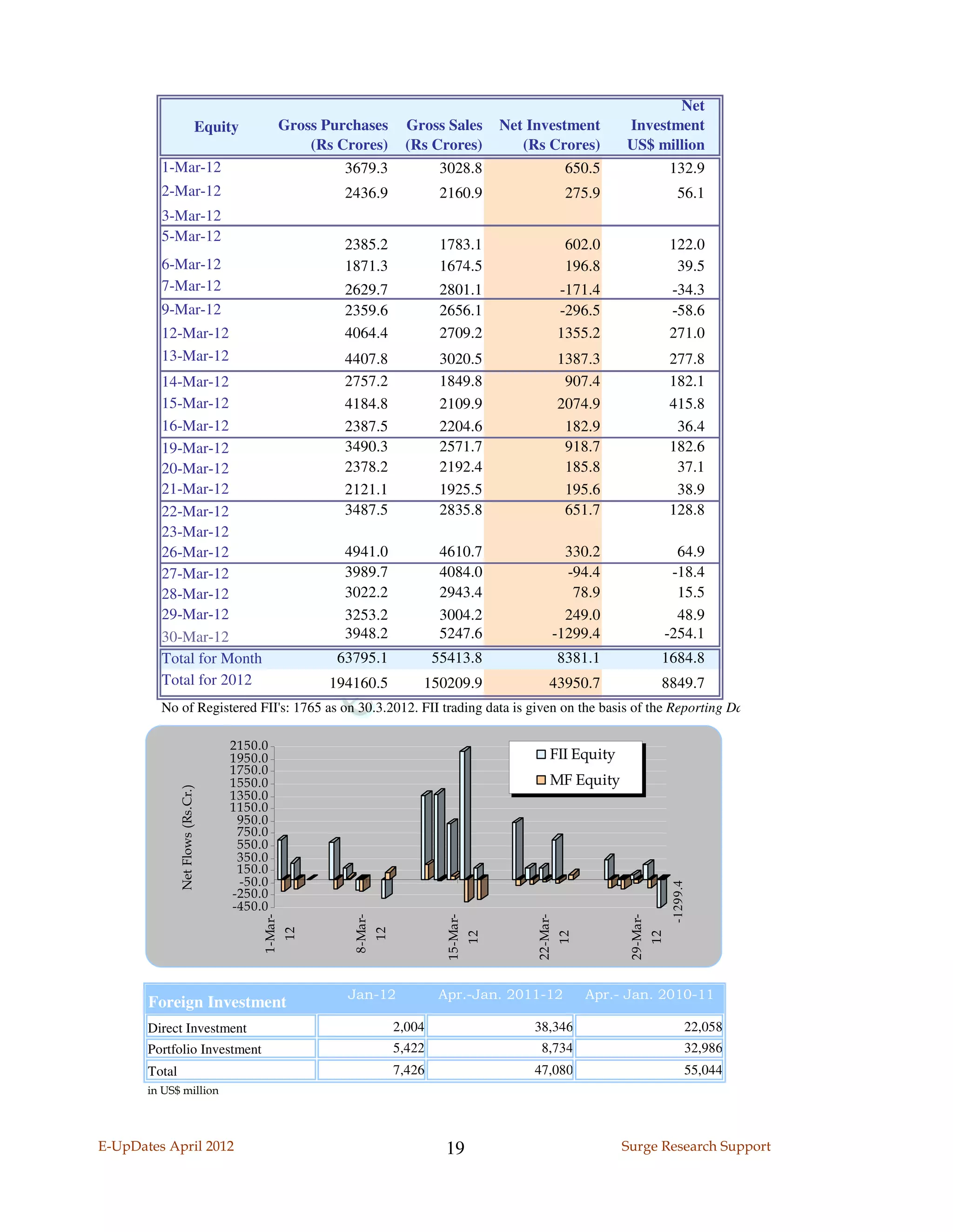 Net
                               Equity             Gross Purchases          Gross Sales             Net Investment           Investment
                                                      (Rs Crores)          (Rs Crores)                (Rs Crores)           US$ million
         1-Mar-12                                          3679.3                  3028.8                          650.5                    132.9
         2-Mar-12                                          2436.9                  2160.9                          275.9                       56.1
         3-Mar-12
         5-Mar-12
                                                           2385.2                  1783.1                          602.0                    122.0
         6-Mar-12                                          1871.3                  1674.5                          196.8                     39.5
         7-Mar-12                                          2629.7                  2801.1                         -171.4                    -34.3
         9-Mar-12                                          2359.6                  2656.1                         -296.5                    -58.6
         12-Mar-12                                         4064.4                  2709.2                         1355.2                    271.0
         13-Mar-12                                         4407.8                  3020.5                         1387.3                    277.8
         14-Mar-12                                         2757.2                  1849.8                          907.4                    182.1
         15-Mar-12                                         4184.8                  2109.9                         2074.9                    415.8
         16-Mar-12                                         2387.5                  2204.6                          182.9                     36.4
         19-Mar-12                                         3490.3                  2571.7                          918.7                    182.6
         20-Mar-12                                         2378.2                  2192.4                          185.8                     37.1
         21-Mar-12                                         2121.1                  1925.5                          195.6                     38.9
         22-Mar-12                                         3487.5                  2835.8                          651.7                    128.8
         23-Mar-12
         26-Mar-12                                         4941.0                  4610.7                       330.2                         64.9
         27-Mar-12                                         3989.7                  4084.0                       -94.4                        -18.4
         28-Mar-12                                         3022.2                  2943.4                        78.9                         15.5
         29-Mar-12                                         3253.2                  3004.2                       249.0                         48.9
         30-Mar-12                                         3948.2                  5247.6                     -1299.4                       -254.1
         Total for Month                                  63795.1                 55413.8                         8381.1                1684.8
         Total for 2012                                 194160.5              150209.9                       43950.7                    8849.7
         No of Registered FII's: 1765 as on 30.3.2012. FII trading data is given on the basis of the Reporting Dates

                                    2150.0
                                    1950.0                                                                   FII Equity
                                    1750.0
                                    1550.0                                                                   MF Equity
               Net Flows (Rs.Cr.)




                                    1350.0
                                    1150.0
                                     950.0
                                     750.0
                                     550.0
                                     350.0
                                     150.0
                                     -50.0
                                                                                                                                             -1299.4




                                    -250.0
                                    -450.0
                                         1-Mar-




                                                            8-Mar-




                                                                                    15-Mar-




                                                                                                        22-Mar-




                                                                                                                             29-Mar-
                                                  12




                                                                     12




                                                                                              12




                                                                                                                  12




                                                                                                                                       12




                                                           Jan-12                 Apr.-Jan. 2011-12                    Apr.- Jan. 2010-11
       Foreign Investment
       Direct Investment                                                  2,004                        38,346                                      22,058
       Portfolio Investment                                               5,422                          8,734                                     32,986
       Total                                                              7,426                        47,080                                      55,044
       in US$ million




E-UpDates April 2012                                                               19                                       Surge Research Support
 