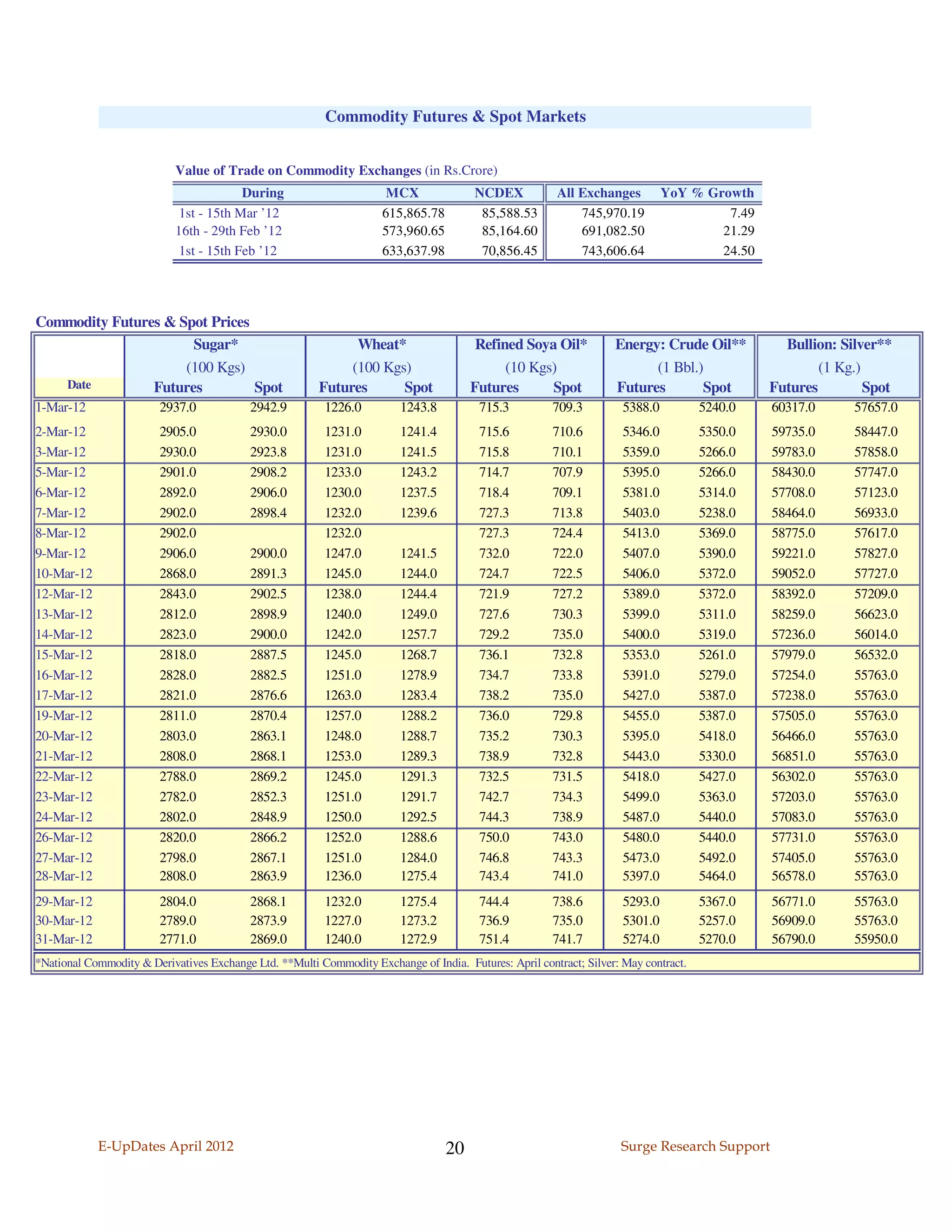 Commodity Futures & Spot Markets


                            Value of Trade on Commodity Exchanges (in Rs.Crore)
                                         During                       MCX               NCDEX           All Exchanges          YoY % Growth
                             1st - 15th Mar ’12                      615,865.78          85,588.53          745,970.19                  7.49
                            16th - 29th Feb ’12                      573,960.65          85,164.60          691,082.50                 21.29
                             1st - 15th Feb ’12                      633,637.98          70,856.45          743,606.64                 24.50




Commodity Futures & Spot Prices
                      Sugar*                                   Wheat*                   Refined Soya Oil*           Energy: Crude Oil**          Bullion: Silver**
                     (100 Kgs)                                (100 Kgs)                      (10 Kgs)                     (1 Bbl.)                     (1 Kg.)
   Date         Futures         Spot                     Futures      Spot             Futures      Spot            Futures       Spot         Futures         Spot
1-Mar-12                 2937.0            2942.9         1226.0         1243.8          715.3          709.3         5388.0          5240.0   60317.0      57657.0
2-Mar-12                 2905.0            2930.0         1231.0         1241.4          715.6          710.6         5346.0          5350.0   59735.0      58447.0
3-Mar-12                 2930.0            2923.8         1231.0         1241.5          715.8          710.1         5359.0          5266.0   59783.0      57858.0
5-Mar-12                 2901.0            2908.2         1233.0         1243.2          714.7          707.9         5395.0          5266.0   58430.0      57747.0
6-Mar-12                 2892.0            2906.0         1230.0         1237.5          718.4          709.1         5381.0          5314.0   57708.0      57123.0
7-Mar-12                 2902.0            2898.4         1232.0         1239.6          727.3          713.8         5403.0          5238.0   58464.0      56933.0
8-Mar-12                 2902.0                           1232.0                         727.3          724.4         5413.0          5369.0   58775.0      57617.0
9-Mar-12                 2906.0            2900.0         1247.0         1241.5          732.0          722.0         5407.0          5390.0   59221.0      57827.0
10-Mar-12                2868.0            2891.3         1245.0         1244.0          724.7          722.5         5406.0          5372.0   59052.0      57727.0
12-Mar-12                2843.0            2902.5         1238.0         1244.4          721.9          727.2         5389.0          5372.0   58392.0      57209.0
13-Mar-12                2812.0            2898.9         1240.0         1249.0          727.6          730.3         5399.0          5311.0   58259.0      56623.0
14-Mar-12                2823.0            2900.0         1242.0         1257.7          729.2          735.0         5400.0          5319.0   57236.0      56014.0
15-Mar-12                2818.0            2887.5         1245.0         1268.7          736.1          732.8         5353.0          5261.0   57979.0      56532.0
16-Mar-12                2828.0            2882.5         1251.0         1278.9          734.7          733.8         5391.0          5279.0   57254.0      55763.0
17-Mar-12                2821.0            2876.6         1263.0         1283.4          738.2          735.0         5427.0          5387.0   57238.0      55763.0
19-Mar-12                2811.0            2870.4         1257.0         1288.2          736.0          729.8         5455.0          5387.0   57505.0      55763.0
20-Mar-12                2803.0            2863.1         1248.0         1288.7          735.2          730.3         5395.0          5418.0   56466.0      55763.0
21-Mar-12                2808.0            2868.1         1253.0         1289.3          738.9          732.8         5443.0          5330.0   56851.0      55763.0
22-Mar-12                2788.0            2869.2         1245.0         1291.3          732.5          731.5         5418.0          5427.0   56302.0      55763.0
23-Mar-12                2782.0            2852.3         1251.0         1291.7          742.7          734.3         5499.0          5363.0   57203.0      55763.0
24-Mar-12                2802.0            2848.9         1250.0         1292.5          744.3          738.9         5487.0          5440.0   57083.0      55763.0
26-Mar-12                2820.0            2866.2         1252.0         1288.6          750.0          743.0         5480.0          5440.0   57731.0      55763.0
27-Mar-12                2798.0            2867.1         1251.0         1284.0          746.8          743.3         5473.0          5492.0   57405.0      55763.0
28-Mar-12                2808.0            2863.9         1236.0         1275.4          743.4          741.0         5397.0          5464.0   56578.0      55763.0
29-Mar-12                2804.0            2868.1         1232.0         1275.4          744.4          738.6         5293.0          5367.0   56771.0      55763.0
30-Mar-12                2789.0            2873.9         1227.0         1273.2          736.9          735.0         5301.0          5257.0   56909.0      55763.0
31-Mar-12                2771.0            2869.0         1240.0         1272.9          751.4          741.7         5274.0          5270.0   56790.0      55950.0
*National Commodity & Derivatives Exchange Ltd. **Multi Commodity Exchange of India. Futures: April contract; Silver: May contract.




            E-UpDates April 2012                                                  20                                 Surge Research Support
 