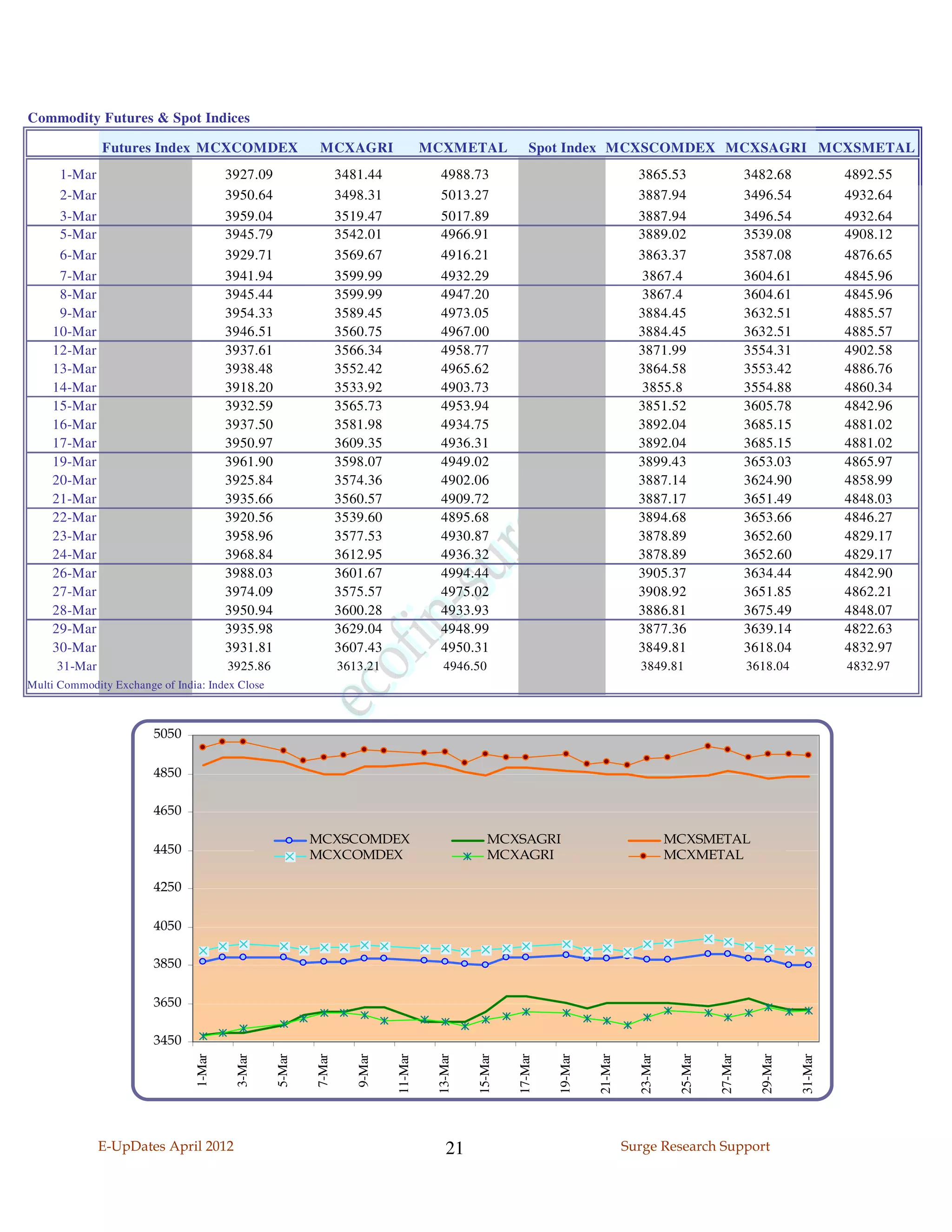 Commodity Futures & Spot Indices

              Futures Index MCXCOMDEX                      MCXAGRI                    MCXMETAL               Spot Index MCXSCOMDEX MCXSAGRI MCXSMETAL
     1-Mar                              3927.09                   3481.44               4988.73                                       3865.53                     3482.68             4892.55
     2-Mar                              3950.64                   3498.31               5013.27                                       3887.94                     3496.54             4932.64
     3-Mar                              3959.04                   3519.47               5017.89                                       3887.94                     3496.54             4932.64
     5-Mar                              3945.79                   3542.01               4966.91                                       3889.02                     3539.08             4908.12
     6-Mar                              3929.71                   3569.67               4916.21                                       3863.37                     3587.08             4876.65
     7-Mar                              3941.94                   3599.99               4932.29                                       3867.4                      3604.61             4845.96
     8-Mar                              3945.44                   3599.99               4947.20                                       3867.4                      3604.61             4845.96
     9-Mar                              3954.33                   3589.45               4973.05                                       3884.45                     3632.51             4885.57
    10-Mar                              3946.51                   3560.75               4967.00                                       3884.45                     3632.51             4885.57
    12-Mar                              3937.61                   3566.34               4958.77                                       3871.99                     3554.31             4902.58
    13-Mar                              3938.48                   3552.42               4965.62                                       3864.58                     3553.42             4886.76
    14-Mar                              3918.20                   3533.92               4903.73                                       3855.8                      3554.88             4860.34
    15-Mar                              3932.59                   3565.73               4953.94                                       3851.52                     3605.78             4842.96
    16-Mar                              3937.50                   3581.98               4934.75                                       3892.04                     3685.15             4881.02
    17-Mar                              3950.97                   3609.35               4936.31                                       3892.04                     3685.15             4881.02
    19-Mar                              3961.90                   3598.07               4949.02                                       3899.43                     3653.03             4865.97
    20-Mar                              3925.84                   3574.36               4902.06                                       3887.14                     3624.90             4858.99
    21-Mar                              3935.66                   3560.57               4909.72                                       3887.17                     3651.49             4848.03
    22-Mar                              3920.56                   3539.60               4895.68                                       3894.68                     3653.66             4846.27
    23-Mar                              3958.96                   3577.53               4930.87                                       3878.89                     3652.60             4829.17
    24-Mar                              3968.84                   3612.95               4936.32                                       3878.89                     3652.60             4829.17
    26-Mar                              3988.03                   3601.67               4994.44                                       3905.37                     3634.44             4842.90
    27-Mar                              3974.09                   3575.57               4975.02                                       3908.92                     3651.85             4862.21
    28-Mar                              3950.94                   3600.28               4933.93                                       3886.81                     3675.49             4848.07
    29-Mar                              3935.98                   3629.04               4948.99                                       3877.36                     3639.14             4822.63
    30-Mar                              3931.81                   3607.43               4950.31                                       3849.81                     3618.04             4832.97
     31-Mar                             3925.86                   3613.21                4946.50                                      3849.81                     3618.04             4832.97
Multi Commodity Exchange of India: Index Close



                        5050

                        4850

                        4650

                                                          MCXSCOMDEX                               MCXSAGRI                                    MCXSMETAL
                        4450                              MCXCOMDEX                                MCXAGRI                                     MCXMETAL

                        4250

                        4050

                        3850

                        3650

                        3450
                                1-Mar


                                         3-Mar


                                                  5-Mar


                                                          7-Mar


                                                                     9-Mar


                                                                             11-Mar


                                                                                       13-Mar


                                                                                                15-Mar


                                                                                                         17-Mar


                                                                                                                  19-Mar


                                                                                                                           21-Mar


                                                                                                                                      23-Mar


                                                                                                                                                25-Mar


                                                                                                                                                         27-Mar


                                                                                                                                                                    29-Mar


                                                                                                                                                                             31-Mar




              E-UpDates April 2012                                                        21                                        Surge Research Support
 