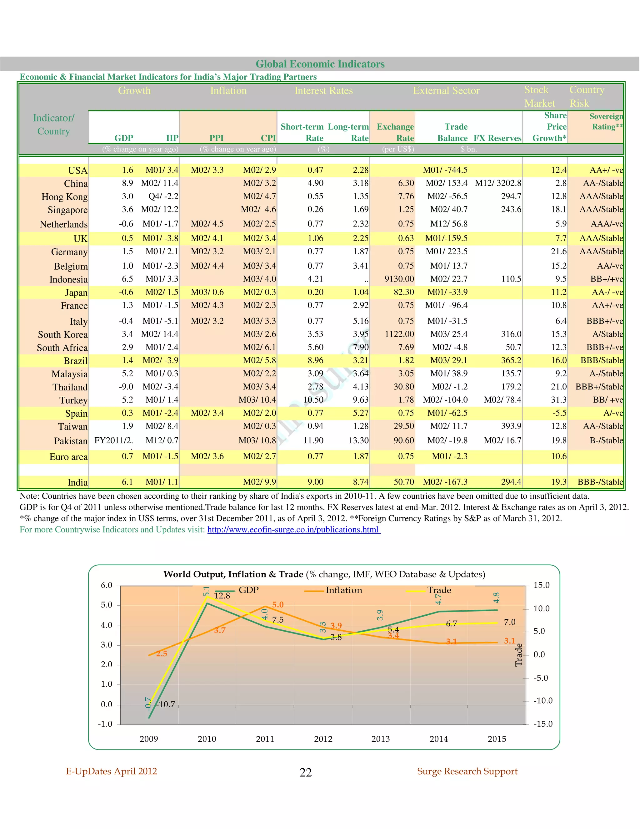Global Economic Indicators
Economic & Financial Market Indicators for India’s Major Trading Partners
                            Growth                     Inflation                    Interest Rates                           External Sector                             Stock          Country
                                                                                                                                                                         Market         Risk
   Indicator/                                                                                                                                                               Share          Sovereign
                                                                            Short-term Long-term Exchange                            Trade                                   Price          Rating**
    Country
                            GDP              IIP       PPI              CPI       Rate      Rate     Rate                           Balance FX Reserves                   Growth*
                      (% change on year ago)         (% change on year ago)               (%)                     (per US$)                    $ bn.

            USA              1.6 M01/ 3.4          M02/ 3.3       M02/ 2.9             0.47             2.28                     M01/ -744.5                                     12.4      AA+/ -ve
           China             8.9 M02/ 11.4                        M02/ 3.2             4.90             3.18             6.30    M02/ 153.4 M12/ 3202.8                           2.8     AA-/Stable
     Hong Kong               3.0  Q4/ -2.2                        M02/ 4.7             0.55             1.35             7.76     M02/ -56.5      294.7                          12.8    AAA/Stable
      Singapore              3.6 M02/ 12.2                        M02/ 4.6             0.26             1.69             1.25     M02/ 40.7       243.6                          18.1    AAA/Stable
     Netherlands            -0.6   M01/ -1.7       M02/ 4.5        M02/ 2.5            0.77             2.32             0.75     M12/ 56.8                                       5.9       AAA/-ve
             UK              0.5   M01/ -3.8       M02/ 4.1        M02/ 3.4            1.06             2.25             0.63    M01/-159.5                                       7.7    AAA/Stable
        Germany              1.5   M01/ 2.1        M02/ 3.2        M03/ 2.1            0.77             1.87             0.75    M01/ 223.5                                      21.6    AAA/Stable
        Belgium              1.0   M01/ -2.3       M02/ 4.4        M03/ 3.4            0.77             3.41          0.75        M01/ 13.7                                      15.2        AA/-ve
       Indonesia             6.5   M01/ 3.3                        M03/ 4.0            4.21                ..      9130.00        M02/ 22.7                110.5                  9.5       BB+/+ve
           Japan            -0.6   M02/ 1.5        M03/ 0.6        M02/ 0.3            0.20             1.04         82.30       M01/ -33.9                                      11.2       AA-/ -ve
          France             1.3   M01/ -1.5       M02/ 4.3        M02/ 2.3            0.77             2.92          0.75       M01/ -96.4                                      10.8       AA+/-ve
           Italy      -0.4         M01/ -5.1       M02/ 3.2        M03/ 3.3            0.77             5.16          0.75 M01/ -31.5                                             6.4   BBB+/-ve
    South Korea        3.4         M02/ 14.4                       M03/ 2.6            3.53             3.95       1122.00  M03/ 25.4                     316.0                  15.3    A/Stable
    South Africa       2.9          M01/ 2.4                       M02/ 6.1            5.60             7.90          7.69  M02/ -4.8                       50.7                 12.3   BBB+/-ve
          Brazil       1.4         M02/ -3.9                       M02/ 5.8            8.96             3.21          1.82  M03/ 29.1                     365.2                  16.0  BBB/Stable
       Malaysia        5.2          M01/ 0.3                       M02/ 2.2            3.09             3.64          3.05  M01/ 38.9                     135.7                   9.2   A-/Stable
       Thailand       -9.0         M02/ -3.4                       M03/ 3.4            2.78             4.13         30.80  M02/ -1.2                     179.2                  21.0 BBB+/Stable
         Turkey        5.2          M01/ 1.4                      M03/ 10.4           10.50             9.63          1.78 M02/ -104.0                 M02/ 78.4                 31.3    BB/ +ve
          Spain        0.3         M01/ -2.4       M02/ 3.4        M02/ 2.0            0.77             5.27          0.75 M01/ -62.5                                            -5.5      A/-ve
         Taiwan        1.9          M02/ 8.4                       M02/ 0.3            0.94             1.28         29.50  M02/ 11.7                      393.9                 12.8  AA-/Stable
        Pakistan FY2011/2.          M12/ 0.7                      M03/ 10.8           11.90            13.30            90.60     M02/ -19.8           M02/ 16.7                 19.8      B-/Stable
                               4
                             0.7   M01/ -1.5       M02/ 3.6        M02/ 2.7            0.77             1.87             0.75      M01/ -2.3                                     10.6
        Euro area

             India           6.1    M01/ 1.1                       M02/ 9.9            9.00             8.74            50.70 M02/ -167.3                  294.4                 19.3    BBB-/Stable
Note: Countries have been chosen according to their ranking by share of India's exports in 2010-11. A few countries have been omitted due to insufficient data.
GDP is for Q4 of 2011 unless otherwise mentioned.Trade balance for last 12 months. FX Reserves latest at end-Mar. 2012. Interest & Exchange rates as on April 3, 2012.
*% change of the major index in US$ terms, over 31st December 2011, as of April 3, 2012. **Foreign Currency Ratings by S&P as of March 31, 2012.
For more Countrywise Indicators and Updates visit: http://www.ecofin-surge.co.in/publications.html



                                             World Output, Inflation & Trade (% change, IMF, WEO Database & Updates)
                      6.0                                                                                                                                                 15.0
                                                     5.1




                                                                  GDP                         Inflation                           Trade
                                                           12.8
                                                                                                                                                         4.8
                                                                                                                                   4.7




                      5.0                                                     5.0                                                                                         10.0
                                                                        4.0




                                                                                                                 3.9




                                                                              7.5                                                        6.7                   7.0
                      4.0
                                                                                           3.3




                                                                                                 3.9                   5.4
                                                           3.7                                                                                                            5.0
                                                                                                 3.8                   3.4
                      3.0                                                                                                                3.1                   3.1
                                                                                                                                                                 Trade




                                           2.5                                                                                                                            0.0
                      2.0
                                                                                                                                                                          -5.0
                      1.0
                                                                                                                                                                          -10.0
                                    -0.7




                      0.0                  -10.7

                     -1.0                                                                                                                                                 -15.0
                                   2009             2010              2011                2012                  2013              2014                 2015


            E-UpDates April 2012                                                     22                                         Surge Research Support
 