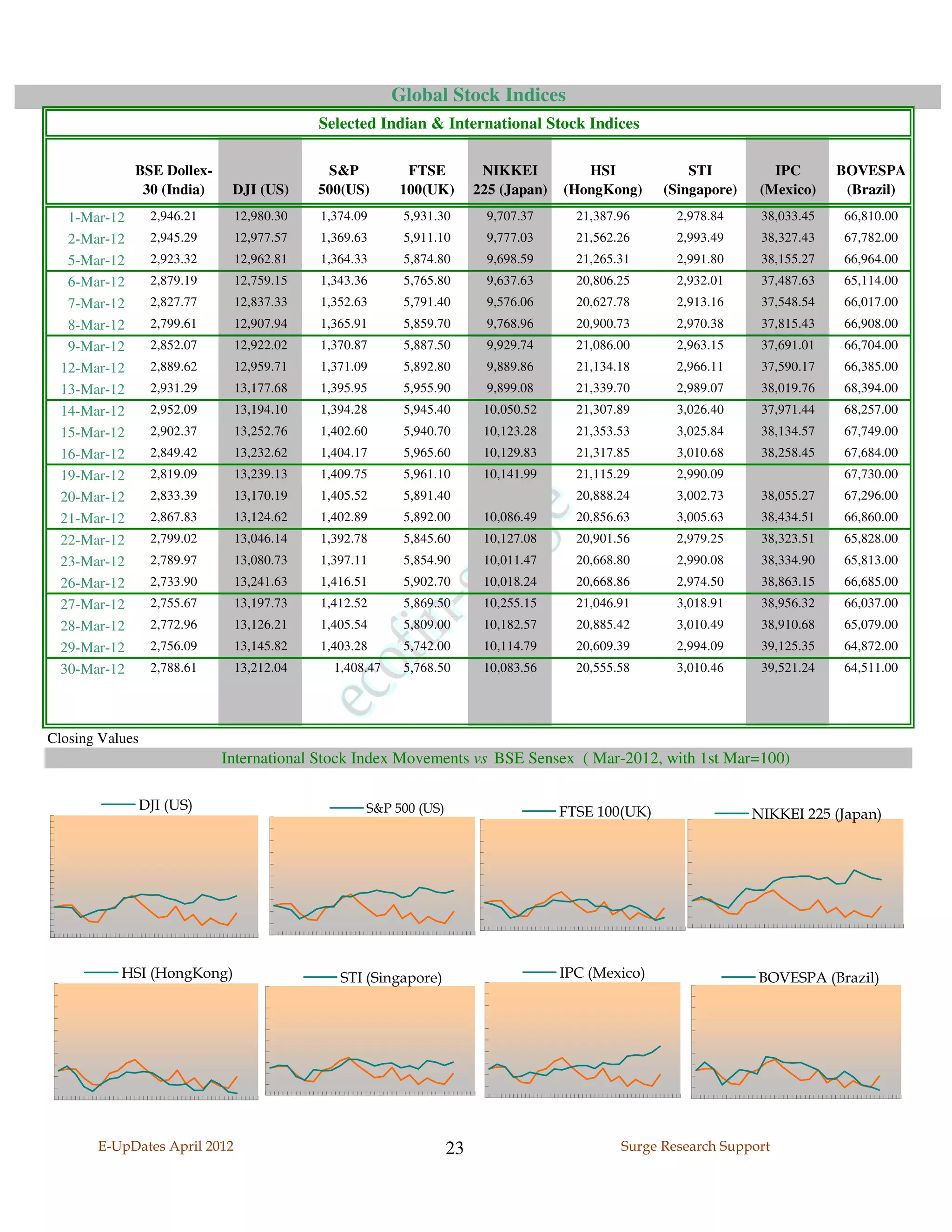 Global Stock Indices
                                          Selected Indian & International Stock Indices

              BSE Dollex-                  S&P          FTSE          NIKKEI          HSI             STI          IPC       BOVESPA
               30 (India)     DJI (US)    500(US)      100(UK)       225 (Japan)   (HongKong)     (Singapore)    (Mexico)     (Brazil)
   1-Mar-12       2,946.21    12,980.30   1,374.09      5,931.30       9,707.37      21,387.96      2,978.84     38,033.45    66,810.00
   2-Mar-12       2,945.29    12,977.57   1,369.63      5,911.10       9,777.03      21,562.26      2,993.49     38,327.43    67,782.00
   5-Mar-12       2,923.32    12,962.81   1,364.33      5,874.80       9,698.59      21,265.31      2,991.80     38,155.27    66,964.00
   6-Mar-12       2,879.19    12,759.15   1,343.36      5,765.80       9,637.63      20,806.25      2,932.01     37,487.63    65,114.00
   7-Mar-12       2,827.77    12,837.33   1,352.63      5,791.40       9,576.06      20,627.78      2,913.16     37,548.54    66,017.00
   8-Mar-12       2,799.61    12,907.94   1,365.91      5,859.70       9,768.96      20,900.73      2,970.38     37,815.43    66,908.00
   9-Mar-12       2,852.07    12,922.02   1,370.87      5,887.50       9,929.74      21,086.00      2,963.15     37,691.01    66,704.00
  12-Mar-12       2,889.62    12,959.71   1,371.09      5,892.80       9,889.86      21,134.18      2,966.11     37,590.17    66,385.00
  13-Mar-12       2,931.29    13,177.68   1,395.95      5,955.90       9,899.08      21,339.70      2,989.07     38,019.76    68,394.00
  14-Mar-12       2,952.09    13,194.10   1,394.28      5,945.40      10,050.52      21,307.89      3,026.40     37,971.44    68,257.00
  15-Mar-12       2,902.37    13,252.76   1,402.60      5,940.70      10,123.28      21,353.53      3,025.84     38,134.57    67,749.00
  16-Mar-12       2,849.42    13,232.62   1,404.17      5,965.60      10,129.83      21,317.85      3,010.68     38,258.45    67,684.00
  19-Mar-12       2,819.09    13,239.13   1,409.75      5,961.10      10,141.99      21,115.29      2,990.09                  67,730.00
  20-Mar-12       2,833.39    13,170.19   1,405.52      5,891.40                     20,888.24      3,002.73     38,055.27    67,296.00
  21-Mar-12       2,867.83    13,124.62   1,402.89      5,892.00      10,086.49      20,856.63      3,005.63     38,434.51    66,860.00
  22-Mar-12       2,799.02    13,046.14   1,392.78      5,845.60      10,127.08      20,901.56      2,979.25     38,323.51    65,828.00
  23-Mar-12       2,789.97    13,080.73   1,397.11      5,854.90      10,011.47      20,668.80      2,990.08     38,334.90    65,813.00
  26-Mar-12       2,733.90    13,241.63   1,416.51      5,902.70      10,018.24      20,668.86      2,974.50     38,863.15    66,685.00
  27-Mar-12       2,755.67    13,197.73   1,412.52      5,869.50      10,255.15      21,046.91      3,018.91     38,956.32    66,037.00
  28-Mar-12       2,772.96    13,126.21   1,405.54      5,809.00      10,182.57      20,885.42      3,010.49     38,910.68    65,079.00
  29-Mar-12       2,756.09    13,145.82   1,403.28      5,742.00      10,114.79      20,609.39      2,994.09     39,125.35    64,872.00
  30-Mar-12       2,788.61    13,212.04     1,408.47    5,768.50      10,083.56      20,555.58      3,010.46     39,521.24    64,511.00




Closing Values
                             International Stock Index Movements vs BSE Sensex ( Mar-2012, with 1st Mar=100)

                 DJI (US)                        S&P 500 (US)                      FTSE 100(UK)                 NIKKEI 225 (Japan)




           HSI (HongKong)                    STI (Singapore)                       IPC (Mexico)                 BOVESPA (Brazil)




       E-UpDates April 2012                                     23                          Surge Research Support
 