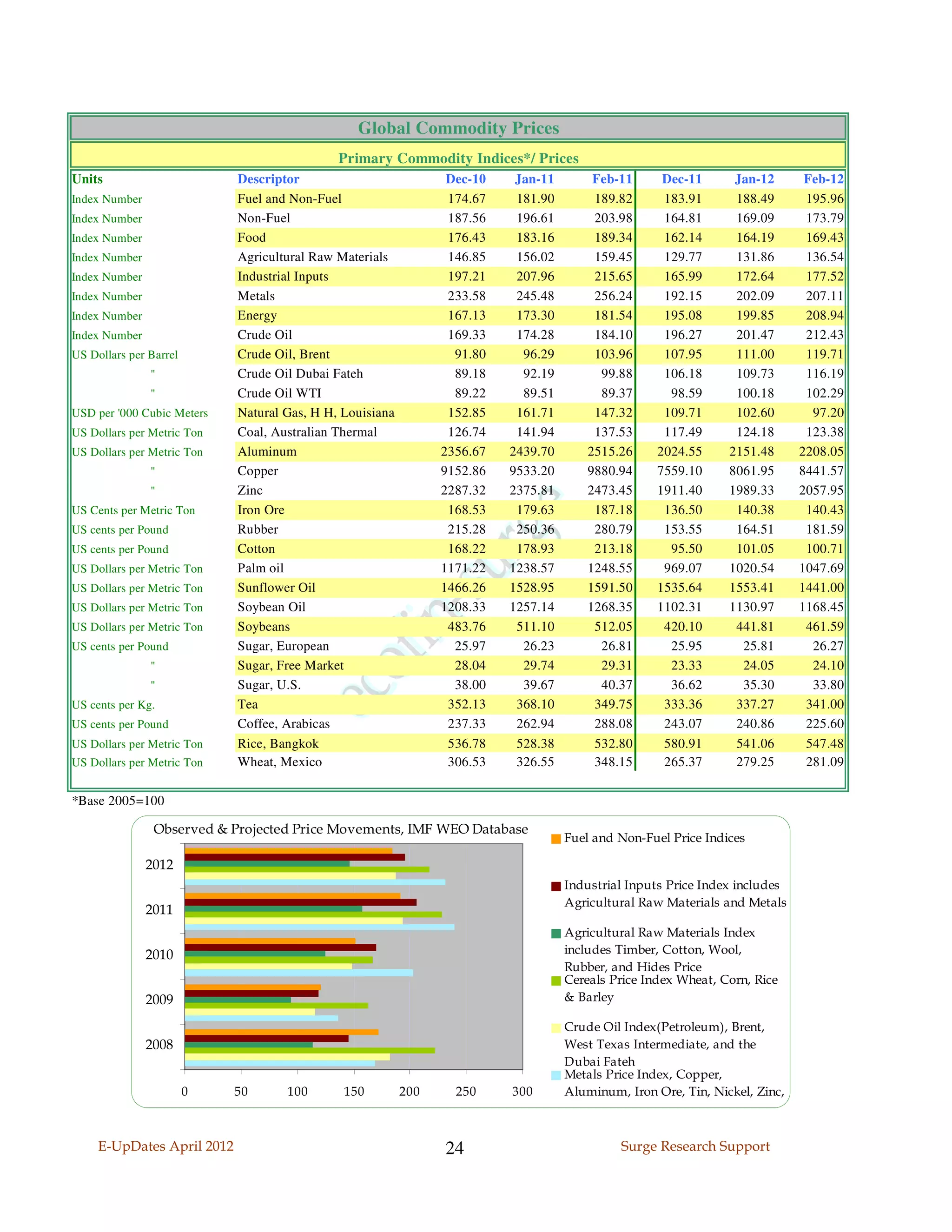 Global Commodity Prices
                                             Primary Commodity Indices*/ Prices
Units                       Descriptor                           Dec-10    Jan-11        Feb-11      Dec-11      Jan-12       Feb-12
Index Number                Fuel and Non-Fuel                    174.67    181.90        189.82      183.91      188.49       195.96
Index Number                Non-Fuel                             187.56    196.61        203.98      164.81      169.09       173.79
Index Number                Food                                 176.43    183.16        189.34      162.14      164.19       169.43
Index Number                Agricultural Raw Materials           146.85    156.02        159.45      129.77      131.86       136.54
Index Number                Industrial Inputs                    197.21    207.96        215.65      165.99      172.64       177.52
Index Number                Metals                               233.58    245.48        256.24      192.15      202.09       207.11
Index Number                Energy                               167.13    173.30        181.54      195.08      199.85       208.94
Index Number                Crude Oil                            169.33    174.28        184.10      196.27      201.47       212.43
US Dollars per Barrel       Crude Oil, Brent                      91.80     96.29        103.96      107.95      111.00       119.71
               "            Crude Oil Dubai Fateh                 89.18     92.19         99.88      106.18      109.73       116.19
               "            Crude Oil WTI                         89.22     89.51         89.37       98.59      100.18       102.29
USD per '000 Cubic Meters   Natural Gas, H H, Louisiana          152.85    161.71        147.32      109.71      102.60        97.20
US Dollars per Metric Ton   Coal, Australian Thermal             126.74    141.94        137.53      117.49      124.18       123.38
US Dollars per Metric Ton   Aluminum                            2356.67   2439.70       2515.26     2024.55     2151.48      2208.05
               "            Copper                              9152.86   9533.20       9880.94     7559.10     8061.95      8441.57
               "            Zinc                                2287.32   2375.81       2473.45     1911.40     1989.33      2057.95
US Cents per Metric Ton     Iron Ore                             168.53    179.63        187.18      136.50      140.38       140.43
US cents per Pound          Rubber                               215.28    250.36        280.79      153.55      164.51       181.59
US cents per Pound          Cotton                               168.22    178.93        213.18       95.50      101.05       100.71
US Dollars per Metric Ton   Palm oil                            1171.22   1238.57       1248.55      969.07     1020.54      1047.69
US Dollars per Metric Ton   Sunflower Oil                       1466.26   1528.95       1591.50     1535.64     1553.41      1441.00
US Dollars per Metric Ton   Soybean Oil                         1208.33   1257.14       1268.35     1102.31     1130.97      1168.45
US Dollars per Metric Ton   Soybeans                             483.76    511.10        512.05      420.10      441.81       461.59
US cents per Pound          Sugar, European                       25.97     26.23         26.81       25.95       25.81        26.27
               "            Sugar, Free Market                    28.04     29.74         29.31       23.33       24.05        24.10
               "            Sugar, U.S.                           38.00     39.67         40.37       36.62       35.30        33.80
US cents per Kg.            Tea                                  352.13    368.10        349.75      333.36      337.27       341.00
US cents per Pound          Coffee, Arabicas                     237.33    262.94        288.08      243.07      240.86       225.60
US Dollars per Metric Ton   Rice, Bangkok                        536.78    528.38        532.80      580.91      541.06       547.48
US Dollars per Metric Ton   Wheat, Mexico                        306.53    326.55        348.15      265.37      279.25       281.09

*Base 2005=100

                Observed & Projected Price Movements, IMF WEO Database
                                                                                    Fuel and Non-Fuel Price Indices

               2012
                                                                                    Industrial Inputs Price Index includes
                                                                                    Agricultural Raw Materials and Metals
               2011
                                                                                    Agricultural Raw Materials Index
               2010                                                                 includes Timber, Cotton, Wool,
                                                                                    Rubber, and Hides Price
                                                                                    Cereals Price Index Wheat, Corn, Rice
               2009                                                                 & Barley

                                                                                    Crude Oil Index(Petroleum), Brent,
               2008                                                                 West Texas Intermediate, and the
                                                                                    Dubai Fateh
                                                                                    Metals Price Index, Copper,
                        0   50      100       150         200     250     300       Aluminum, Iron Ore, Tin, Nickel, Zinc,
                                                                                    Lead, and Uranium Price Indices

     E-UpDates April 2012                                       24                           Surge Research Support
 