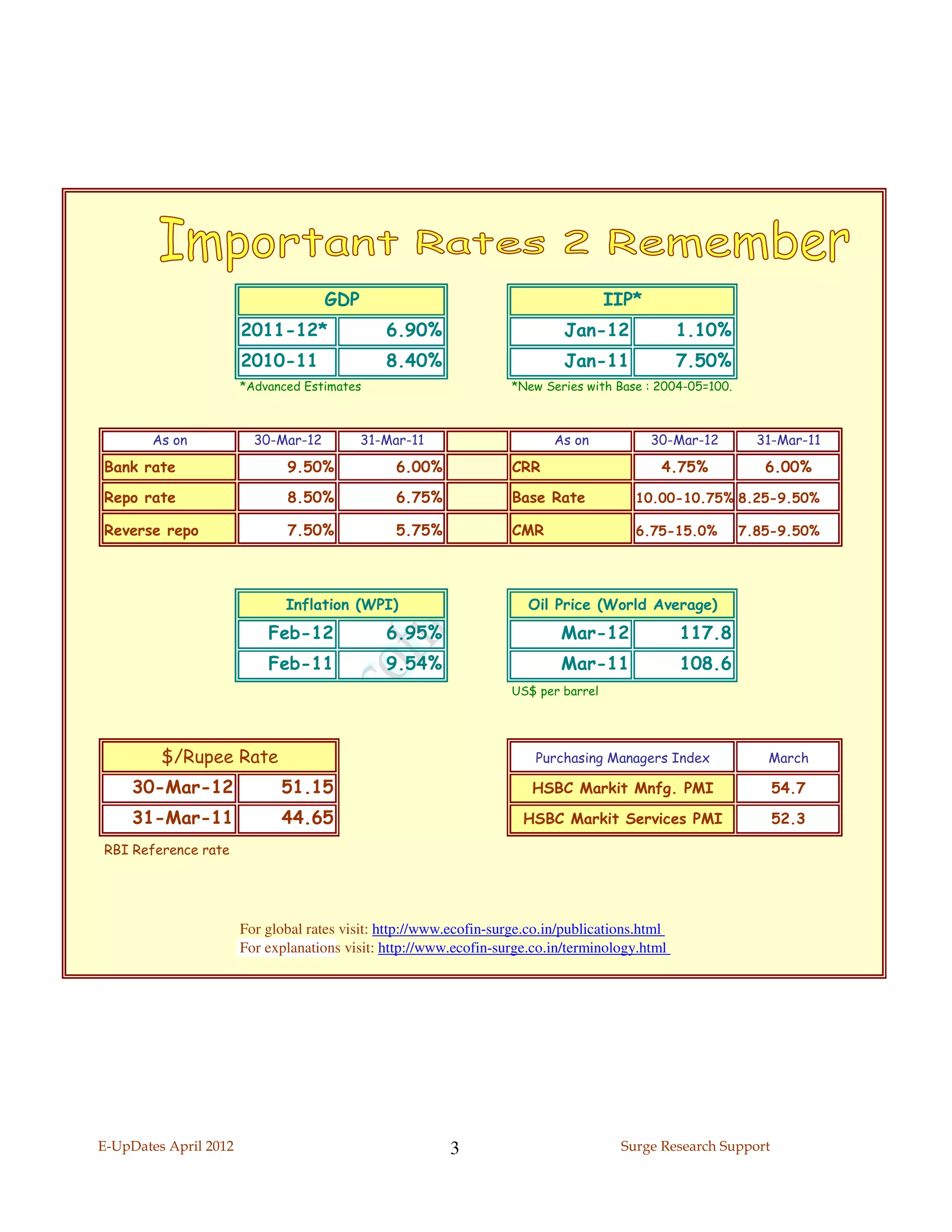 GDP                                             IIP*
                       2011-12*                6.90%                        Jan-12               1.10%
                       2010-11                 8.40%                        Jan-11               7.50%
                       *Advanced Estimates                          *New Series with Base : 2004-05=100.



        As on            30-Mar-12         31-Mar-11                       As on            30-Mar-12        31-Mar-11

Bank rate                     9.50%             6.00%               CRR                      4.75%            6.00%

Repo rate                     8.50%              6.75%              Base Rate           10.00-10.75% 8.25-9.50%

Reverse repo                  7.50%             5.75%               CMR                 6.75-15.0%         7.85-9.50%




                              Inflation (WPI)                         Oil Price (World Average)
                           Feb-12              6.95%                        Mar-12               117.8
                           Feb-11              9.54%                        Mar-11               108.6
                                                                    US$ per barrel




         $/Rupee Rate                                                   Purchasing Managers Index             March

     30-Mar-12               51.15                                     HSBC Markit Mnfg. PMI                   54.7

     31-Mar-11               44.65                                    HSBC Markit Services PMI                 52.3

RBI Reference rate




                       For global rates visit: http://www.ecofin-surge.co.in/publications.html
                       For explanations visit: http://www.ecofin-surge.co.in/terminology.html




E-UpDates April 2012                                      3                           Surge Research Support
 