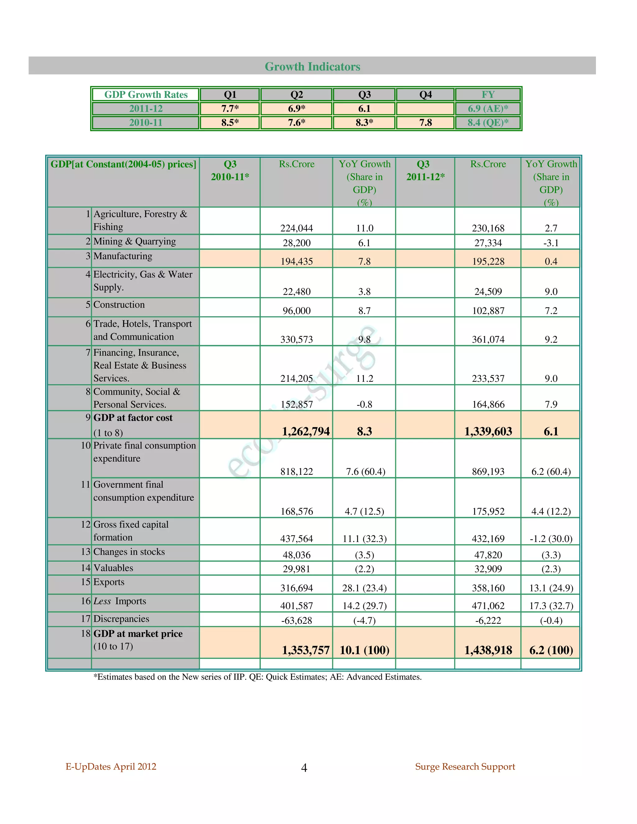 Growth Indicators

           GDP Growth Rates               Q1                Q2                 Q3              Q4            FY
               2011-12                    7.7*              6.9*               6.1                       6.9 (AE)*
               2010-11                    8.5*              7.6*              8.3*             7.8       8.4 (QE)*



GDP[at Constant(2004-05) prices]           Q3             Rs.Crore       YoY Growth          Q3           Rs.Crore     YoY Growth
                                        2010-11*                          (Share in        2011-12*                     (Share in
                                                                            GDP)                                          GDP)
                                                                             (%)                                           (%)
       1 Agriculture, Forestry &
         Fishing                                          224,044             11.0                        230,168          2.7
       2 Mining & Quarrying                               28,200               6.1                         27,334          -3.1
       3 Manufacturing
                                                          194,435              7.8                        195,228          0.4
       4 Electricity, Gas & Water
         Supply.                                           22,480              3.8                        24,509           9.0
       5 Construction
                                                           96,000              8.7                        102,887          7.2
       6 Trade, Hotels, Transport
         and Communication                                330,573              9.8                        361,074          9.2
       7 Financing, Insurance,
         Real Estate & Business
         Services.                                        214,205             11.2                        233,537          9.0
       8 Community, Social &
         Personal Services.                               152,857             -0.8                        164,866          7.9
       9 GDP at factor cost
         (1 to 8)                                         1,262,794           8.3                       1,339,603          6.1
      10 Private final consumption
         expenditure
                                                          818,122          7.6 (60.4)                     869,193       6.2 (60.4)
      11 Government final
         consumption expenditure
                                                          168,576          4.7 (12.5)                     175,952       4.4 (12.2)
      12 Gross fixed capital
         formation                                        437,564         11.1 (32.3)                     432,169      -1.2 (30.0)
      13 Changes in stocks                                 48,036             (3.5)                       47,820          (3.3)
      14 Valuables                                         29,981             (2.2)                       32,909          (2.3)
      15 Exports
                                                          316,694         28.1 (23.4)                     358,160      13.1 (24.9)
      16 Less Imports                                     401,587         14.2 (29.7)                     471,062      17.3 (32.7)
      17 Discrepancies                                    -63,628           (-4.7)                         -6,222        (-0.4)
      18 GDP at market price
         (10 to 17)                                       1,353,757 10.1 (100)                          1,438,918      6.2 (100)

         *Estimates based on the New series of IIP. QE: Quick Estimates; AE: Advanced Estimates.




   E-UpDates April 2012                                         4                             Surge Research Support
 