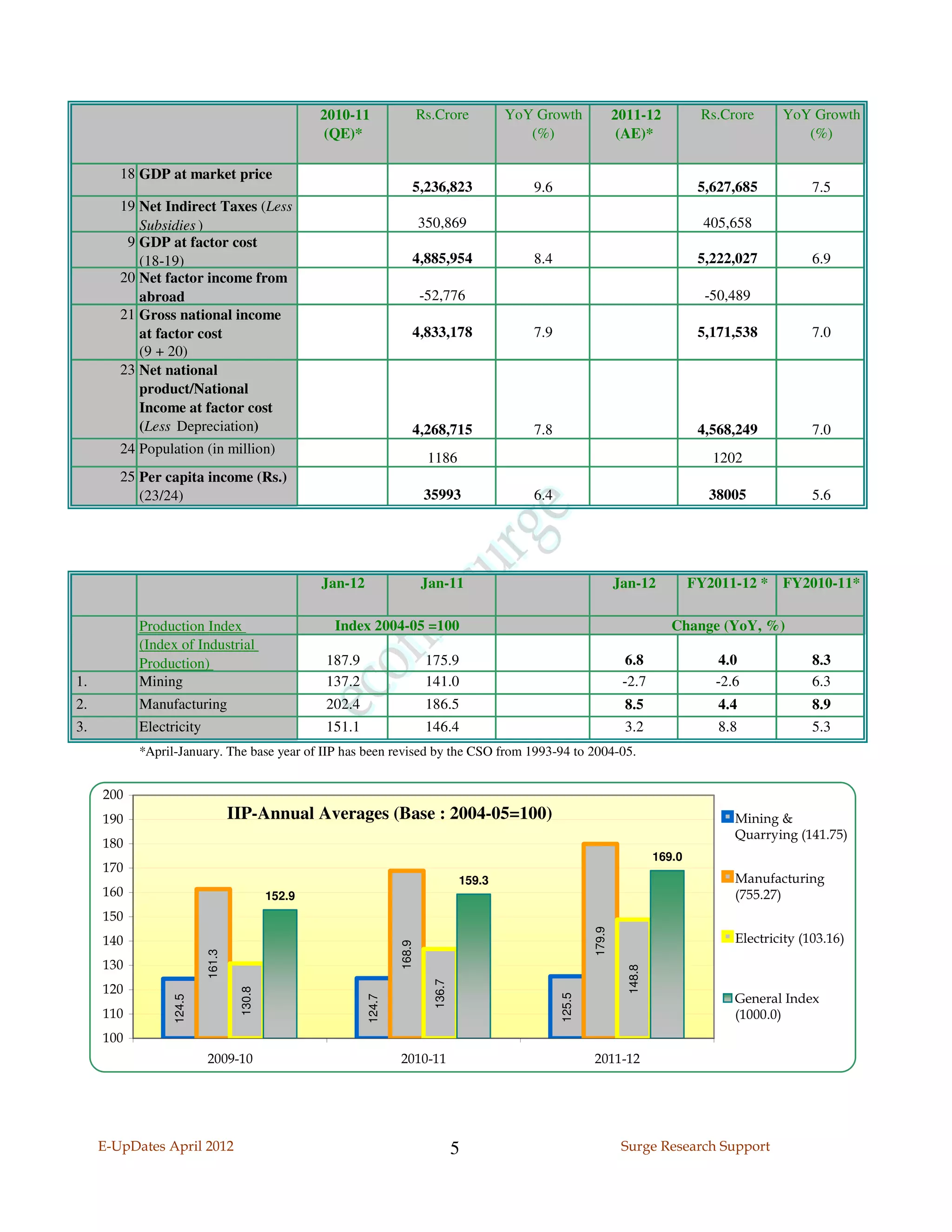 2010-11                  Rs.Crore           YoY Growth               2011-12            Rs.Crore     YoY Growth
                                                   (QE)*                                         (%)                    (AE)*                             (%)

        18 GDP at market price
                                                                           5,236,823             9.6                                      5,627,685          7.5
        19 Net Indirect Taxes (Less
           Subsidies )                                                     350,869                                                         405,658
         9 GDP at factor cost
           (18-19)                                                         4,885,954             8.4                                      5,222,027          6.9
        20 Net factor income from
           abroad                                                           -52,776                                                        -50,489
        21 Gross national income
           at factor cost                                                  4,833,178             7.9                                      5,171,538          7.0
           (9 + 20)
        23 Net national
           product/National
           Income at factor cost
           (Less Depreciation)                                             4,268,715             7.8                                      4,568,249          7.0
        24 Population (in million)
                                                                             1186                                                           1202
        25 Per capita income (Rs.)
           (23/24)                                                          35993                6.4                                       38005             5.6




                                                  Jan-12                    Jan-11                                     Jan-12            FY2011-12 * FY2010-11*

           Production Index                         Index 2004-05 =100                                                              Change (YoY, %)
           (Index of Industrial
           Production)                            187.9                     175.9                                       6.8                 4.0              8.3
1.         Mining                                 137.2                     141.0                                       -2.7                -2.6             6.3
2.         Manufacturing                          202.4                     186.5                                       8.5                  4.4             8.9
3.         Electricity                            151.1                     146.4                                       3.2                  8.8             5.3
           *April-January. The base year of IIP has been revised by the CSO from 1993-94 to 2004-05.


     200
     190                         IIP-Annual Averages (Base : 2004-05=100)                                                                      Mining &
                                                                                                                                               Quarrying (141.75)
     180
                                                                                                                                 169.0
     170
                                                                                      159.3                                                    Manufacturing
     160                                  152.9                                                                                                (755.27)
     150
                                                                                                               179.9




     140                                                                                                                                       Electricity (103.16)
                                                                   168.9
                         161.3




     130
                                                                                                                         148.8
                                                                              136.7




     120
                                  130.8




                                                                                                       125.5




                                                                                                                                               General Index
                                                           124.7
                 124.5




     110                                                                                                                                       (1000.0)
     100
                         2009-10                                   2010-11                                     2011-12




     E-UpDates April 2012                                                             5                                 Surge Research Support
 