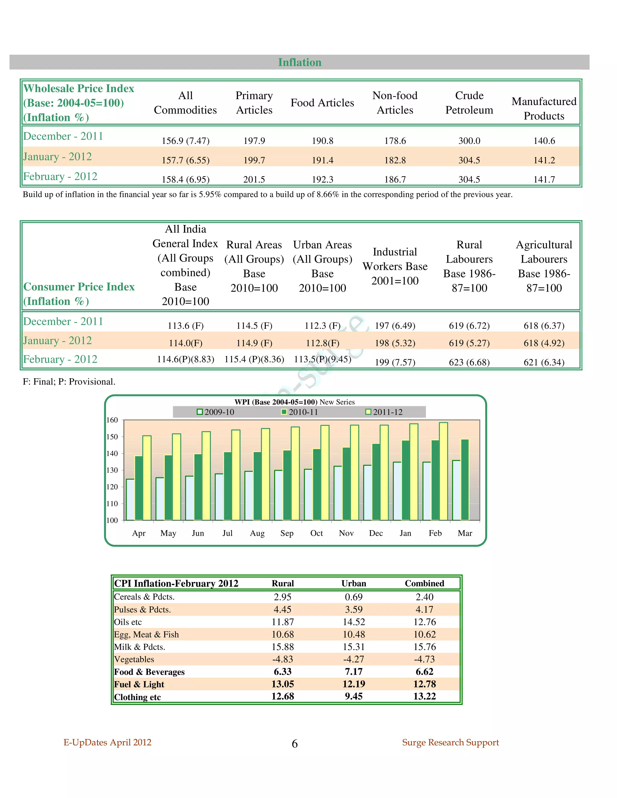 Inflation

Wholesale Price Index
                                        All                     Primary                                Non-food                  Crude
(Base: 2004-05=100)                                                            Food Articles                                                 Manufactured
                                     Commodities                Articles                               Articles                Petroleum
(Inflation %)                                                                                                                                 Products
December - 2011                        156.9 (7.47)               197.9              190.8                   178.6                300.0            140.6
January - 2012                         157.7 (6.55)               199.7              191.4                   182.8                304.5            141.2
February - 2012                        158.4 (6.95)               201.5              192.3                   186.7                304.5            141.7
Build up of inflation in the financial year so far is 5.95% compared to a build up of 8.66% in the corresponding period of the previous year.



                                        All India
                                     General Index Rural Areas Urban Areas                                                       Rural          Agricultural
                                                                             Industrial
                                      (All Groups (All Groups) (All Groups)                                                    Labourers         Labourers
                                                                            Workers Base
                                       combined)      Base         Base                                                        Base 1986-       Base 1986-
                                                                             2001=100
Consumer Price Index                     Base       2010=100    2010=100                                                        87=100            87=100
(Inflation %)                          2010=100
December - 2011                          113.6 (F)              114.5 (F)          112.3 (F)            197 (6.49)              619 (6.72)       618 (6.37)
January - 2012                           114.0(F)               114.9 (F)          112.8(F)             198 (5.32)              619 (5.27)       618 (4.92)
February - 2012                       114.6(P)(8.83)      115.4 (P)(8.36) 113.5(P)(9.45)                199 (7.57)              623 (6.68)       621 (6.34)

F: Final; P: Provisional.

                                                                WPI (Base 2004-05=100) New Series
                                                      2009-10                 2010-11                  2011-12
                       160

                       150

                       140

                       130

                       120

                       110

                       100
                               Apr     May      Jun       Jul       Aug     Sep     Oct      Nov       Dec      Jan      Feb      Mar




                          CPI Inflation-February 2012                     Rural                Urban             Combined
                          Cereals & Pdcts.                                2.95                  0.69                   2.40
                          Pulses & Pdcts.                                 4.45                  3.59                   4.17
                          Oils etc                                        11.87                14.52                  12.76
                          Egg, Meat & Fish                                10.68                10.48                  10.62
                          Milk & Pdcts.                                   15.88                15.31                  15.76
                          Vegetables                                      -4.83                -4.27                  -4.73
                          Food & Beverages                                6.33                  7.17                   6.62
                          Fuel & Light                                    13.05                12.19                  12.78
                          Clothing etc                                    12.68                 9.45                  13.22



           E-UpDates April 2012                                                6                                 Surge Research Support
 