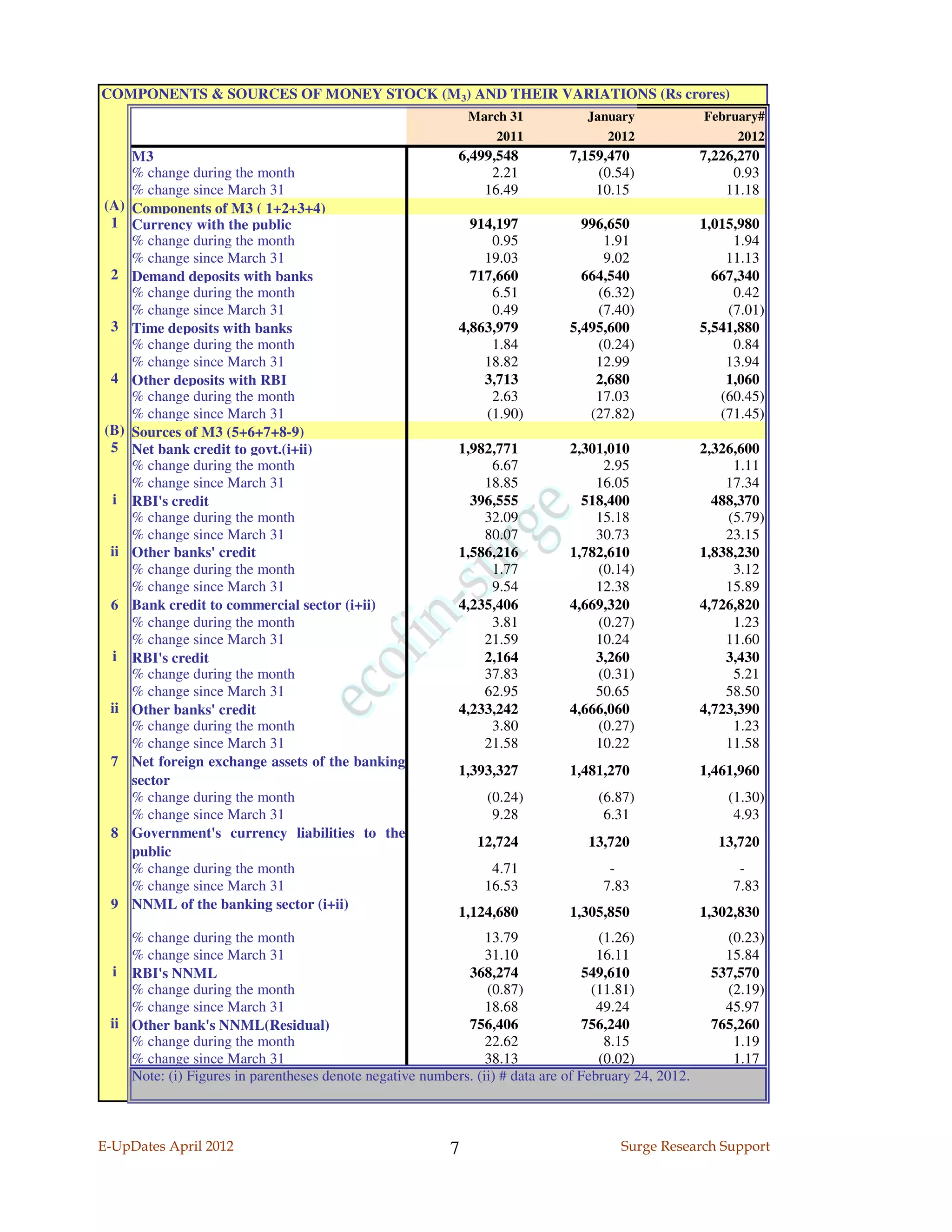 COMPONENTS & SOURCES OF MONEY STOCK (M3) AND THEIR VARIATIONS (Rs crores)
                                                              March 31           January              February#
                                                                  2011              2012                   2012
      M3                                                   6,499,548          7,159,470               7,226,270
      % change during the month                                 2.21              (0.54)                   0.93
      % change since March 31                                  16.49              10.15                   11.18
(A)   Components of M3 ( 1+2+3+4)
 1    Currency with the public                               914,197            996,650               1,015,980
      % change during the month                                 0.95               1.91                    1.94
      % change since March 31                                  19.03               9.02                   11.13
 2    Demand deposits with banks                             717,660            664,540                 667,340
      % change during the month                                 6.51              (6.32)                   0.42
      % change since March 31                                   0.49              (7.40)                  (7.01)
 3    Time deposits with banks                             4,863,979          5,495,600               5,541,880
      % change during the month                                 1.84              (0.24)                   0.84
      % change since March 31                                  18.82              12.99                   13.94
 4    Other deposits with RBI                                  3,713              2,680                   1,060
      % change during the month                                 2.63              17.03                  (60.45)
      % change since March 31                                  (1.90)            (27.82)                 (71.45)
(B)   Sources of M3 (5+6+7+8-9)
 5    Net bank credit to govt.(i+ii)                       1,982,771          2,301,010               2,326,600
      % change during the month                                 6.67               2.95                    1.11
      % change since March 31                                  18.85              16.05                   17.34
  i   RBI's credit                                           396,555            518,400                 488,370
      % change during the month                                32.09              15.18                   (5.79)
      % change since March 31                                  80.07              30.73                   23.15
 ii   Other banks' credit                                  1,586,216          1,782,610               1,838,230
      % change during the month                                 1.77              (0.14)                   3.12
      % change since March 31                                   9.54              12.38                   15.89
 6    Bank credit to commercial sector (i+ii)              4,235,406          4,669,320               4,726,820
      % change during the month                                 3.81              (0.27)                   1.23
      % change since March 31                                  21.59              10.24                   11.60
  i   RBI's credit                                             2,164              3,260                   3,430
      % change during the month                                37.83              (0.31)                   5.21
      % change since March 31                                  62.95              50.65                   58.50
 ii   Other banks' credit                                  4,233,242          4,666,060               4,723,390
      % change during the month                                 3.80              (0.27)                   1.23
      % change since March 31                                  21.58              10.22                   11.58
 7    Net foreign exchange assets of the banking
                                                           1,393,327          1,481,270               1,461,960
      sector
      % change during the month                                 (0.24)             (6.87)                 (1.30)
      % change since March 31                                    9.28               6.31                   4.93
 8    Government's currency liabilities to the
                                                               12,724            13,720                 13,720
      public
      % change during the month                                  4.71                -                      -
      % change since March 31                                   16.53               7.83                   7.83
 9    NNML of the banking sector (i+ii)
                                                           1,124,680          1,305,850               1,302,830
    % change during the month                                   13.79               (1.26)               (0.23)
    % change since March 31                                     31.10               16.11                15.84
 i RBI's NNML                                               368,274               549,610              537,570
    % change during the month                                   (0.87)             (11.81)               (2.19)
    % change since March 31                                     18.68               49.24                45.97
 ii Other bank's NNML(Residual)                             756,406               756,240              765,260
    % change during the month                                   22.62                8.15                 1.19
    % change since March 31                                     38.13               (0.02)                1.17
    Note: (i) Figures in parentheses denote negative numbers. (ii) # data are of February 24, 2012.



E-UpDates April 2012                                      7                            Surge Research Support
 