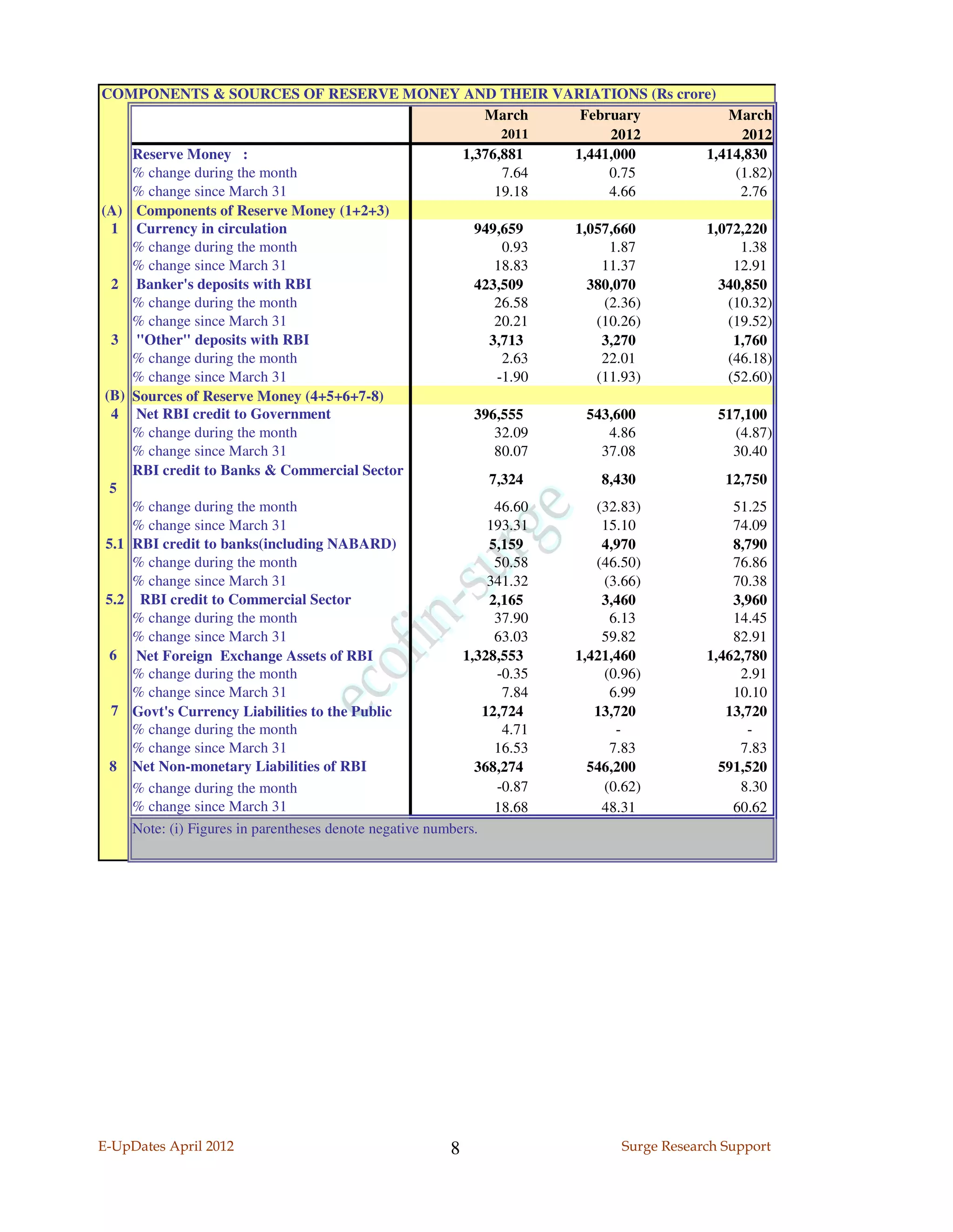 COMPONENTS & SOURCES OF RESERVE MONEY AND THEIR VARIATIONS (Rs crore)
                                                               March    February     March
                                                                  2011      2012       2012
     Reserve Money :                                       1,376,881   1,441,000  1,414,830
     % change during the month                                    7.64      0.75      (1.82)
     % change since March 31                                     19.18      4.66       2.76
(A) Components of Reserve Money (1+2+3)
  1 Currency in circulation                                  949,659   1,057,660  1,072,220
     % change during the month                                    0.93      1.87       1.38
     % change since March 31                                     18.83     11.37      12.91
  2 Banker's deposits with RBI                               423,509     380,070    340,850
     % change during the month                                   26.58     (2.36)    (10.32)
     % change since March 31                                     20.21    (10.26)    (19.52)
  3 "Other" deposits with RBI                                   3,713      3,270      1,760
     % change during the month                                    2.63     22.01     (46.18)
     % change since March 31                                     -1.90    (11.93)    (52.60)
 (B) Sources of Reserve Money (4+5+6+7-8)
  4 Net RBI credit to Government                             396,555     543,600    517,100
     % change during the month                                   32.09      4.86      (4.87)
     % change since March 31                                     80.07     37.08      30.40
     RBI credit to Banks & Commercial Sector
                                                                7,324      8,430     12,750
  5
     % change during the month                                   46.60    (32.83)     51.25
     % change since March 31                                    193.31     15.10      74.09
 5.1 RBI credit to banks(including NABARD)                      5,159      4,970      8,790
     % change during the month                                   50.58    (46.50)     76.86
     % change since March 31                                    341.32     (3.66)     70.38
 5.2 RBI credit to Commercial Sector                            2,165      3,460      3,960
     % change during the month                                   37.90      6.13      14.45
     % change since March 31                                     63.03     59.82      82.91
  6 Net Foreign Exchange Assets of RBI                     1,328,553   1,421,460  1,462,780
     % change during the month                                   -0.35     (0.96)      2.91
     % change since March 31                                      7.84      6.99      10.10
  7 Govt's Currency Liabilities to the Public                  12,724     13,720     13,720
     % change during the month                                    4.71       -          -
     % change since March 31                                     16.53      7.83       7.83
  8 Net Non-monetary Liabilities of RBI                      368,274     546,200    591,520
     % change during the month                                   -0.87     (0.62)      8.30
     % change since March 31                                     18.68     48.31      60.62
     Note: (i) Figures in parentheses denote negative numbers.




E-UpDates April 2012                           8                       Surge Research Support
 