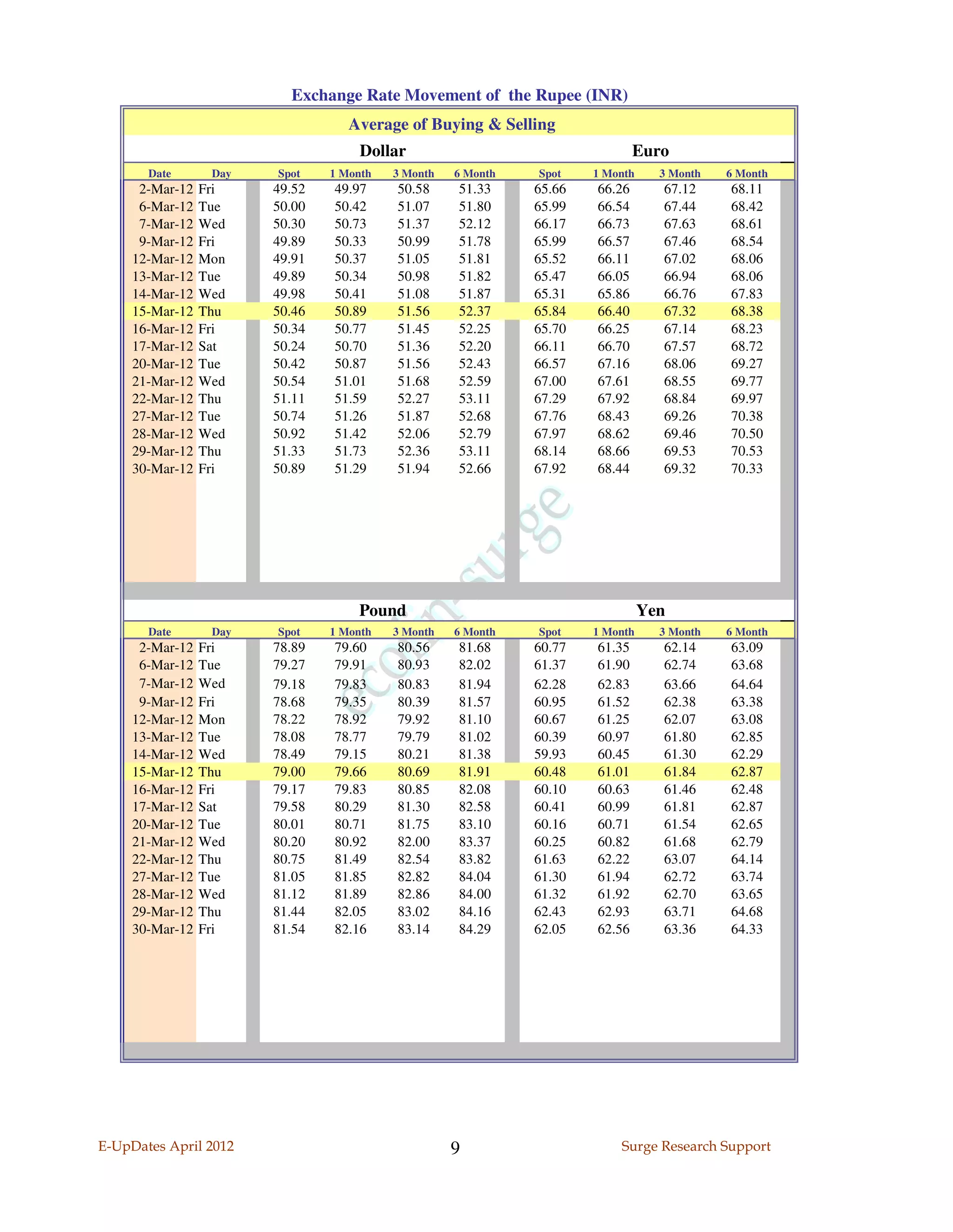 Exchange Rate Movement of the Rupee (INR)
                                   Average of Buying & Selling
                                     Dollar                                   Euro
       Date       Day   Spot    1 Month   3 Month   6 Month   Spot    1 Month     3 Month   6 Month
      2-Mar-12   Fri    49.52   49.97     50.58     51.33     65.66   66.26       67.12     68.11
      6-Mar-12   Tue    50.00   50.42     51.07     51.80     65.99   66.54       67.44     68.42
      7-Mar-12   Wed    50.30   50.73     51.37     52.12     66.17   66.73       67.63     68.61
      9-Mar-12   Fri    49.89   50.33     50.99     51.78     65.99   66.57       67.46     68.54
     12-Mar-12   Mon    49.91   50.37     51.05     51.81     65.52   66.11       67.02     68.06
     13-Mar-12   Tue    49.89   50.34     50.98     51.82     65.47   66.05       66.94     68.06
     14-Mar-12   Wed    49.98   50.41     51.08     51.87     65.31   65.86       66.76     67.83
     15-Mar-12   Thu    50.46   50.89     51.56     52.37     65.84   66.40       67.32     68.38
     16-Mar-12   Fri    50.34   50.77     51.45     52.25     65.70   66.25       67.14     68.23
     17-Mar-12   Sat    50.24   50.70     51.36     52.20     66.11   66.70       67.57     68.72
     20-Mar-12   Tue    50.42   50.87     51.56     52.43     66.57   67.16       68.06     69.27
     21-Mar-12   Wed    50.54   51.01     51.68     52.59     67.00   67.61       68.55     69.77
     22-Mar-12   Thu    51.11   51.59     52.27     53.11     67.29   67.92       68.84     69.97
     27-Mar-12   Tue    50.74   51.26     51.87     52.68     67.76   68.43       69.26     70.38
     28-Mar-12   Wed    50.92   51.42     52.06     52.79     67.97   68.62       69.46     70.50
     29-Mar-12   Thu    51.33   51.73     52.36     53.11     68.14   68.66       69.53     70.53
     30-Mar-12   Fri    50.89   51.29     51.94     52.66     67.92   68.44       69.32     70.33




                                    Pound                                       Yen
       Date       Day   Spot    1 Month   3 Month   6 Month   Spot    1 Month     3 Month   6 Month
      2-Mar-12   Fri    78.89   79.60     80.56     81.68     60.77   61.35       62.14     63.09
      6-Mar-12   Tue    79.27   79.91     80.93     82.02     61.37   61.90       62.74     63.68
      7-Mar-12   Wed    79.18   79.83     80.83     81.94     62.28   62.83       63.66     64.64
      9-Mar-12   Fri    78.68   79.35     80.39     81.57     60.95   61.52       62.38     63.38
     12-Mar-12   Mon    78.22   78.92     79.92     81.10     60.67   61.25       62.07     63.08
     13-Mar-12   Tue    78.08   78.77     79.79     81.02     60.39   60.97       61.80     62.85
     14-Mar-12   Wed    78.49   79.15     80.21     81.38     59.93   60.45       61.30     62.29
     15-Mar-12   Thu    79.00   79.66     80.69     81.91     60.48   61.01       61.84     62.87
     16-Mar-12   Fri    79.17   79.83     80.85     82.08     60.10   60.63       61.46     62.48
     17-Mar-12   Sat    79.58   80.29     81.30     82.58     60.41   60.99       61.81     62.87
     20-Mar-12   Tue    80.01   80.71     81.75     83.10     60.16   60.71       61.54     62.65
     21-Mar-12   Wed    80.20   80.92     82.00     83.37     60.25   60.82       61.68     62.79
     22-Mar-12   Thu    80.75   81.49     82.54     83.82     61.63   62.22       63.07     64.14
     27-Mar-12   Tue    81.05   81.85     82.82     84.04     61.30   61.94       62.72     63.74
     28-Mar-12   Wed    81.12   81.89     82.86     84.00     61.32   61.92       62.70     63.65
     29-Mar-12   Thu    81.44   82.05     83.02     84.16     62.43   62.93       63.71     64.68
     30-Mar-12   Fri    81.54   82.16     83.14     84.29     62.05   62.56       63.36     64.33




E-UpDates April 2012                                9                     Surge Research Support
 