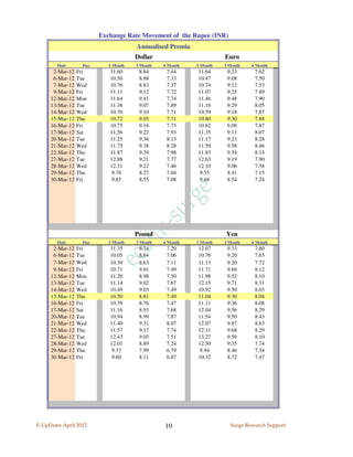 Exchange Rate Movement of the Rupee (INR)
                                     Annualised Premia
                                     Dollar                        Euro
        Date      Day      1 Month   3 Month   6 Month   1 Month   3 Month   6 Month
      2-Mar-12   Fri       11.60      8.84      7.44     11.64      9.23      7.62
      6-Mar-12   Tue       10.56      8.88      7.33     10.47      9.08      7.50
      7-Mar-12   Wed       10.76      8.83      7.37     10.74      9.12      7.53
      9-Mar-12   Fri       11.11      9.12      7.72     11.07      9.25      7.89
     12-Mar-12   Mon       11.64      9.41      7.74     11.46      9.48      7.90
     13-Mar-12   Tue       11.38      9.07      7.89     11.16      9.29      8.05
     14-Mar-12   Wed       10.70      9.10      7.71     10.59      9.18      7.87
     15-Mar-12   Thu       10.72      9.05      7.71     10.80      9.30      7.88
     16-Mar-12   Fri       10.75      9.16      7.73     10.62      9.09      7.87
     17-Mar-12   Sat       11.56      9.22      7.93     11.35      9.13      8.07
     20-Mar-12   Tue       11.25      9.36      8.13     11.17      9.23      8.28
     21-Mar-12   Wed       11.75      9.38      8.28     11.59      9.58      8.46
     22-Mar-12   Thu       11.87      9.39      7.98     11.83      9.54      8.14
     27-Mar-12   Tue       12.88      9.21      7.77     12.63      9.19      7.90
     28-Mar-12   Wed       12.31      9.22      7.46     12.10      9.06      7.58
     29-Mar-12   Thu        9.76      8.27      7.04      9.55      8.41      7.15
     30-Mar-12   Fri        9.85      8.55      7.08      9.68      8.54      7.24




                                     Pound                          Yen
        Date      Day      1 Month   3 Month   6 Month   1 Month   3 Month   6 Month
      2-Mar-12   Fri       11.35      8.74      7.20     12.07      9.33      7.80
      6-Mar-12   Tue       10.05      8.64      7.06     10.76      9.20      7.65
      7-Mar-12   Wed       10.39      8.63      7.11     11.13      9.20      7.72
      9-Mar-12   Fri       10.71      9.01      7.49     11.71      9.69      8.12
     12-Mar-12   Mon       11.20      8.98      7.50     11.98      9.52      8.10
     13-Mar-12   Tue       11.14      9.02      7.67     12.15      9.71      8.31
     14-Mar-12   Wed       10.49      9.03      7.49     10.92      9.50      8.03
     15-Mar-12   Thu       10.50      8.81      7.49     11.04      9.30      8.04
     16-Mar-12   Fri       10.39      8.76      7.47     11.11      9.36      8.08
     17-Mar-12   Sat       11.16      8.93      7.68     12.04      9.56      8.29
     20-Mar-12   Tue       10.94      8.99      7.87     11.54      9.50      8.43
     21-Mar-12   Wed       11.40      9.31      8.07     12.07      9.87      8.63
     22-Mar-12   Thu       11.57      9.17      7.74     12.11      9.68      8.29
     27-Mar-12   Tue       12.43      9.03      7.51     13.27      9.59      8.10
     28-Mar-12   Wed       12.01      8.89      7.24     12.50      9.35      7.74
     29-Mar-12   Thu        9.37      7.99      6.79      9.94      8.46      7.34
     30-Mar-12   Fri        9.60      8.11      6.87     10.32      8.72      7.47




E-UpDates April 2012                           10                    Surge Research Support
 