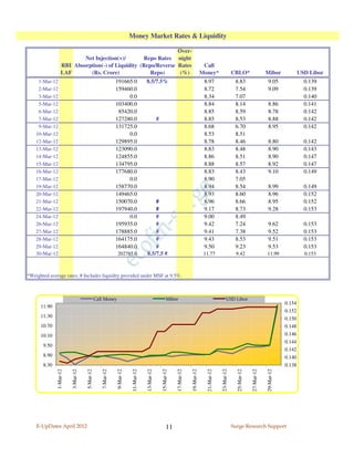 Money Market Rates & Liquidity

                                                                Over-
                           Net Injection(+)/       Repo Rates night
                   RBI Absorption(-) of Liquidity (Repo/Reverse Rates                                                                     Call
                   LAF       (Rs. Crore)              Repo)      (%)                                                                     Money*                    CBLO*                     Mibor               USD Libor
     1-Mar-12                                                191665.0                8.5/7.5%                                             8.97                      8.83                      9.05                 0.139
     2-Mar-12                                                159460.0                                                                     8.72                      7.54                      9.09                 0.139
     3-Mar-12                                                     0.0                                                                     8.34                      7.07                                           0.140
     5-Mar-12                                                103400.0                                                                     8.84                      8.14                      8.86                 0.141
     6-Mar-12                                                 85420.0                                                                     8.85                      8.59                      8.78                 0.142
     7-Mar-12                                                127280.0                            #                                        8.85                      8.53                      8.88                 0.142
     9-Mar-12                                                131725.0                                                                     8.68                      6.70                      8.95                 0.142
    10-Mar-12                                                     0.0                                                                     8.53                      8.51
    12-Mar-12                                                129895.0                                                                     8.78                      8.46                      8.80                 0.142
    13-Mar-12                                                123090.0                                                                     8.83                      8.48                      8.90                 0.143
    14-Mar-12                                                124855.0                                                                     8.86                      8.51                      8.90                 0.147
    15-Mar-12                                                134795.0                                                                     8.88                      8.57                      8.92                 0.147
    16-Mar-12                                                177680.0                                                                     8.83                      8.43                      9.10                 0.149
    17-Mar-12                                                     0.0                                                                     8.90                      7.05
    19-Mar-12                                                158770.0                                                                     8.94                      8.54                      8.99                 0.149
    20-Mar-12                                                149465.0                                                                     8.93                      8.60                      8.96                 0.152
    21-Mar-12                                                150070.0                    #                                                8.96                      8.66                      8.95                 0.152
    22-Mar-12                                                197940.0                    #                                                9.17                      8.73                      9.28                 0.153
    24-Mar-12                                                     0.0                    #                                                9.00                      8.49
    26-Mar-12                                                195935.0                    #                                                9.42                      7.24                      9.62                 0.153
    27-Mar-12                                                178885.0                    #                                                9.41                      7.38                      9.52                 0.153
    28-Mar-12                                                164175.0                    #                                                9.43                      8.53                      9.51                 0.153
    29-Mar-12                                                164840.0                    #                                                9.50                      9.23                      9.53                 0.153
    30-Mar-12                                                202785.0                8.5/7.5 #                                            11.77                     9.42                     11.99                 0.153



*Weighted average rates; # Includes liquidity provided under MSF at 9.5%.



                                               Call Money                                                  Mibor                                             USD Libor
                                                                                                                                                                                                         0.154
      11.90
                                                                                                                                                                                                         0.152
      11.30                                                                                                                                                                                              0.150
      10.70                                                                                                                                                                                              0.148
      10.10                                                                                                                                                                                              0.146
                                                                                                                                                                                                         0.144
       9.50
                                                                                                                                                                                                         0.142
       8.90                                                                                                                                                                                              0.140
       8.30                                                                                                                                                                                              0.138
              1-Mar-12

                         3-Mar-12

                                    5-Mar-12

                                                  7-Mar-12

                                                             9-Mar-12

                                                                         11-Mar-12

                                                                                     13-Mar-12

                                                                                                     15-Mar-12

                                                                                                                 17-Mar-12

                                                                                                                             19-Mar-12

                                                                                                                                           21-Mar-12

                                                                                                                                                       23-Mar-12

                                                                                                                                                                     25-Mar-12

                                                                                                                                                                                 27-Mar-12

                                                                                                                                                                                             29-Mar-12




    E-UpDates April 2012                                                                                  11                                                       Surge Research Support
 