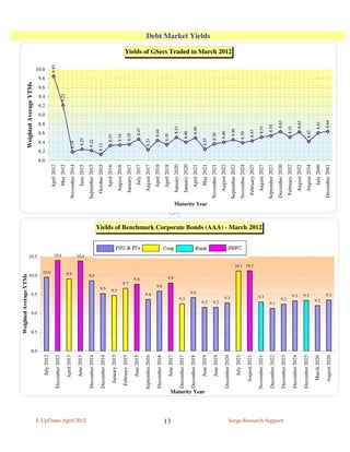 Weighted Average YTMs
                                                                                                                                                                                                                                                    Weighted Average YTMs




                                                          8.0
                                                                8.5
                                                                      9.0
                                                                                        9.5
                                                                                                             10.0
                                                                                                                                      10.5
                                                                                                                                                                                                                                        8.0
                                                                                                                                                                                                                                              8.2
                                                                                                                                                                                                                                                     8.4
                                                                                                                                                                                                                                                             8.6
                                                                                                                                                                                                                                                                    8.8
                                                                                                                                                                                                                                                                           9.0
                                                                                                                                                                                                                                                                                 9.2
                                                                                                                                                                                                                                                                                        9.4
                                                                                                                                                                                                                                                                                              9.6
                                                                                                                                                                                                                                                                                                    9.8
                                                                                                                                                                                                                                                                                                          10.0
                                              July 2012




                                                                                                                   10.0
                                                                                                                                                                                                                           April 2012                                                                     9.85
                                         December 2012




                                                                                                                                       10.4
                                                                                                                                                                                                                            May 2012                                                   9.22
                                             April 2013




                                                                                                                  9.9
                                                                                                                                                                                                                       November 2014                8.19
                                             June 2013                                                                                                                                                                                               8.25




                                                                                                                                      10.4
                                                                                                                                                                                                                            June 2015




E-UpDates April 2012
                                         December 2014                                                                                                                                                                 September 2015               8.22




                                                                                                             9.9
                                                                                                                                                                                                                         October 2015          8.13
                                         December 2014




                                                                                               9.5
                                                                                                                                                                                                                           April 2016                  8.33
                                           January 2015




                                                                                              9.5
                                                                                                                                                                                                                         August 2016                   8.34
                                          February 2015




                                                                                                      9.7
                                                                                                                                                                                                                         January 2017                  8.35
                                             June 2015




                                                                                                          9.8
                                                                                                                                                                                                                            July 2017                        8.47

                                     September 2016                                                                                                                                                                      August 2017                 8.23




                                                                                        9.4
                                         December 2016                                                                                                                                                                     April 2018                       8.44




                                                                                                    9.6
                                                                                                                                                                                                                           April 2018                  8.35




13
                                             June 2017




                                                                                                            9.8
                                                                                                                                                                                                                         January 2020                         8.51
                                         December 2017




                                                                                  9.3
                                                                                                                                                                                                                         January 2020                      8.40
                                         December 2018




                                                                                         9.4
                                                                                                                                                                                                                           April 2021                         8.49




                         Maturity Year
                                             June 2019                                                                                                                                                 Maturity Year                                 8.25




                                                                            9.2
                                                                                                                                                                                                                            May 2021
                                                                                                                                                                                                                                                                                                                                                        Debt Market Yields




                                             June 2019                                                                                                                                                                 November 2021                       8.36




                                                                            9.2
                                                                                                                                                                                                                         August 2022                       8.40
                                         December 2020




                                                                                   9.3
                                                                                                                                                                                                                                                                                                                 Yields of GSecs Traded in March 2012




                                                                                                                                                                                                                       September 2022                        8.46
                                              July 2021
                                                                                                                                                                                                                       November 2024                       8.39
                                           August 2021


                                                                                                                          10.1 10.1
                                                                                                                                                                                                                        February 2027                       8.43
                                                                                                                                              Yields of Benchmark Corporate Bonds (AAA) - March 2012




                                         November 2021                                                                                                                                                                                                        8.51




                                                                                   9.3
                                                                                                                                                                                                                         August 2027

                                         December 2022                                                                                                                                                                 September 2027                             8.54




                                                                            9.1
                                                                                                                                                                                                                                                                    8.63




Surge Research Support
                                                                                                                                                                                                                       December 2030
                                         December 2023


                                                                                  9.2
                                                                                                                                                                                                                        February 2032                         8.51
                                         December 2024                              9.3
                                                                                                                                                                                                                         August 2032                                8.63
                                         December 2025
                                                                                    9.3


                                                                                                                                                                                                                         August 2034                        8.42

                                            March 2026
                                                                              9.2


                                                                                                                                                                                                                            July 2040                              8.61

                                           August 2026                                                                                                                                                                 December 2041                                8.64
                                                                                        9.3
 