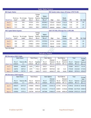 Equity Market Turnover
BSE Equity Market                                                                 BSE Sensitive Index, Sensex (30 Scrips) (1978-79=100)
                                                        Average
                                                          Daily     Market
               No of co.s No. of scrips     Turnover    Turnover Capitalisation                            Month-
Month/Year      listed*     traded           (Rs.cr)     (Rs.cr)   (Rs.cr)*          High       Low        Closing      P/E            P/B    Div Yield
   Jan-12            5115       3016        52339.8      2379.1      6053984.4     17258.97    15358.02    17193.55    17.09           3.30     1.56
   Feb-12            5122       3101        68912.8      3445.6      6351265.5     18523.78    17061.55    17752.68    18.32           3.55     1.44

   Mar-12            5133       3064        61694.1      2804.3      6209534.6     18040.69    16920.61    17404.2     17.85           3.46     1.47

NSE Capital Market Segment                                                        S&P CNX Nifty (50 Scrips)(Nov.3, 1993=100)
                                                        Average
                                                          Daily     Market
               No of co.s No. of scrips     Turnover    Turnover Capitalisation                            Month-
 Month/Year     listed*     traded           (Rs.cr)     (Rs.cr)   (Rs.cr)*          High       Low        Closing      P/E            P/B    Div Yield

   Jan-12            1641       1721        236872.0     10767.0     5937039.0      5217.00    4588.05     5199.25     17.71           2.89     1.56

   Feb-12            1644       1649        327808.0     16390.0     6233250.0      5629.95    5159.00     5385.20     19.09           3.06     1.46
   Mar-12            1646       1807        272482.0     12386.0     6096518.0      5499.40    5135.95     5295.55     18.74           3.01     1.50
*End of the Month.


                                                                Derivatives Turnover
BSE Derivatives (F&O) Trades
                   Index Futures               Stock Futures            Index Options             Stock Options            Total       Average
                                                                                  Notional               Notional                       Daily
                 No. of     Turnover (Rs.    No. of     Turnover      No. of     Turnover       No. of Turnover No. of        Turnover Turnover
Month / Year    contracts       cr.)        contracts   (Rs. cr.)    contracts    (Rs. cr.)    contracts (Rs. cr.) contracts (Rs. cr.) (Rs. cr.)
   Jan-12       1899450       46638.88       64293       1939.51      829122       20576.78       ..          ..      2792865      69155.17    3143.42
   Feb-12       1268794       34075.22       46795       1730.21     16386797      398579.00    1063        34.44     17703449    434418.80 21720.94
   Mar-12       1434598       37677.91       52032       1488.20     7167217       189304.23    9798        248.00    8663645     228718.34 10396.29

NSE Derivatives (F&O) Segment
                   Index Futures               Stock Futures              Index Options           Stock Options                Total        Average
                                                                                   Notional              Notional                            Daily
                 No. of     Turnover (Rs.    No. of     Turnover      No. of       Turnover     No. of Turnover No. of            Turnover Turnover
Month / Year    contracts       cr.)        contracts   (Rs. cr.)    contracts     (Rs. cr.)   contracts (Rs. cr.) contracts      (Rs. cr.) (Rs. cr.)

   Jan-12       10856475      250737.87     13958030    350848.12    62424041     1542542.16   4157796    107359.31 91396342 2251487.46 102340.34

   Feb-12       11289436      291138.4      15306021    451869.29    65316148     1777219.75   4028055    121550.66 95939660 2641778.08 132088.90

   Mar-12       13492062      337971.8      13262789    384126.28    80472606     2156836.57   3335448    100296.38 110562905 2979231.03 135419.59




        E-UpDates April 2012                                         14                                Surge Research Support
 
