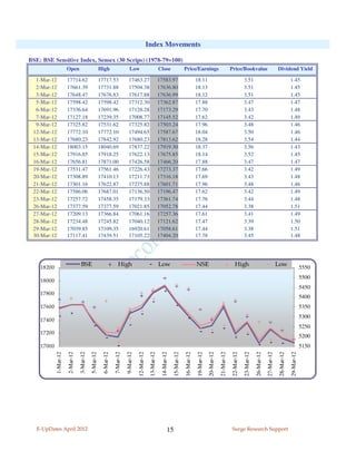 Index Movements

BSE: BSE Sensitive Index, Sensex (30 Scrips) (1978-79=100)
                       Open                             High                       Low                              Close                    Price/Earnings                                  Price/Bookvalue                                  Dividend Yield

  1-Mar-12             17714.62                         17717.53                  17463.27                          17583.97                             18.11                                            3.51                                             1.45
  2-Mar-12             17661.39                         17731.88                  17504.38                          17636.80                             18.13                                            3.51                                             1.45
  3-Mar-12             17648.47                         17676.83                  17617.88                          17636.99                             18.12                                            3.51                                             1.45
  5-Mar-12             17598.42                         17598.42                  17312.30                          17362.87                             17.88                                            3.47                                             1.47
  6-Mar-12             17336.64                         17691.96                  17128.28                          17173.29                             17.70                                            3.43                                             1.48
  7-Mar-12             17127.18                         17239.35                  17008.77                          17145.52                             17.62                                            3.42                                             1.49
  9-Mar-12             17325.82                         17531.62                  17325.82                          17503.24                             17.96                                            3.48                                             1.46
 12-Mar-12             17772.10                         17772.10                  17494.65                          17587.67                             18.04                                            3.50                                             1.46
 13-Mar-12             17680.23                         17842.92                  17680.23                          17813.62                             18.28                                            3.54                                             1.44
 14-Mar-12             18003.15                         18040.69                  17837.22                          17919.30                             18.37                                            3.56                                             1.43
 15-Mar-12             17916.85                         17918.25                  17622.13                          17675.85                             18.14                                            3.52                                             1.45
 16-Mar-12             17656.81                         17871.00                  17426.58                          17466.20                             17.88                                            3.47                                             1.47
 19-Mar-12             17531.47                         17561.46                  17226.43                          17273.37                             17.66                                            3.42                                             1.49
 20-Mar-12             17308.89                         17410.13                  17211.73                          17316.18                             17.69                                            3.43                                             1.48
 21-Mar-12             17301.16                         17622.87                  17275.88                          17601.71                             17.96                                            3.48                                             1.46
 22-Mar-12             17586.06                         17687.01                  17136.50                          17196.47                             17.62                                            3.42                                             1.49
 23-Mar-12             17257.72                         17458.35                  17179.33                          17361.74                             17.76                                            3.44                                             1.48
 26-Mar-12             17377.59                         17377.59                  17021.85                          17052.78                             17.44                                            3.38                                             1.51
 27-Mar-12             17209.13                         17366.84                  17061.16                          17257.36                             17.61                                            3.41                                             1.49
 28-Mar-12             17234.48                         17245.82                  17040.12                          17121.62                             17.47                                            3.39                                             1.50
 29-Mar-12             17039.85                         17109.35                  16920.61                          17058.61                             17.44                                            3.38                                             1.51
 30-Mar-12             17117.41                         17439.51                  17105.22                          17404.20                             17.78                                            3.45                                             1.48




    18200
                                   BSE                                   High                                       Low                                  NSE                                     High                                         Low                      5550
                                                                                                                                                                                                                                                                       5500
    18000
                                                                                                                                                                                                                                                                       5450
    17800
                                                                                                                                                                                                                                                                       5400
    17600                                                                                                                                                                                                                                                              5350
                                                                                                                                                                                                                                                                       5300
    17400
                                                                                                                                                                                                                                                                       5250
    17200
                                                                                                                                                                                                                                                                       5200
    17000                                                                                                                                                                                                                                                              5150
            1-Mar-12

                       2-Mar-12

                                  3-Mar-12

                                             5-Mar-12

                                                          6-Mar-12

                                                                     7-Mar-12

                                                                                9-Mar-12

                                                                                           12-Mar-12
                                                                                                        13-Mar-12

                                                                                                                     14-Mar-12

                                                                                                                                 15-Mar-12

                                                                                                                                             16-Mar-12

                                                                                                                                                         19-Mar-12

                                                                                                                                                                     20-Mar-12

                                                                                                                                                                                 21-Mar-12

                                                                                                                                                                                              22-Mar-12

                                                                                                                                                                                                          23-Mar-12

                                                                                                                                                                                                                      26-Mar-12

                                                                                                                                                                                                                                  27-Mar-12

                                                                                                                                                                                                                                               28-Mar-12

                                                                                                                                                                                                                                                           29-Mar-12




   E-UpDates April 2012                                                                                                     15                                                               Surge Research Support
 