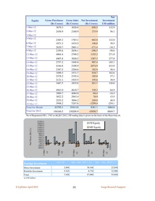 Net
                               Equity             Gross Purchases          Gross Sales             Net Investment           Investment
                                                      (Rs Crores)          (Rs Crores)                (Rs Crores)           US$ million
         1-Mar-12                                          3679.3                  3028.8                          650.5                    132.9
         2-Mar-12                                          2436.9                  2160.9                          275.9                       56.1
         3-Mar-12
         5-Mar-12
                                                           2385.2                  1783.1                          602.0                    122.0
         6-Mar-12                                          1871.3                  1674.5                          196.8                     39.5
         7-Mar-12                                          2629.7                  2801.1                         -171.4                    -34.3
         9-Mar-12                                          2359.6                  2656.1                         -296.5                    -58.6
         12-Mar-12                                         4064.4                  2709.2                         1355.2                    271.0
         13-Mar-12                                         4407.8                  3020.5                         1387.3                    277.8
         14-Mar-12                                         2757.2                  1849.8                          907.4                    182.1
         15-Mar-12                                         4184.8                  2109.9                         2074.9                    415.8
         16-Mar-12                                         2387.5                  2204.6                          182.9                     36.4
         19-Mar-12                                         3490.3                  2571.7                          918.7                    182.6
         20-Mar-12                                         2378.2                  2192.4                          185.8                     37.1
         21-Mar-12                                         2121.1                  1925.5                          195.6                     38.9
         22-Mar-12                                         3487.5                  2835.8                          651.7                    128.8
         23-Mar-12
         26-Mar-12                                         4941.0                  4610.7                       330.2                         64.9
         27-Mar-12                                         3989.7                  4084.0                       -94.4                        -18.4
         28-Mar-12                                         3022.2                  2943.4                        78.9                         15.5
         29-Mar-12                                         3253.2                  3004.2                       249.0                         48.9
         30-Mar-12                                         3948.2                  5247.6                     -1299.4                       -254.1
         Total for Month                                  63795.1                 55413.8                         8381.1                1684.8
         Total for 2012                                 194160.5              150209.9                       43950.7                    8849.7
         No of Registered FII's: 1765 as on 30.3.2012. FII trading data is given on the basis of the Reporting Dates

                                    2150.0
                                    1950.0                                                                   FII Equity
                                    1750.0
                                    1550.0                                                                   MF Equity
               Net Flows (Rs.Cr.)




                                    1350.0
                                    1150.0
                                     950.0
                                     750.0
                                     550.0
                                     350.0
                                     150.0
                                     -50.0
                                                                                                                                             -1299.4




                                    -250.0
                                    -450.0
                                         1-Mar-




                                                            8-Mar-




                                                                                    15-Mar-




                                                                                                        22-Mar-




                                                                                                                             29-Mar-
                                                  12




                                                                     12




                                                                                              12




                                                                                                                  12




                                                                                                                                       12




                                                           Jan-12                 Apr.-Jan. 2011-12                    Apr.- Jan. 2010-11
       Foreign Investment
       Direct Investment                                                  2,004                        38,346                                      22,058
       Portfolio Investment                                               5,422                          8,734                                     32,986
       Total                                                              7,426                        47,080                                      55,044
       in US$ million




E-UpDates April 2012                                                               19                                       Surge Research Support
 