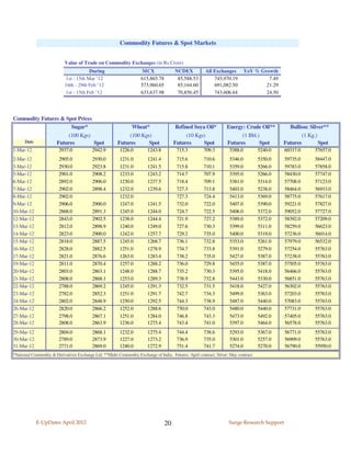 Commodity Futures & Spot Markets


                            Value of Trade on Commodity Exchanges (in Rs.Crore)
                                         During                       MCX               NCDEX           All Exchanges          YoY % Growth
                             1st - 15th Mar ’12                      615,865.78          85,588.53          745,970.19                  7.49
                            16th - 29th Feb ’12                      573,960.65          85,164.60          691,082.50                 21.29
                             1st - 15th Feb ’12                      633,637.98          70,856.45          743,606.64                 24.50




Commodity Futures & Spot Prices
                      Sugar*                                   Wheat*                   Refined Soya Oil*           Energy: Crude Oil**          Bullion: Silver**
                     (100 Kgs)                                (100 Kgs)                      (10 Kgs)                     (1 Bbl.)                     (1 Kg.)
   Date         Futures         Spot                     Futures      Spot             Futures      Spot            Futures       Spot         Futures         Spot
1-Mar-12                 2937.0            2942.9         1226.0         1243.8          715.3          709.3         5388.0          5240.0   60317.0      57657.0
2-Mar-12                 2905.0            2930.0         1231.0         1241.4          715.6          710.6         5346.0          5350.0   59735.0      58447.0
3-Mar-12                 2930.0            2923.8         1231.0         1241.5          715.8          710.1         5359.0          5266.0   59783.0      57858.0
5-Mar-12                 2901.0            2908.2         1233.0         1243.2          714.7          707.9         5395.0          5266.0   58430.0      57747.0
6-Mar-12                 2892.0            2906.0         1230.0         1237.5          718.4          709.1         5381.0          5314.0   57708.0      57123.0
7-Mar-12                 2902.0            2898.4         1232.0         1239.6          727.3          713.8         5403.0          5238.0   58464.0      56933.0
8-Mar-12                 2902.0                           1232.0                         727.3          724.4         5413.0          5369.0   58775.0      57617.0
9-Mar-12                 2906.0            2900.0         1247.0         1241.5          732.0          722.0         5407.0          5390.0   59221.0      57827.0
10-Mar-12                2868.0            2891.3         1245.0         1244.0          724.7          722.5         5406.0          5372.0   59052.0      57727.0
12-Mar-12                2843.0            2902.5         1238.0         1244.4          721.9          727.2         5389.0          5372.0   58392.0      57209.0
13-Mar-12                2812.0            2898.9         1240.0         1249.0          727.6          730.3         5399.0          5311.0   58259.0      56623.0
14-Mar-12                2823.0            2900.0         1242.0         1257.7          729.2          735.0         5400.0          5319.0   57236.0      56014.0
15-Mar-12                2818.0            2887.5         1245.0         1268.7          736.1          732.8         5353.0          5261.0   57979.0      56532.0
16-Mar-12                2828.0            2882.5         1251.0         1278.9          734.7          733.8         5391.0          5279.0   57254.0      55763.0
17-Mar-12                2821.0            2876.6         1263.0         1283.4          738.2          735.0         5427.0          5387.0   57238.0      55763.0
19-Mar-12                2811.0            2870.4         1257.0         1288.2          736.0          729.8         5455.0          5387.0   57505.0      55763.0
20-Mar-12                2803.0            2863.1         1248.0         1288.7          735.2          730.3         5395.0          5418.0   56466.0      55763.0
21-Mar-12                2808.0            2868.1         1253.0         1289.3          738.9          732.8         5443.0          5330.0   56851.0      55763.0
22-Mar-12                2788.0            2869.2         1245.0         1291.3          732.5          731.5         5418.0          5427.0   56302.0      55763.0
23-Mar-12                2782.0            2852.3         1251.0         1291.7          742.7          734.3         5499.0          5363.0   57203.0      55763.0
24-Mar-12                2802.0            2848.9         1250.0         1292.5          744.3          738.9         5487.0          5440.0   57083.0      55763.0
26-Mar-12                2820.0            2866.2         1252.0         1288.6          750.0          743.0         5480.0          5440.0   57731.0      55763.0
27-Mar-12                2798.0            2867.1         1251.0         1284.0          746.8          743.3         5473.0          5492.0   57405.0      55763.0
28-Mar-12                2808.0            2863.9         1236.0         1275.4          743.4          741.0         5397.0          5464.0   56578.0      55763.0
29-Mar-12                2804.0            2868.1         1232.0         1275.4          744.4          738.6         5293.0          5367.0   56771.0      55763.0
30-Mar-12                2789.0            2873.9         1227.0         1273.2          736.9          735.0         5301.0          5257.0   56909.0      55763.0
31-Mar-12                2771.0            2869.0         1240.0         1272.9          751.4          741.7         5274.0          5270.0   56790.0      55950.0
*National Commodity & Derivatives Exchange Ltd. **Multi Commodity Exchange of India. Futures: April contract; Silver: May contract.




            E-UpDates April 2012                                                  20                                 Surge Research Support
 