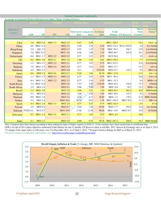 Global Economic Indicators
Economic & Financial Market Indicators for India’s Major Trading Partners
                            Growth                     Inflation                    Interest Rates                           External Sector                             Stock          Country
                                                                                                                                                                         Market         Risk
   Indicator/                                                                                                                                                               Share          Sovereign
                                                                            Short-term Long-term Exchange                            Trade                                   Price          Rating**
    Country
                            GDP              IIP       PPI              CPI       Rate      Rate     Rate                           Balance FX Reserves                   Growth*
                      (% change on year ago)         (% change on year ago)               (%)                     (per US$)                    $ bn.

            USA              1.6 M01/ 3.4          M02/ 3.3       M02/ 2.9             0.47             2.28                     M01/ -744.5                                     12.4      AA+/ -ve
           China             8.9 M02/ 11.4                        M02/ 3.2             4.90             3.18             6.30    M02/ 153.4 M12/ 3202.8                           2.8     AA-/Stable
     Hong Kong               3.0  Q4/ -2.2                        M02/ 4.7             0.55             1.35             7.76     M02/ -56.5      294.7                          12.8    AAA/Stable
      Singapore              3.6 M02/ 12.2                        M02/ 4.6             0.26             1.69             1.25     M02/ 40.7       243.6                          18.1    AAA/Stable
     Netherlands            -0.6   M01/ -1.7       M02/ 4.5        M02/ 2.5            0.77             2.32             0.75     M12/ 56.8                                       5.9       AAA/-ve
             UK              0.5   M01/ -3.8       M02/ 4.1        M02/ 3.4            1.06             2.25             0.63    M01/-159.5                                       7.7    AAA/Stable
        Germany              1.5   M01/ 2.1        M02/ 3.2        M03/ 2.1            0.77             1.87             0.75    M01/ 223.5                                      21.6    AAA/Stable
        Belgium              1.0   M01/ -2.3       M02/ 4.4        M03/ 3.4            0.77             3.41          0.75        M01/ 13.7                                      15.2        AA/-ve
       Indonesia             6.5   M01/ 3.3                        M03/ 4.0            4.21                ..      9130.00        M02/ 22.7                110.5                  9.5       BB+/+ve
           Japan            -0.6   M02/ 1.5        M03/ 0.6        M02/ 0.3            0.20             1.04         82.30       M01/ -33.9                                      11.2       AA-/ -ve
          France             1.3   M01/ -1.5       M02/ 4.3        M02/ 2.3            0.77             2.92          0.75       M01/ -96.4                                      10.8       AA+/-ve
           Italy      -0.4         M01/ -5.1       M02/ 3.2        M03/ 3.3            0.77             5.16          0.75 M01/ -31.5                                             6.4   BBB+/-ve
    South Korea        3.4         M02/ 14.4                       M03/ 2.6            3.53             3.95       1122.00  M03/ 25.4                     316.0                  15.3    A/Stable
    South Africa       2.9          M01/ 2.4                       M02/ 6.1            5.60             7.90          7.69  M02/ -4.8                       50.7                 12.3   BBB+/-ve
          Brazil       1.4         M02/ -3.9                       M02/ 5.8            8.96             3.21          1.82  M03/ 29.1                     365.2                  16.0  BBB/Stable
       Malaysia        5.2          M01/ 0.3                       M02/ 2.2            3.09             3.64          3.05  M01/ 38.9                     135.7                   9.2   A-/Stable
       Thailand       -9.0         M02/ -3.4                       M03/ 3.4            2.78             4.13         30.80  M02/ -1.2                     179.2                  21.0 BBB+/Stable
         Turkey        5.2          M01/ 1.4                      M03/ 10.4           10.50             9.63          1.78 M02/ -104.0                 M02/ 78.4                 31.3    BB/ +ve
          Spain        0.3         M01/ -2.4       M02/ 3.4        M02/ 2.0            0.77             5.27          0.75 M01/ -62.5                                            -5.5      A/-ve
         Taiwan        1.9          M02/ 8.4                       M02/ 0.3            0.94             1.28         29.50  M02/ 11.7                      393.9                 12.8  AA-/Stable
        Pakistan FY2011/2.          M12/ 0.7                      M03/ 10.8           11.90            13.30            90.60     M02/ -19.8           M02/ 16.7                 19.8      B-/Stable
                               4
                             0.7   M01/ -1.5       M02/ 3.6        M02/ 2.7            0.77             1.87             0.75      M01/ -2.3                                     10.6
        Euro area

             India           6.1    M01/ 1.1                       M02/ 9.9            9.00             8.74            50.70 M02/ -167.3                  294.4                 19.3    BBB-/Stable
Note: Countries have been chosen according to their ranking by share of India's exports in 2010-11. A few countries have been omitted due to insufficient data.
GDP is for Q4 of 2011 unless otherwise mentioned.Trade balance for last 12 months. FX Reserves latest at end-Mar. 2012. Interest & Exchange rates as on April 3, 2012.
*% change of the major index in US$ terms, over 31st December 2011, as of April 3, 2012. **Foreign Currency Ratings by S&P as of March 31, 2012.
For more Countrywise Indicators and Updates visit: http://www.ecofin-surge.co.in/publications.html



                                             World Output, Inflation & Trade (% change, IMF, WEO Database & Updates)
                      6.0                                                                                                                                                 15.0
                                                     5.1




                                                                  GDP                         Inflation                           Trade
                                                           12.8
                                                                                                                                                         4.8
                                                                                                                                   4.7




                      5.0                                                     5.0                                                                                         10.0
                                                                        4.0




                                                                                                                 3.9




                                                                              7.5                                                        6.7                   7.0
                      4.0
                                                                                           3.3




                                                                                                 3.9                   5.4
                                                           3.7                                                                                                            5.0
                                                                                                 3.8                   3.4
                      3.0                                                                                                                3.1                   3.1
                                                                                                                                                                 Trade




                                           2.5                                                                                                                            0.0
                      2.0
                                                                                                                                                                          -5.0
                      1.0
                                                                                                                                                                          -10.0
                                    -0.7




                      0.0                  -10.7

                     -1.0                                                                                                                                                 -15.0
                                   2009             2010              2011                2012                  2013              2014                 2015


            E-UpDates April 2012                                                     22                                         Surge Research Support
 