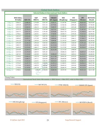 Global Stock Indices
                                          Selected Indian & International Stock Indices

              BSE Dollex-                  S&P          FTSE          NIKKEI          HSI             STI          IPC       BOVESPA
               30 (India)     DJI (US)    500(US)      100(UK)       225 (Japan)   (HongKong)     (Singapore)    (Mexico)     (Brazil)
   1-Mar-12       2,946.21    12,980.30   1,374.09      5,931.30       9,707.37      21,387.96      2,978.84     38,033.45    66,810.00
   2-Mar-12       2,945.29    12,977.57   1,369.63      5,911.10       9,777.03      21,562.26      2,993.49     38,327.43    67,782.00
   5-Mar-12       2,923.32    12,962.81   1,364.33      5,874.80       9,698.59      21,265.31      2,991.80     38,155.27    66,964.00
   6-Mar-12       2,879.19    12,759.15   1,343.36      5,765.80       9,637.63      20,806.25      2,932.01     37,487.63    65,114.00
   7-Mar-12       2,827.77    12,837.33   1,352.63      5,791.40       9,576.06      20,627.78      2,913.16     37,548.54    66,017.00
   8-Mar-12       2,799.61    12,907.94   1,365.91      5,859.70       9,768.96      20,900.73      2,970.38     37,815.43    66,908.00
   9-Mar-12       2,852.07    12,922.02   1,370.87      5,887.50       9,929.74      21,086.00      2,963.15     37,691.01    66,704.00
  12-Mar-12       2,889.62    12,959.71   1,371.09      5,892.80       9,889.86      21,134.18      2,966.11     37,590.17    66,385.00
  13-Mar-12       2,931.29    13,177.68   1,395.95      5,955.90       9,899.08      21,339.70      2,989.07     38,019.76    68,394.00
  14-Mar-12       2,952.09    13,194.10   1,394.28      5,945.40      10,050.52      21,307.89      3,026.40     37,971.44    68,257.00
  15-Mar-12       2,902.37    13,252.76   1,402.60      5,940.70      10,123.28      21,353.53      3,025.84     38,134.57    67,749.00
  16-Mar-12       2,849.42    13,232.62   1,404.17      5,965.60      10,129.83      21,317.85      3,010.68     38,258.45    67,684.00
  19-Mar-12       2,819.09    13,239.13   1,409.75      5,961.10      10,141.99      21,115.29      2,990.09                  67,730.00
  20-Mar-12       2,833.39    13,170.19   1,405.52      5,891.40                     20,888.24      3,002.73     38,055.27    67,296.00
  21-Mar-12       2,867.83    13,124.62   1,402.89      5,892.00      10,086.49      20,856.63      3,005.63     38,434.51    66,860.00
  22-Mar-12       2,799.02    13,046.14   1,392.78      5,845.60      10,127.08      20,901.56      2,979.25     38,323.51    65,828.00
  23-Mar-12       2,789.97    13,080.73   1,397.11      5,854.90      10,011.47      20,668.80      2,990.08     38,334.90    65,813.00
  26-Mar-12       2,733.90    13,241.63   1,416.51      5,902.70      10,018.24      20,668.86      2,974.50     38,863.15    66,685.00
  27-Mar-12       2,755.67    13,197.73   1,412.52      5,869.50      10,255.15      21,046.91      3,018.91     38,956.32    66,037.00
  28-Mar-12       2,772.96    13,126.21   1,405.54      5,809.00      10,182.57      20,885.42      3,010.49     38,910.68    65,079.00
  29-Mar-12       2,756.09    13,145.82   1,403.28      5,742.00      10,114.79      20,609.39      2,994.09     39,125.35    64,872.00
  30-Mar-12       2,788.61    13,212.04     1,408.47    5,768.50      10,083.56      20,555.58      3,010.46     39,521.24    64,511.00




Closing Values
                             International Stock Index Movements vs BSE Sensex ( Mar-2012, with 1st Mar=100)

                 DJI (US)                        S&P 500 (US)                      FTSE 100(UK)                 NIKKEI 225 (Japan)




           HSI (HongKong)                    STI (Singapore)                       IPC (Mexico)                 BOVESPA (Brazil)




       E-UpDates April 2012                                     23                          Surge Research Support
 