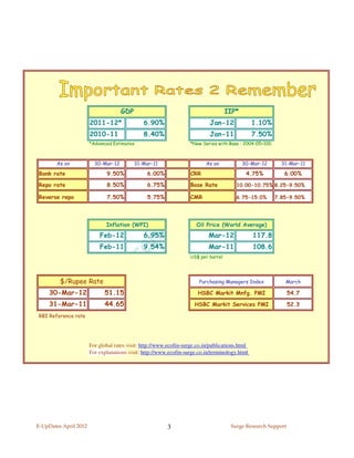 GDP                                             IIP*
                       2011-12*                6.90%                        Jan-12               1.10%
                       2010-11                 8.40%                        Jan-11               7.50%
                       *Advanced Estimates                          *New Series with Base : 2004-05=100.



        As on            30-Mar-12         31-Mar-11                       As on            30-Mar-12        31-Mar-11

Bank rate                     9.50%             6.00%               CRR                      4.75%            6.00%

Repo rate                     8.50%              6.75%              Base Rate           10.00-10.75% 8.25-9.50%

Reverse repo                  7.50%             5.75%               CMR                 6.75-15.0%         7.85-9.50%




                              Inflation (WPI)                         Oil Price (World Average)
                           Feb-12              6.95%                        Mar-12               117.8
                           Feb-11              9.54%                        Mar-11               108.6
                                                                    US$ per barrel




         $/Rupee Rate                                                   Purchasing Managers Index             March

     30-Mar-12               51.15                                     HSBC Markit Mnfg. PMI                   54.7

     31-Mar-11               44.65                                    HSBC Markit Services PMI                 52.3

RBI Reference rate




                       For global rates visit: http://www.ecofin-surge.co.in/publications.html
                       For explanations visit: http://www.ecofin-surge.co.in/terminology.html




E-UpDates April 2012                                      3                           Surge Research Support
 