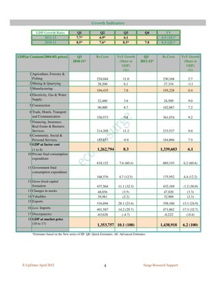Growth Indicators

           GDP Growth Rates               Q1                Q2                 Q3              Q4            FY
               2011-12                    7.7*              6.9*               6.1                       6.9 (AE)*
               2010-11                    8.5*              7.6*              8.3*             7.8       8.4 (QE)*



GDP[at Constant(2004-05) prices]           Q3             Rs.Crore       YoY Growth          Q3           Rs.Crore     YoY Growth
                                        2010-11*                          (Share in        2011-12*                     (Share in
                                                                            GDP)                                          GDP)
                                                                             (%)                                           (%)
       1 Agriculture, Forestry &
         Fishing                                          224,044             11.0                        230,168          2.7
       2 Mining & Quarrying                               28,200               6.1                         27,334          -3.1
       3 Manufacturing
                                                          194,435              7.8                        195,228          0.4
       4 Electricity, Gas & Water
         Supply.                                           22,480              3.8                        24,509           9.0
       5 Construction
                                                           96,000              8.7                        102,887          7.2
       6 Trade, Hotels, Transport
         and Communication                                330,573              9.8                        361,074          9.2
       7 Financing, Insurance,
         Real Estate & Business
         Services.                                        214,205             11.2                        233,537          9.0
       8 Community, Social &
         Personal Services.                               152,857             -0.8                        164,866          7.9
       9 GDP at factor cost
         (1 to 8)                                         1,262,794           8.3                       1,339,603          6.1
      10 Private final consumption
         expenditure
                                                          818,122          7.6 (60.4)                     869,193       6.2 (60.4)
      11 Government final
         consumption expenditure
                                                          168,576          4.7 (12.5)                     175,952       4.4 (12.2)
      12 Gross fixed capital
         formation                                        437,564         11.1 (32.3)                     432,169      -1.2 (30.0)
      13 Changes in stocks                                 48,036             (3.5)                       47,820          (3.3)
      14 Valuables                                         29,981             (2.2)                       32,909          (2.3)
      15 Exports
                                                          316,694         28.1 (23.4)                     358,160      13.1 (24.9)
      16 Less Imports                                     401,587         14.2 (29.7)                     471,062      17.3 (32.7)
      17 Discrepancies                                    -63,628           (-4.7)                         -6,222        (-0.4)
      18 GDP at market price
         (10 to 17)                                       1,353,757 10.1 (100)                          1,438,918      6.2 (100)

         *Estimates based on the New series of IIP. QE: Quick Estimates; AE: Advanced Estimates.




   E-UpDates April 2012                                         4                             Surge Research Support
 