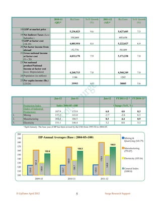 2010-11                  Rs.Crore           YoY Growth               2011-12            Rs.Crore     YoY Growth
                                                   (QE)*                                         (%)                    (AE)*                             (%)

        18 GDP at market price
                                                                           5,236,823             9.6                                      5,627,685          7.5
        19 Net Indirect Taxes (Less
           Subsidies )                                                     350,869                                                         405,658
         9 GDP at factor cost
           (18-19)                                                         4,885,954             8.4                                      5,222,027          6.9
        20 Net factor income from
           abroad                                                           -52,776                                                        -50,489
        21 Gross national income
           at factor cost                                                  4,833,178             7.9                                      5,171,538          7.0
           (9 + 20)
        23 Net national
           product/National
           Income at factor cost
           (Less Depreciation)                                             4,268,715             7.8                                      4,568,249          7.0
        24 Population (in million)
                                                                             1186                                                           1202
        25 Per capita income (Rs.)
           (23/24)                                                          35993                6.4                                       38005             5.6




                                                  Jan-12                    Jan-11                                     Jan-12            FY2011-12 * FY2010-11*

           Production Index                         Index 2004-05 =100                                                              Change (YoY, %)
           (Index of Industrial
           Production)                            187.9                     175.9                                       6.8                 4.0              8.3
1.         Mining                                 137.2                     141.0                                       -2.7                -2.6             6.3
2.         Manufacturing                          202.4                     186.5                                       8.5                  4.4             8.9
3.         Electricity                            151.1                     146.4                                       3.2                  8.8             5.3
           *April-January. The base year of IIP has been revised by the CSO from 1993-94 to 2004-05.


     200
     190                         IIP-Annual Averages (Base : 2004-05=100)                                                                      Mining &
                                                                                                                                               Quarrying (141.75)
     180
                                                                                                                                 169.0
     170
                                                                                      159.3                                                    Manufacturing
     160                                  152.9                                                                                                (755.27)
     150
                                                                                                               179.9




     140                                                                                                                                       Electricity (103.16)
                                                                   168.9
                         161.3




     130
                                                                                                                         148.8
                                                                              136.7




     120
                                  130.8




                                                                                                       125.5




                                                                                                                                               General Index
                                                           124.7
                 124.5




     110                                                                                                                                       (1000.0)
     100
                         2009-10                                   2010-11                                     2011-12




     E-UpDates April 2012                                                             5                                 Surge Research Support
 