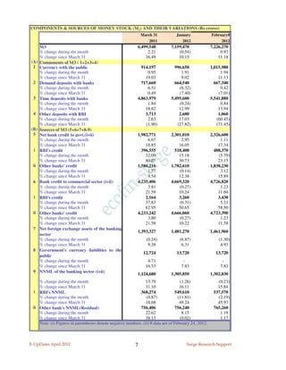 COMPONENTS & SOURCES OF MONEY STOCK (M3) AND THEIR VARIATIONS (Rs crores)
                                                              March 31           January              February#
                                                                  2011              2012                   2012
      M3                                                   6,499,548          7,159,470               7,226,270
      % change during the month                                 2.21              (0.54)                   0.93
      % change since March 31                                  16.49              10.15                   11.18
(A)   Components of M3 ( 1+2+3+4)
 1    Currency with the public                               914,197            996,650               1,015,980
      % change during the month                                 0.95               1.91                    1.94
      % change since March 31                                  19.03               9.02                   11.13
 2    Demand deposits with banks                             717,660            664,540                 667,340
      % change during the month                                 6.51              (6.32)                   0.42
      % change since March 31                                   0.49              (7.40)                  (7.01)
 3    Time deposits with banks                             4,863,979          5,495,600               5,541,880
      % change during the month                                 1.84              (0.24)                   0.84
      % change since March 31                                  18.82              12.99                   13.94
 4    Other deposits with RBI                                  3,713              2,680                   1,060
      % change during the month                                 2.63              17.03                  (60.45)
      % change since March 31                                  (1.90)            (27.82)                 (71.45)
(B)   Sources of M3 (5+6+7+8-9)
 5    Net bank credit to govt.(i+ii)                       1,982,771          2,301,010               2,326,600
      % change during the month                                 6.67               2.95                    1.11
      % change since March 31                                  18.85              16.05                   17.34
  i   RBI's credit                                           396,555            518,400                 488,370
      % change during the month                                32.09              15.18                   (5.79)
      % change since March 31                                  80.07              30.73                   23.15
 ii   Other banks' credit                                  1,586,216          1,782,610               1,838,230
      % change during the month                                 1.77              (0.14)                   3.12
      % change since March 31                                   9.54              12.38                   15.89
 6    Bank credit to commercial sector (i+ii)              4,235,406          4,669,320               4,726,820
      % change during the month                                 3.81              (0.27)                   1.23
      % change since March 31                                  21.59              10.24                   11.60
  i   RBI's credit                                             2,164              3,260                   3,430
      % change during the month                                37.83              (0.31)                   5.21
      % change since March 31                                  62.95              50.65                   58.50
 ii   Other banks' credit                                  4,233,242          4,666,060               4,723,390
      % change during the month                                 3.80              (0.27)                   1.23
      % change since March 31                                  21.58              10.22                   11.58
 7    Net foreign exchange assets of the banking
                                                           1,393,327          1,481,270               1,461,960
      sector
      % change during the month                                 (0.24)             (6.87)                 (1.30)
      % change since March 31                                    9.28               6.31                   4.93
 8    Government's currency liabilities to the
                                                               12,724            13,720                 13,720
      public
      % change during the month                                  4.71                -                      -
      % change since March 31                                   16.53               7.83                   7.83
 9    NNML of the banking sector (i+ii)
                                                           1,124,680          1,305,850               1,302,830
    % change during the month                                   13.79               (1.26)               (0.23)
    % change since March 31                                     31.10               16.11                15.84
 i RBI's NNML                                               368,274               549,610              537,570
    % change during the month                                   (0.87)             (11.81)               (2.19)
    % change since March 31                                     18.68               49.24                45.97
 ii Other bank's NNML(Residual)                             756,406               756,240              765,260
    % change during the month                                   22.62                8.15                 1.19
    % change since March 31                                     38.13               (0.02)                1.17
    Note: (i) Figures in parentheses denote negative numbers. (ii) # data are of February 24, 2012.



E-UpDates April 2012                                      7                            Surge Research Support
 