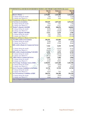 COMPONENTS & SOURCES OF RESERVE MONEY AND THEIR VARIATIONS (Rs crore)
                                                               March    February     March
                                                                  2011      2012       2012
     Reserve Money :                                       1,376,881   1,441,000  1,414,830
     % change during the month                                    7.64      0.75      (1.82)
     % change since March 31                                     19.18      4.66       2.76
(A) Components of Reserve Money (1+2+3)
  1 Currency in circulation                                  949,659   1,057,660  1,072,220
     % change during the month                                    0.93      1.87       1.38
     % change since March 31                                     18.83     11.37      12.91
  2 Banker's deposits with RBI                               423,509     380,070    340,850
     % change during the month                                   26.58     (2.36)    (10.32)
     % change since March 31                                     20.21    (10.26)    (19.52)
  3 "Other" deposits with RBI                                   3,713      3,270      1,760
     % change during the month                                    2.63     22.01     (46.18)
     % change since March 31                                     -1.90    (11.93)    (52.60)
 (B) Sources of Reserve Money (4+5+6+7-8)
  4 Net RBI credit to Government                             396,555     543,600    517,100
     % change during the month                                   32.09      4.86      (4.87)
     % change since March 31                                     80.07     37.08      30.40
     RBI credit to Banks & Commercial Sector
                                                                7,324      8,430     12,750
  5
     % change during the month                                   46.60    (32.83)     51.25
     % change since March 31                                    193.31     15.10      74.09
 5.1 RBI credit to banks(including NABARD)                      5,159      4,970      8,790
     % change during the month                                   50.58    (46.50)     76.86
     % change since March 31                                    341.32     (3.66)     70.38
 5.2 RBI credit to Commercial Sector                            2,165      3,460      3,960
     % change during the month                                   37.90      6.13      14.45
     % change since March 31                                     63.03     59.82      82.91
  6 Net Foreign Exchange Assets of RBI                     1,328,553   1,421,460  1,462,780
     % change during the month                                   -0.35     (0.96)      2.91
     % change since March 31                                      7.84      6.99      10.10
  7 Govt's Currency Liabilities to the Public                  12,724     13,720     13,720
     % change during the month                                    4.71       -          -
     % change since March 31                                     16.53      7.83       7.83
  8 Net Non-monetary Liabilities of RBI                      368,274     546,200    591,520
     % change during the month                                   -0.87     (0.62)      8.30
     % change since March 31                                     18.68     48.31      60.62
     Note: (i) Figures in parentheses denote negative numbers.




E-UpDates April 2012                           8                       Surge Research Support
 