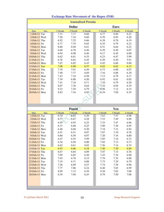 Exchange Rate Movement of the Rupee (INR)
                                    Annualised Premia
                                    Dollar                          Euro
      Date      Day       1 Month   3 Month    6 Month    1 Month   3 Month    6 Month
    1-Feb-11   Tue         7.31      7.17          6.66    6.77      6.84       6.22
    2-Feb-11   Wed         7.20      7.16          6.66    6.76      6.85       6.26
    3-Feb-11   Thu         6.92      7.25          6.66    6.38      6.78       6.19
    4-Feb-11   Fri         6.77      7.19          6.65    6.35      6.79       6.22
    7-Feb-11   Mon         6.80      6.94          6.61    6.51      6.64       6.22
    8-Feb-11   Tue         6.68      6.78          6.46    6.39      6.49       6.07
    9-Feb-11   Wed         6.94      6.90          6.46    6.17      6.45       6.00
   10-Feb-11   Thu         6.62      6.81          6.35    6.23      6.47       5.99
   11-Feb-11   Fri         6.76      6.82          6.42    6.29      6.49       5.91
   14-Feb-11   Mon         7.07      6.85          6.43    6.45      6.66       6.00
   15-Feb-11   Tue         7.08      6.90          6.57    6.83      6.62       6.15
   17-Feb-11   Thu         7.10      7.01          6.49    6.73      6.80       6.07
   18-Feb-11   Fri         7.40      7.17          6.69    7.16      6.88       6.29
   21-Feb-11   Mon         7.43      7.10          6.58    7.13      6.78       6.17
   22-Feb-11   Tue         7.39      6.88          6.50    6.92      6.81       6.05
   23-Feb-11   Wed         7.41      7.18          6.71    7.10      6.79       6.20
   24-Feb-11   Thu         8.07      7.36          6.64    7.52      6.94       6.19
   25-Feb-11   Fri         9.23      7.29          6.79    8.98      7.12       6.33
   28-Feb-11   Mon         8.82      7.16          6.85    8.24      7.04       6.35




                                    Pound                            Yen
      Date      Day       1 Month   3 Month    6 Month    1 Month   3 Month    6 Month
    1-Feb-11   Tue         6.70      6.92          6.30    7.63      7.47       6.98
    2-Feb-11   Wed         6.77      6.87          6.28    7.53      7.49       6.99
    3-Feb-11   Thu         6.59      6.93          6.25    7.33      7.47       6.96
    4-Feb-11   Fri         6.37      6.80          6.25    7.09      7.38       6.95
    7-Feb-11   Mon         6.48      6.68          6.20    7.18      7.21       6.94
    8-Feb-11   Tue         6.51      6.51          6.07    7.07      7.10       6.78
    9-Feb-11   Wed         6.60      6.59          6.07    7.20      7.16       6.80
   10-Feb-11   Thu         6.47      6.55          5.99    7.05      7.16       6.72
   11-Feb-11   Fri         6.34      6.56          6.00    7.02      7.13       6.73
   14-Feb-11   Mon         6.62      6.61          6.02    7.26      7.14       6.74
   15-Feb-11   Tue         6.93      6.66          6.18    7.40      7.20       6.89
   17-Feb-11   Thu         6.67      6.64          6.09    7.07      7.15       6.76
   18-Feb-11   Fri         7.09      6.85          6.20    7.43      7.34       6.90
   21-Feb-11   Mon         7.03      6.76          6.15    7.79      7.35       6.88
   22-Feb-11   Tue         7.19      6.71          6.08    7.73      7.29       6.79
   23-Feb-11   Wed         7.28      6.89          6.27    7.74      7.38       6.96
   24-Feb-11   Thu         7.77      7.06          6.24    8.40      7.65       6.99
   25-Feb-11   Fri         8.99      7.12          6.39    9.38      7.65       7.08
   28-Feb-11   Mon         8.39      7.04          6.43    8.79      7.50       7.08




E-UpDates March 2011                          10                      Surge Research Support
 