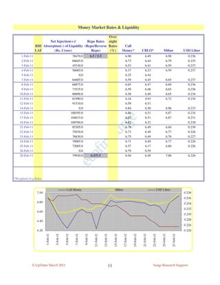 Money Market Rates & Liquidity

                                                             Over
                        Net Injection(+)/       Repo Rates night
                RBI Absorption(-) of Liquidity (Repo/Reverse Rates                                                             Call
                LAF       (Rs. Crore)              Repo)      (%)                                                             Money*                   CBLO*                    Mibor                     USD Libor
     1-Feb-11                                             78470.0                 6.5 / 5.5                                       6.90                     6.49                        6.98                 0.236
     2-Feb-11                                             66045.0                                                                 6.73                     6.44                        6.79                 0.235
     3-Feb-11                                             45530.0                                                                 6.53                     6.41                        6.59                 0.237
     4-Feb-11                                             56085.0                                                                 6.37                     6.23                        6.59                 0.237
     5-Feb-11                                                 0.0                                                                 6.25                     6.44
     7-Feb-11                                             64685.0                                                                 6.59                     6.45                        6.65                 0.237
     8-Feb-11                                             68875.0                                                                 6.65                     6.47                        6.69                 0.236
     9-Feb-11                                             73535.0                                                                 6.59                     6.48                        6.65                 0.236
    10-Feb-11                                             88890.0                                                                 6.58                     6.49                        6.65                 0.234
    11-Feb-11                                             81990.0                                                                 6.24                     4.93                        6.72                 0.234
    12-Feb-11                                             91510.0                                                                 6.59                     6.51
    14-Feb-11                                                 0.0                                                                 6.84                     6.50                        6.96                 0.233
    15-Feb-11                                            100395.0                                                                 6.80                     6.51                        6.87                 0.234
    17-Feb-11                                            104015.0                                                                 6.82                     6.51                        6.87                 0.231
    18-Feb-11                                            100700.0                                                                 6.82                     6.52                                             0.230
    21-Feb-11                                             85305.0                                                                 6.78                     6.49                        6.84                 0.230
    22-Feb-11                                             75070.0                                                                 6.73                     6.49                        6.77                 0.228
    23-Feb-11                                             76830.0                                                                 6.75                     6.49                        6.78                 0.227
    24-Feb-11                                             70085.0                                                                 6.71                     6.49                        6.77                 0.226
    25-Feb-11                                             72005.0                                                                 6.57                     6.17                        6.80                 0.226
    26-Feb-11                                                 0.0                                                                 6.79                     6.59
    28-Feb-11                                             79930.0                 6.5/5.5                                         6.94                     6.49                        7.00                 0.226




*Weighted.Avg.Rates


                                               Call Money                                                          Mibor                                                  USD Libor
                 7.00                                                                                                                                                                                     0.238
                                                                                                                                                                                                          0.236
                 6.80                                                                                                                                                                                     0.234
                                                                                                                                                                                                          0.232
                 6.60
                                                                                                                                                                                                          0.230

                 6.40                                                                                                                                                                                     0.228
                                                                                                                                                                                                          0.226
                 6.20                                                                                                                                                                                     0.224
                        1-Feb-11


                                   3-Feb-11


                                              5-Feb-11


                                                            7-Feb-11


                                                                       9-Feb-11


                                                                                     11-Feb-11


                                                                                                 13-Feb-11


                                                                                                                  15-Feb-11


                                                                                                                               17-Feb-11


                                                                                                                                           19-Feb-11


                                                                                                                                                       21-Feb-11


                                                                                                                                                                   23-Feb-11


                                                                                                                                                                               25-Feb-11


                                                                                                                                                                                              27-Feb-11




            E-UpDates March 2011                                                                             11                                                    Surge Research Support
 