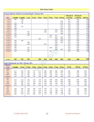 Debt Market Yields

Constant Maturity Yields for Government Bonds - February 2011
                                                                                             >10 Year & >15 Year &
   Date        3 months 6 months   1 year   2 Year 3 Year   4 Year 5 Year 7 Year 10 Year     <=15 Year <= 20 Year >20 Year
    1-Feb-11     7.05     7.40                                                                  8.17         8.45          8.45
    2-Feb-11              7.35                                                        8.16      8.21         8.48          8.51
    3-Feb-11     7.10     7.41                                                        8.16      8.19         8.55          8.52
    4-Feb-11     7.08                                                                 8.13      8.24         8.48          8.59
    7-Feb-11     7.04     7.42                                                        8.17      8.26         8.52          8.58
    8-Feb-11     7.06                                                                 8.24      8.24         8.49          8.63
    9-Feb-11     7.00                                           7.98           8.45   8.19      8.24         8.47          8.57
   10-Feb-11     7.11               7.63                        8.64           8.35   8.59      8.21         8.50          8.56
   11-Feb-11     7.07               7.65                                              8.60      8.22         8.54          8.61
   14-Feb-11     7.09               7.63                                8.21   8.17             8.28         8.52          8.40
   15-Feb-11     7.10                                                   8.11   8.18   8.35      8.18         8.47          8.49
   17-Feb-11                                         7.89                      8.40   8.29      8.18         8.46          8.51
   18-Feb-11     7.09     7.45                                                 8.21   8.16      8.15         8.45          8.49
   21-Feb-11     7.02               7.60                                       8.39   8.18      8.15         8.50          8.42
   22-Feb-11     7.10               7.60                        8.14           8.24             8.19         8.39          8.61
   23-Feb-11     7.09                                                          8.25             8.17         8.49          8.49
   24-Feb-11     7.08               7.63                                8.05   8.14             8.16         8.43          8.20
   25-Feb-11     7.10               7.61                                       8.10   8.18      8.14         8.50          8.52
   28-Feb-11     7.03               7.62                                8.12                    8.12         8.49          8.44




  Average        7.07     7.41      7.62             7.89       8.26    8.12   8.26   8.26      8.19         8.48         8.50

Bond Yield Spreads over Gilts - February 2011
Maturity/
  Type      6 months 1 Year 2 Year 3 Year 4 Year            5 Year 6 Year 7 Year 8 Year        9 Year      10 Year    15 Year
  AAA
   PSU           2.12     2.02      1.68     1.37    1.11       0.86    0.84   0.82   0.80      0.81         0.80      0.54
   Bank          2.06     1.96      1.60     1.31    1.07       0.84    0.81   0.78   0.77      0.76         0.74      0.47
  NBFC           2.44     2.41      2.05     1.70    1.44       1.20    1.19   1.19   1.24      1.32         1.36      1.09
 Corporate       2.21     2.14      1.80     1.47    1.22       0.97    0.94   0.92   0.90      0.91         0.90      0.57
   AA+
   PSU           2.24     2.16      1.82     1.52    1.26       1.01    0.99   0.96   0.95      0.96         0.95      0.69
   Bank          2.15     2.09      1.72     1.42    1.19       0.95    0.93   0.91   0.90      0.90         0.88      0.60
  NBFC           2.54     2.63      2.32     2.05    1.83       1.62    1.64   1.65   1.65      1.69         1.70      1.55
 Corporate       2.36     2.29      2.00     1.71    1.47       1.23    1.22   1.21   1.19      1.20         1.18      0.85
   AA
   PSU           2.38     2.30      1.99     1.69    1.44       1.20    1.17   1.13   1.12      1.13         1.12      0.86
   Bank          2.28     2.21      1.89     1.62    1.39       1.15    1.12   1.08   1.07      1.06         1.04      0.79
  NBFC           2.74     2.83      2.47     2.23    2.04       1.86    1.88   1.89   1.88      1.91         1.90      1.75
 Corporate       2.56     2.54      2.25     2.01    1.77       1.53    1.52   1.51   1.49      1.50         1.48      1.15




                E-UpDates March 2011                               12                        Surge Research Support
 