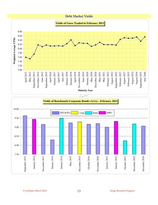 Weighted Average YTMs




                                          7.50
                                                 8.00
                                                        8.50
                                                               9.00
                                                                      9.50
                                                                             10.00
                                                                                                                                                                                  7.00
                                                                                                                                                                                         7.20
                                                                                                                                                                                                 7.40
                                                                                                                                                                                                        7.60
                                                                                                                                                                                                               7.80
                                                                                                                                                                                                                      8.00
                                                                                                                                                                                                                             8.20
                                                                                                                                                                                                                                    8.40
                                                                                                                                                                                                                                           8.60
                                                                                                                                                                                                                                                  8.80
                         September 2012                                                                                                                              April-2012
                                                                                                                                                                      May-2012
                           January 2013                                                                                                                          September-2013
                                                                                                                                                                 November-2014

                         December 2013                                                                                                                                June-2015




E-UpDates March 2011
                                                                                                                                                                 September-2015
                                                                                                                                                                     April-2016
                           January 2014
                                                                                                                                                                   January-2017
                                                                                                                                                                     April-2017
                           January 2014
                                                                                                                                                                      July-2017
                                                                                                                                                                   January-2018
                              May 2015                                                                                                                             January-2018
                                                                                                                                                                     April-2018
                                                                                                                                                                 November-2018




13
                         December 2015
                                                                                                                                                                      June-2019
                                                                                                                                                                   January-2020
                           October 2016
                                                                                                                                                 Maturity Year
                                                                                                                                                                      May-2020
                                                                                                                                                                                                                                                                                                   Debt Market Yields




                                                                                                                                                                 December-2020
                         November 2020
                                                                                                                                                                      May-2021
                                                                                                                                                                                                                                                         Yields of Gsecs Traded in February 2011




                                                                                                                                                                      May-2021
                           January 2021                                                                                                                           February-2022
                                                                                                                                                                    August-2022
                           January 2021                                                                                                                          September-2022
                                                                                     Yields of Benchmark Corporate Bonds (AAA) - February 2011




                                                                                                                                                                  February-2027

                           October 2021                                                                                                                             August-2027
                                                                                                                                                                  February-2032
                                                                                                                                                                    August-2032




Surge Research Support
                         December 2022
                                                                                                                                                                    August-2034
                                                                                                                                                                 September-2035
                         December 2030
                                                                                                                                                                      July-2040
 
