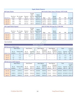 Equity Market Turnover
BSE Equity Market                                                                 BSE Sensitive Index, Sensex (30 Scrips) (1978-79=100)
                                                        Average
                                                          Daily     Market
               No of co.s   No. of scrips   Turnover    Turnover Capitalisation                           Month-
Month/Year      listed*       traded         (Rs.cr)     (Rs.cr)   (Rs.cr)*         High       Low        Closing      P/E            P/B     Div Yield
   Nov-10            5022       3058        105787.32    5037.49    7065715.34     21108.64   18954.82   19521.25     23.03           3.71      1.06
   Dec-10            5034       3106        81425.54     3701.16    7294570.46     20552.03   19074.57   20509.09     22.93           3.73      1.05

   Jan-11            5047       3048        69711.01     3485.55    6593176.31     20664.8    18038.48   18327.76     22.00           3.62      1.08

NSE Capital Market Segment                                                        S&P CNX Nifty (50 Scrips)(Nov.3, 1993=100)
                                                        Average
                                                          Daily     Market
               No of co.s   No. of scrips   Turnover    Turnover Capitalisation                           Month-
 Month/Year     listed*       traded         (Rs.cr)     (Rs.cr)   (Rs.cr)*         High       Low        Closing      P/E            P/B     Div Yield

   Nov-10            1536       1538        363993.00   17333.00    6894912.00     6338.50    5690.35     5862.70     24.39           3.81      1.03

   Dec-10            1552       1623        295685.00   13440.00    7139310.00     6147.30    5721.15     6134.50     23.82           3.76      1.05
   Jan-11            1558       1549        267332.00   13367.00    6441491.00     6181.05    5416.65     5505.90     22.84           3.65      1.08

*End of the Month.

                                                               Derivatives Turnover
BSE Derivatives (F&O) Trades
                   Index Futures               Stock Futures           Index Options          Stock Options                   Total        Average
                                                                                 Notional            Notional                               Daily
                 No. of     Turnover (Rs.    No. of     Turnover     No. of     Turnover No. of      Turnover         No. of     Turnover Turnover
Month / Year    contracts       cr.)        contracts   (Rs. cr.)   contracts    (Rs. cr.) contracts (Rs. cr.)       contracts   (Rs. cr.) (Rs. cr.)
   Nov-10             37        1.12           ….          …            …             …         …           …           37            1.12      0.05
   Dec-10            435        12.92          ….          …            …             …         …           …          435            12.92     0.06
   Jan-11             39        1.13           ….          …            …             …         …           …           39            1.13      0.06

NSE Derivatives (F&O) Segment
                   Index Futures               Stock Futures           Index Options             Stock Options                Total        Average
                                                                                  Notional               Notional                           Daily
                 No. of     Turnover (Rs.    No. of     Turnover     No. of       Turnover No. of        Turnover     No. of     Turnover Turnover
Month / Year    contracts       cr.)        contracts   (Rs. cr.)   contracts     (Rs. cr.) contracts    (Rs. cr.)   contracts   (Rs. cr.) (Rs. cr.)

   Nov-10       14761031      424789.14     18364437    539872.48   62618461      1902943.6   3055321    98240.98    98799250    2965846.19 141230.77

   Dec-10       11406712      322793.26     15409764    432644.26   50684431      1519280.3   2741412    82391.22    80242319    2357108.95 107141.32

   Jan-11       14095425      384484.41     14823064    411149.08   67038657      1962515.6   2771609    83684.81    98728755    2841833.90 142091.70




               E-UpDates March 2011                                   14                                 Surge Research Support
 