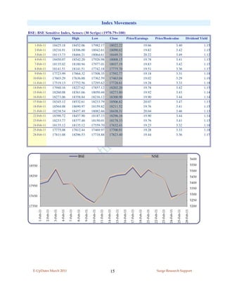 Index Movements

BSE: BSE Sensitive Index, Sensex (30 Scrips) (1978-79=100)
                              Open                         High                       Low                          Close                      Price/Earnings                               Price/Bookvalue                                 Dividend Yield
    1-Feb-11                  18425.18                    18452.06                    17982.17                    18022.22                                                 19.66                                              3.40                            1.15
    2-Feb-11                  18216.91                    18306.00                    18042.61                    18090.62                                                 19.82                                              3.42                            1.15
    3-Feb-11                  18113.73                    18466.21                    18064.61                    18449.31                                                 20.22                                              3.49                            1.12
    4-Feb-11                  18450.07                    18542.20                    17926.98                    18008.15                                                 19.78                                              3.41                            1.15
    7-Feb-11                  18135.02                    18180.94                    17977.01                    18037.19                                                 19.83                                              3.42                            1.15
    8-Feb-11                  18141.51                    18141.51                    17742.18                    17775.70                                                 19.51                                              3.36                            1.17
    9-Feb-11                  17723.99                    17864.32                    17508.35                    17592.77                                                 19.18                                              3.31                            1.18
   10-Feb-11                  17603.29                    17636.88                    17362.59                    17463.04                                                 19.02                                              3.29                            1.19
   11-Feb-11                  17519.13                    17752.56                    17295.62                    17728.61                                                 19.28                                              3.33                            1.18
   14-Feb-11                  17940.16                    18227.62                    17857.12                    18202.20                                                 19.78                                              3.42                            1.15
   15-Feb-11                  18260.08                    18361.66                    18050.48                    18273.80                                                 19.92                                              3.43                            1.14
   16-Feb-11                  18273.06                    18358.84                    18216.12                    18300.90                                                 19.90                                              3.44                            1.14
   17-Feb-11                  18345.12                    18532.61                    18233.79                    18506.82                                                 20.07                                              3.47                            1.13
   18-Feb-11                  18564.08                    18690.97                    18159.82                    18211.52                                                 19.76                                              3.41                            1.15
   21-Feb-11                  18238.54                    18457.49                    18082.66                    18438.31                                                 20.04                                              3.46                            1.13
   22-Feb-11                  18390.72                    18457.90                    18187.33                    18296.16                                                 19.90                                              3.44                            1.14
   23-Feb-11                  18233.77                    18377.48                    18150.01                    18178.33                                                 19.76                                              3.41                            1.15
   24-Feb-11                  18135.12                    18135.12                    17559.70                    17632.41                                                 19.23                                              3.32                            1.18
   25-Feb-11                  17775.08                    17812.44                    17469.97                    17700.91                                                 19.28                                              3.33                            1.18
   28-Feb-11                  17811.08                    18296.53                    17718.88                    17823.40                                                 19.44                                              3.36                            1.17




                                                                 BSE                                                                                                                     NSE
                                                                                                                                                                                                                                                       5600

18550                                                                                                                                                                                                                                                  5550
                                                                                                                                                                                                                                                       5500
18250                                                                                                                                                                                                                                                  5450
                                                                                                                                                                                                                                                       5400
17950
                                                                                                                                                                                                                                                       5350
                                                                                                                                                                                                                                                       5300
17650
                                                                                                                                                                                                                                                       5250
17350                                                                                                                                                                                                                                                  5200
        1-Feb-11

                   2-Feb-11

                               3-Feb-11

                                          4-Feb-11

                                                     7-Feb-11

                                                                8-Feb-11

                                                                           9-Feb-11

                                                                                       10-Feb-11

                                                                                                   11-Feb-11

                                                                                                               14-Feb-11

                                                                                                                           15-Feb-11

                                                                                                                                       16-Feb-11

                                                                                                                                                   17-Feb-11

                                                                                                                                                               18-Feb-11

                                                                                                                                                                             21-Feb-11

                                                                                                                                                                                          22-Feb-11

                                                                                                                                                                                                      23-Feb-11

                                                                                                                                                                                                                  24-Feb-11

                                                                                                                                                                                                                               25-Feb-11

                                                                                                                                                                                                                                           28-Feb-11




   E-UpDates March 2011                                                                                             15                                                                         Surge Research Support
 