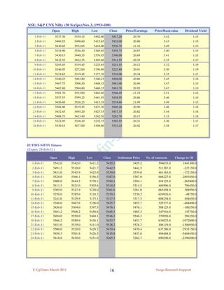 NSE: S&P CNX Nifty (50 Scrips)(Nov.3, 1993=100)
                Open             High         Low             Close        Price/Earnings      Price/Bookvalue     Dividend Yield
    1-Feb-11         5537.30      5539.15         5402.00       5417.20          20.70                3.42               1.15
    2-Feb-11         5469.55      5490.60         5415.65       5432.00          20.80                3.43               1.15
    3-Feb-11         5430.45      5532.65         5418.00       5526.75          21.16                3.49               1.13
    4-Feb-11         5519.90      5556.30         5369.05       5395.75          20.67                3.40               1.15
    7-Feb-11         5430.15      5440.35         5376.95       5396.00          20.69                3.41               1.15
    8-Feb-11         5432.35      5432.35         5303.40       5312.55          20.35                3.35               1.17
    9-Feb-11         5293.05      5339.45         5225.65       5253.55          20.12                3.32               1.19
   10-Feb-11         5246.05      5272.60         5196.80       5225.80          20.01                3.30               1.19
   11-Feb-11         5219.65      5319.45         5177.70       5310.00          20.34                3.35               1.17
   14-Feb-11         5340.25      5463.80         5340.25       5456.00          20.86                3.45               1.14
   15-Feb-11         5467.75      5506.50         5408.35       5481.00          20.96                3.47               1.13
   16-Feb-11         5467.60      5504.80         5460.35       5481.70          20.95                3.47               1.13
   17-Feb-11         5501.70      5553.00         5463.40       5546.45          21.19                3.51               1.12
   18-Feb-11         5557.55      5599.25         5441.95       5458.95          20.86                3.46               1.14
   21-Feb-11         5456.60      5526.25         5413.10       5518.60          21.09                3.49               1.13
   22-Feb-11         5504.40      5519.45         5437.30       5469.20          20.90                3.46               1.14
   23-Feb-11         5452.45      5495.20         5427.55       5437.35          20.82                3.44               1.14
   24-Feb-11         5408.75      5423.40         5242.50       5262.70          20.15                3.33               1.18
   25-Feb-11         5321.05      5338.20         5232.75       5303.55          20.31                3.36               1.17
   28-Feb-11         5330.15      5477.00         5308.60       5333.25          20.42                3.38               1.17




FUTIDX-NIFTY Futures
(Expiry 24-Feb-11)

               Open            High         Low         Close         Settlement Price   No. of contracts    Change in OI
   1-Feb-11     5542.0          5542.0       5411.2         5429.2              5429.2            594033.0        1841300.0
   2-Feb-11     5491.3          5510.0       5421.7         5442.5              5442.5            511387.0        -237150.0
   3-Feb-11     5431.0          5545.9       5425.0         5539.0              5539.0            461163.0        -172150.0
   4-Feb-11     5528.0          5566.1       5356.5         5387.0              5387.0            668227.0        2891050.0
   7-Feb-11     5400.0          5444.5       5370.1         5394.1              5394.1            418123.0        -265800.0
   8-Feb-11     5411.3          5421.0       5303.6         5314.5              5314.5            469506.0         796450.0
   9-Feb-11     5305.0          5347.9       5228.0         5261.0              5261.0            665458.0         388950.0
  10-Feb-11     5250.0          5285.0       5210.2         5230.2              5230.2            619926.0         -48750.0
  11-Feb-11     5241.0          5329.9       5175.1         5317.5              5317.5            608254.0         494450.0
  14-Feb-11     5346.0          5467.6       5336.0         5455.7              5455.7            529377.0        -484400.0
  15-Feb-11     5456.0          5504.0       5397.5         5476.1              5476.1            508123.0        -106550.0
  16-Feb-11     5481.2          5508.2       5458.6         5485.3              5485.3            347916.0         147750.0
  17-Feb-11     5494.0          5550.0       5460.1         5546.3              5546.3            370956.0         296350.0
  18-Feb-11     5566.2          5589.0       5436.1         5453.7              5453.7            634023.0       -1072800.0
  21-Feb-11     5451.0          5539.0       5411.0         5528.2              5528.2            496119.0       -1506950.0
  22-Feb-11     5500.0          5520.0       5428.2         5470.4              5470.4            637286.0       -2933150.0
  23-Feb-11     5456.3          5501.8       5426.5         5435.8              5435.8            494484.0       -5404450.0
  24-Feb-11     5418.6          5430.0       5251.0         5265.3              5262.7            690296.0       -2390200.0




   E-UpDates March 2011                                       16                                Surge Research Support
 